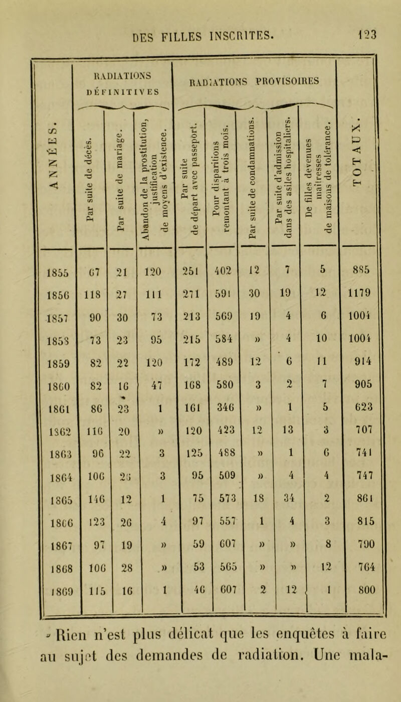 ANNÉES. RADIATIONS DÉFINITIVES RADIATIONS PROVISOIRES TOTAUX. Par suite de décès. i Par suite de mariage. 1 Abandon de la prostitution, 1 justification de moyens d’existence. / Par suite \ de départ avec passeport. ' Pour disparitions i remontant à trois mois. J Par suite de condamnations. \ Par suite d’admission 1 dans des asiles hospitaliers. 1 De filles devenues maîtresses de maisons de tolérance, j 1855 07 21 120 251 402 12 7 5 885 185G 118 27 111 271 591 30 19 12 1179 1857 90 30 73 213 509 19 4 0 1004 1858 73 23 95 215 584 )) 4 10 1004 1859 82 22 120 172 489 12 G 11 914 1 SCO 82 10 47 108 580 3 2 7 905 tSGl 80 23 1 ICI 340 )) 1 5 623 1SG2 110 20 )) 120 423 12 13 3 707 1808 96 22 3 125 488 )) 1 0 741 1864 100 20 3 95 509 » 4 4 747 1805 ISO 12 1 75 573 18 34 2 801 1 SCO 123 20 1 97 557 1 4 3 815 18G7 97 19 )) 59 007 )) )) 8 790 1808 100 28 )) 53 505 )) » 12 704 18G9 115 10 1 40 007 2 12 1 ' 800 » Rien n’esl plus délicat que les enquêtes à faire au sujet des demandes de radiation. Une inala-