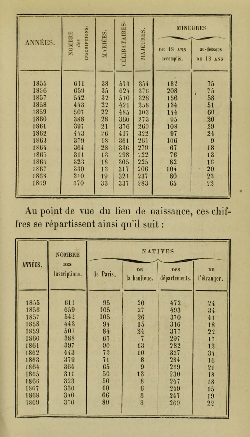 ANNÉES. (A B | —; v. H Tl o c. 3 — —. K . U r. MARIÉES. CÉLIBATAIRES. c/5 u CS u u MINE nu 18 ans accomplis. U R ES au-dessons DK 18 ANS. 1855 611 38 573 354 182 75 185G 65!) 35 624 376 208 . 75 1837 542 32 510 328 156 58 1858 443 22 421 258 134 51 1859 507 22 485 303 144 60 18G0 388 28 360 273 95 20 1861 397 21 376 260 108 29 1862 413 VG 417 322 97 24 1861 379 18 361 261 106 9 1864 364 28 336 279 67 18 186 > 311 13 298 v22 76 13 1866 323 18 305 225 82 16 1867 330 13 317 206 104 20 1868 310 19 321 237 80 23 1869 370 33 337 283 65 22 Au point de vue du lieu de naissance, ces chif- fres se répartissent ainsi qu’il suit : NOMBRE NATIVES ANNÉES. DES inscriptions. du Paris. la banlieue. déparlcmcnls. l'étranger. 1855 611 95 20 472 1 24 1856 659 105 27 493 34 1857 542 105 26 370 41 1858 443 94 15 316 18 1859 507 84 24 377 22 1860 388 67 7 297 17 1861 397 90 13 282 12 1862 443 72 10 327 34 1863 379 71 8 284 16 1864 364 65 9 269 21 1865 311 50 13 230 18 1866 323 50 8 24 7 18 1867 330 60 6 249 15 1868 340 66 8 247 10 1869 370 80 S 260 22