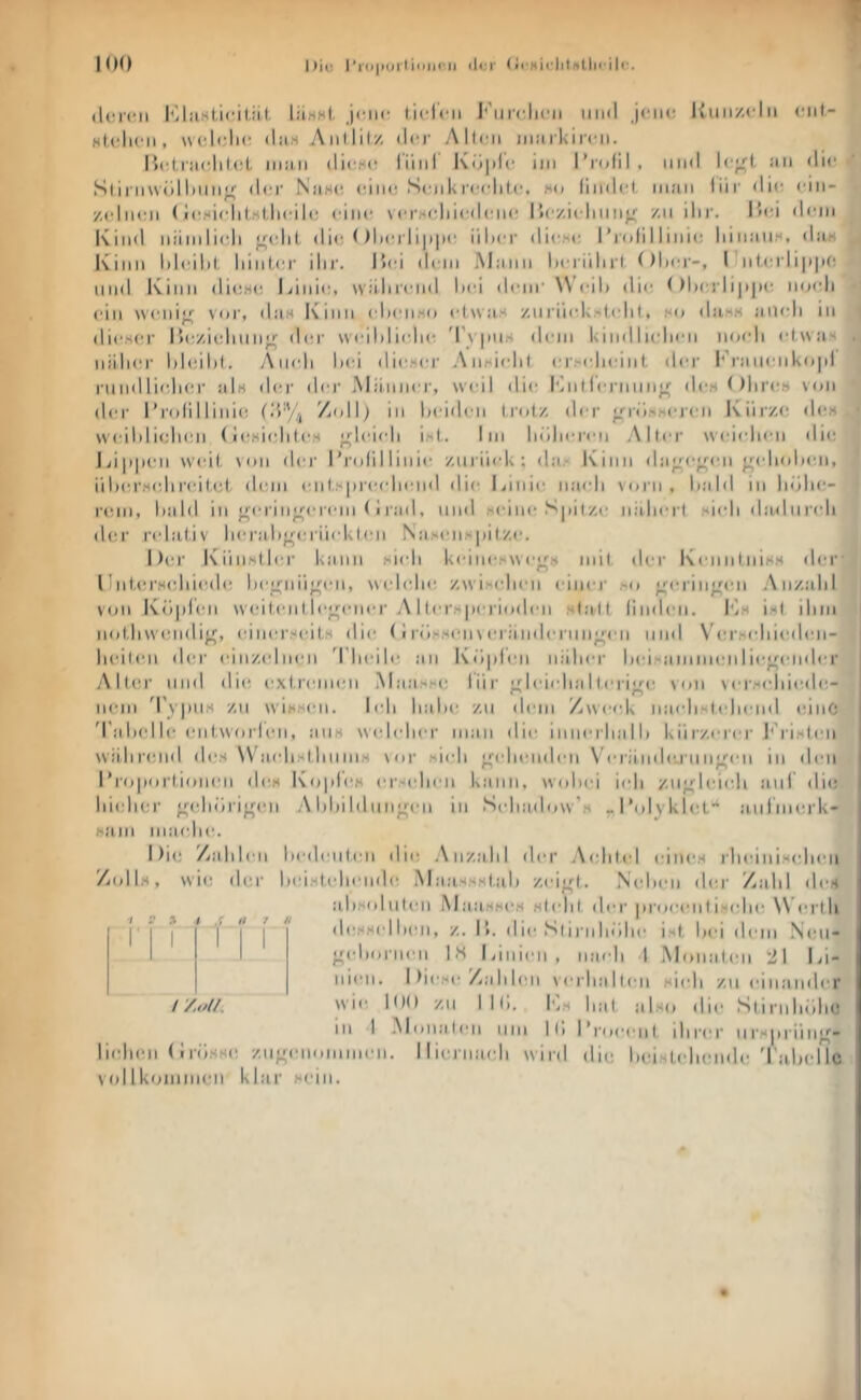 (Icritii lOliiHtiritill. IühhI. j(Mic tlclcii iiikI Kuii/cln (üit- Htclicii, \v(;l<;lMr (Iji.H Aiiflilz (lt*r Allen niiiildrcn. Iintisnrlilet iiiiiii (li(!«(! I’üiil Köpln iiii Profil , mnl l(!*^l- an Oie Slinnvöllnin;^ der NaH(! eine S(nikre(dil.e, ho lindel. man für die ein- zelnen (i(!HielitHtlieile eimr verHcliieilene l»ezi(dimi;^ zn ilii’. Pei dmn Kind niiinlie.li ^(diL <li(; ()lH!rli|)|i<‘ üher dii^ne Pi’olillinie liinauH, dan Kinn lileibl, liinter ilii'. I»ei dem Mann ln*riilirt Oker-, I nl.erli)i|te lind Kinn dicHe Kinie, wülirend liei dem' Weil) die ()l)e,rlij)))<^ noeli ein wenij^ vor, da,H Kinn eheiiMo elsvaM znriiekHtelil., ho dann aiieli in dieser I»eziclinno der weililieln- 'rypiis dem kindlielien noeli etwas . nälier lileilit. Aneli liei dieser Ansielit er>elieint der 1‘^ranenko|)l rundlielier als dm' der iMänner, wctil die l^ntlerniin;^ des Ohres von der ProliHinie (•>% Zoll; in heiden trotz der ^rrflssej-en Kiirzi; des weililielien Oesielitc^s ;^leie|i ist. Im höheren Aller weichen die Li|)|ien weit von der Profillinie zuriiek ; das Kinn da|^e;4en j^ehohe.ii, iihersidireitet ileni ents|)reehend die Linie nach vorn, hald in höhe- rem, bald in ^^erinocrem (i rad, und seine Sjiitze nilherl sieh (hwltireh der relativ herah;^erii(d\ten NaHensj)itze. Oer Künstler kann sieh keim^swe^s mit der Kenntniss dei O 11ntiM'sehiiale he”;nü;4en, welche zwisehen einer so ocM-in^'eii Anzahl von Köj)fen weiteni leociier A1 ters|)erioden sl.alt fimlen. lOs ist ihm nothwendi;.^, einerseits die (J röisseiiN eriinderiin^en und Versehiedmi- heilen dm' einzednen O'heile an Ivö»|)f'en näher In-isammenlie^fender Alte,!' lind die extremen Maasse Ihr ^leidialteri're von versehiedi;- nein 0 ypiis zn wissen. I<'h habe zn dem Zweck inndiHtehcnd eine d'abei h; cntworlcn, ans welcher man die innerhalb kürzerer I'^risteii während des Wachsthnins vor sii'h {gehenden Verändej'tinj^en in den Proportionen des Kopfes ersehen kann, wobei ich zn^^leicli anl die hielier ochöri^en Abbildnn|ren in Sehadow’s ^Polyklef* anfmerk- saiii irnndie. Dii; Zahlen bedeuten die Anzahl der Achtel eines rhciiiisehen Zolls, wie der beisteheiidc Maassstab zeij^t. N(d»en der Zahl des absolnlen Maassi^s sieht der proeentisehe \\Crlh desselhen, z. 11. die Stirnhöhe ist bei dem Nen- ^^eborneii IS Linien, nach 1 iMonaten 21 I/i- nien. Oiese Zahlen verhalten sieh zn einander wie 100 zn llö. l'iS hat also die Stirnhöho in I .Monaten nm |(I ProeenI ihrer nrsjirüno- liidicn (JrösHc zn^renommeii. Hiernach wird die beisteheiidc 'rabellc volIkoiiimen klar sein. r s n / '/.oU. l