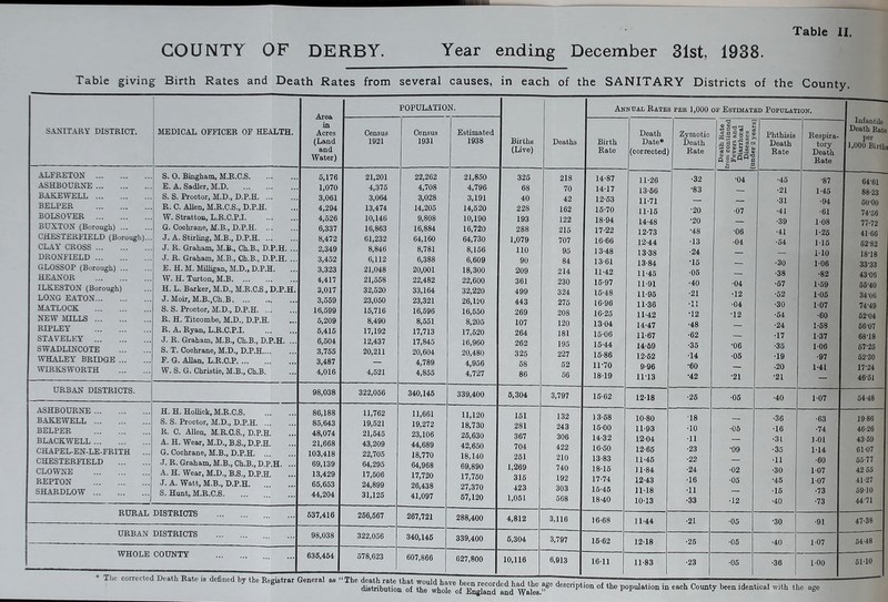 COUNTY OF DERBY. Year ending December 31st, 1938. Table giving Birth Rates and Death Rates from several causes, in each of the SANITARY Districts of the County. SANITARY DISTRICT. : MEDICAL OFFICER OF HEALTH. I ALFRETON ASHBOÜRNE BAKEWELL BELPER BOI£OVER BÜXTON (Boroagli) ... CHESTERFIELD (Borough). CLAY CROSS DRONFIELD GLOSSOP (Borough) ... HEANOR TLKESTON (Borough) LONG EATON MATLOCK NEW MTTJ,S RIPLEY STAVELEY SWADLINCOTE WHALEY BRIDGE WIRKSWORTH URBAN DISTRICTS. ASHBOÜRNE BAKEWELL BELPER BLACKWELL CHAPEL-EN-LE-FRITH CHESTERFIELD CLOWNE REPTON SHARDLOW S. 0. Bingham, MJt.C.S E. A. Sadler, M.D S. S. Prootor, M.D., D.P.H. ... R. C. AUen, M.R.C.S., D.P.H. W. Stratton, L.R.C.P.I. G. Cochrane, M.B., D.P.H J. Ä. Stirling, M.B., D.P.H J. R. Graham, M.B., Ch.B., D.P.H. .. J. R. Graham, M.B., Ch.B., D.P.H. .. E. H. M. Milligan, M.D., D.P.H. W. H. Turton, M.B H. L. Barker, M.D., M.R.C.S.. D.P.H J. Moir, M.B.jCh.B S. S. Proctor, M.D., D.P.H. ... R. H. Titcombe, M.D., D.P.H. R. A. Ryan, L.R.C.P.I J. R. Graham, M.B., Ch.B., D.P.H. .. S. T. Cochrane, M.D., D.P.H.... F. G. Allan, L.R.O.P W. S. G. Chriatie, M.B., Ch.B. H. H. HolUck, M.R.C.S. S. S. Proctor, M.D., D.P.H. ... R. C. Allen, M.R.C.S., D.P.H A. H. Wear, M.D., B.S., D.P.H. G. Cochrane, M.B., D.P.H. ... J. R. Graham, M.B., Ch.B., D.P.H. A. H. Wear, M.D., B.S., D.P.H. J. A. Watt, M.B., D.P.H. ... S. Hunt, M.R.C.S RURAL DISTRICTS URBAN DISTRICTS WHOLE COUNTY Area in Acres (Land and Water) POPULÄTIO N. Deaths Annual Rates per 1,000 op Estimated Populatiok. Census 1921 Ce ns US 1931 Estimated 1938 Birthü (Live) Birth Rate Death Date* (oorreoted^ Zymotic Death Rate Death Kate from continned Pevers and Diarrhceal Diseases (ander 2 vears?) Phthisia Death Rate Respira- tory Death Rate ■ lufantilo Death Rate per 1,000 Births ö,176 21,201 22,262 21,850 326 218 14-87 11-26 ■32 ■04 •45 •87 1,070 4,376 4,708 4,796 68 70 1417 13-66 ■83 ■21 1-45 88 3,061 3,064 3,028 3,191 40 42 12-63 11-71 •31 •94 4,294 13,474 14,206 14,620 228 162 16-70 11-16 ■20 •07 ■41 •61 74*56 4.Ö26 10,146 9,808 10,190 193 122 18-94 14-48 ■20 •39 1-08 77-72 6,337 16,863 16,884 16,720 288 215 17-22 12-73 •48 ■06 ■41 1-25 41-66 8,472 61,232 64,160 64,730 1,079 707 16-66 12-44 •13 •04 •64 M5 fi2-82 2,349 8,846 8,781 8,166 110 95 13-48 13-38 ■24 1-10 18-18 3,452 6,112 6,388 6,609 90 84 13-61 13-84 ■16 -30 1-06 33*33 3,323 21,048 20,001 18,300 209 214 U-42 11-45 ■06 •38 •82 4,417 21,668 22,482 22,600 361 230 16-97 11-91 •40 ■04 •67 1-59 56-40 3,017 32,620 33,164 32,220 499 324 16-48 11-95 •21 •12 •52 1-05 34'06 3,559 23,060 23,321 26,120 443 275 16-96 11-36 •11 ■04 •30 1-07 74-49 16.599 15,716 16,696 16,650 269 208 16-25 11-42 ■12 •12 •54 •60 62-04 i 5,209 8,490 8,661 8,205 107 120 1304 14-47 •48 •24 1-58 66’07 6,416 17,192 17,713 17,620 264 181 15-06 11-67 •62 •17 1-37 68'18 6,604 12,437 17,845 16,960 262 195 15-44 14-59 •36 •06 •35 1-06 67-2S 3,766 20,211 20,604 20,480 325 227 16-86 12-62 •14 •06 •19 •97 62*30 3,487 — 4,789 4,956 58 52 11-70 9-96 ■60 -20 1-41 17-24 : 4,016 4,521 4.855 4,727 86 56 18-19 11*13 •42 •21 •21 46-Ö1 98,038 322,056 340,146 339,400 5,304 3,797 16-62 12-18 •26 ■06 •40 1-07 54-48 86,188 11,762 11,661 11,120 151 132 13-68 10-80 ■18 ■36 •63 19-86 86,643 19,521 19,272 18,730 281 243 1600 11-93 ‘10 ■06 •16 •74 46-26 48,074 21,545 23,106 26,630 367 306 14-32 12-04 ■11 •31 1-01 43-59 21,668 43,209 44,689 42,650 704 422 16-60 12-66 •23 ‘09 •35 114 61-07 103,418 22,706 18,770 18,140 261 210 13-83 11-45 •22 •11 ■60 55-77 69,139 64,295 64,968 69,890 1,269 740 18-15 11-84 ■24 ■02 •30 1-07 42 65 13,429 £7,606 17,720 17,750 315 192 17-74 12-43 •16 ■05 •46 1-07 41-27 65,663 24,899 26,438 27,370 423 303 16-46 11-18 ■11 •16 •73 59-10 44,204 31,125 41,097 67,120 1,061 568 18-40 10-13 -33 •12 •40 •73 44-71 537,416 266,667 267,721 288,400 4,812 3,116 16-68 11-44 •21 •05 •30 ■91 47-38 98,038 322,056 340,146 339,400 6,304 3,797 16-62 12-18 -25 ■06 ■40 1-07 54-48 636,464 578,623 607,866 627,800 10,116 6,913 16-11 11-83 •23 •06 •36 1-00 61-10 ' diBtribution o£ ^wboirof deaoription o£ the population in each County been identioal with the age