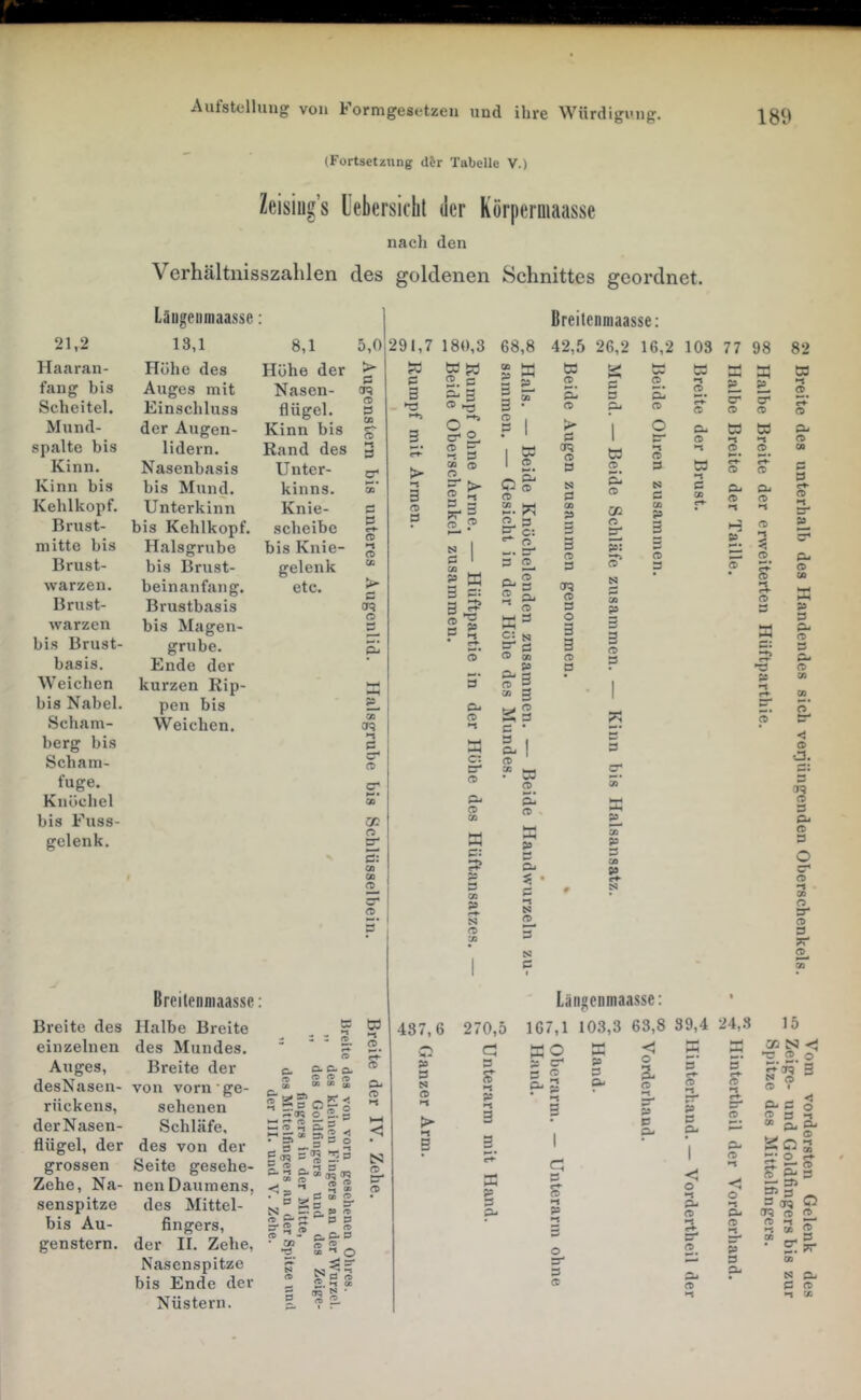 21,2 Haaran- fang bis Scheitel. Muncl- spalte bis Kinn. Kinn bis Kehlkopf. Brust- mitte bis Brust- warzen. Brust- warzen bis Brust- basis. Weichen bis Nabel. Scham- berg bis Scham- fuge. Knöchel bis Fuss- gelenk. Breite des einzelnen Auges, desNasen- rückens, derNasen- flügel, der grossen Zehe, Na- senspitze bis Au- genstern. Aufstellung von Formgesetzen und ihre Würdigung. 189 (Fortsetzung dJr Tabelle V.) Zeisiiig’s Üebersifhl der Körperniaasse nach den Verhältnisszalilen des goldenen Schnittes geordnet. Läugenmaassc: n 0 a* o St CD* CC o sr 5: CO CO £- Breitenniaasse: 13,1 8,1 5,0 291,7 180,3 68,8 42,5 26,2 16,2 103 77 98 Höhe des Höhe der > W S a CO iMia CO »«a a Auges mit Nasen- 3 (n 3 5 2. c 13. 3 1 » CD 5t 3 3 0 5t CD £- Einschluss flügel. CD 3 ►E! 3 • ca CD pa CD «-► P CD p der Augen- Kinn bis 09 S' 3 .§ 1 > 3 ’l 0 Pa CD C3 W lidern. Rand des •-i 3 E3 1 ^ CT? CD CO •-1 0 •-« 0^ Nasenbasis Unter- er > OO CD O 1 2. 3 2. 3 CO «-► p p bis Mund. kinns. 00* 3 i ^ Q® ® N 3 Pa CD N 3 3 cn P- p Pa P Unterkinn Knie- 3 CD 2. W OO p CCi 00 P •-* bis Kehlkopf. Halsgrnbe scheibe bis Knie- 3 r*- CD *1 CD 3 3 2 c 1 2. 3 r.^ 3 p O 3; p: 3 D H p P •-J P^ bis Brust- gelenk CO 5 ^ 3 CD 3 §■* beinanfang. Brustbasis etc. > 3 oq 2 K 3 c: 3 7^ S' s  s- CD er; CD 3 3 00 P 3- P 3 bis Magen- CD ö S 1-^ O* to O 3 3 3 WH grube. 5t 5; - . «N 3 3 CD Ende der • P 00 CD 3 3 CT- kurzen Rip- aan 3* «i 00 3 1 p <-► pen bis E- Pa ta 2 Weichen. 00 CD •-* c • 25 p’ Breitenniaas.sc: Halbe Breite des Mundes. Breite der von vorn'ge- sehenen Schläfe, des von der Seite gesehe- nen Daumens, des Mittel- fingers, der II. Zehe, Nasenspitze bis Ende der Nüstern. c- S-S-a- £ S S S «1 ^ ö w r* o -♦(R o 2. a — « p. ^ »“»So a -3g-3|^ N K S s> rt. <* S S B ® a> ^ - e, C. B • CO re <» •2. s o s Nb S 5. a oe B CO ►-» O c: CD e- CD CO HH 3 CD ä N CD 3 Oa CD w CD 5t CD ^ ■ 3 N CD S C 3 O CD P 3 CO »9 r*- N Liiiigenmaasse: 437,6 270,5 167,1 103,3 63,8 39,4 24,3 82 00 CD CD CO 3 r*“ CD ? 3- CD CO 3 CD 3 < O 3, C: CD 3 CD 3 o er CD 30 CD 3- CD 3 CD D9 3 N CD •1 > B c! 3 n: § KO 3 CD P- 3 c 3 e*^ CD P •-t 3 O 3 CD P 3 o 3- CD P 3 3 CD P 3 Pa o Pa CD 3 S“ Pa CD O Pa CD n p 3 Pa 15 GC N 2. ® s « ^ CD I Pa 3 s “ SSO £. Eh 3^ 3 erq or:; O CD ^ n CO • CT < o •t Pa O 00 CD 3 o CD cT 3 P- 09 S Pa 3 CD