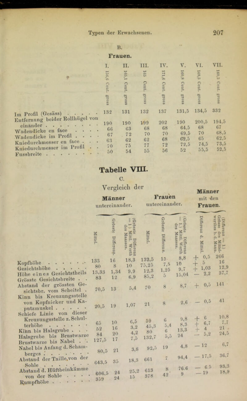 Im Profil (Gesäss) . • • Entfernung beider Rollhügel von Wadendickc en face . . Wadendicke im Profil . Kniedurchmesser en tace . Kniedurchmesscr im Profil Fussbreite R. Frauen. I. IT. III. IV. V. VI. VH. — Ci c.« Ci Ci Ci ö Cf. p Ci A* ci 00 w O a n O o O O f? (b <9 P Ä <0 CD A B r r r (n c CK CA gross gross gross CR o « •n C 0» CO O CO Ob 132 131 132 137 131,5 134,5 332 190 190 1/99 202 190 200,5 194,5 6(5 63 68 68 64,5 68 67 6 7 72 70 70 69,5 70 68,5 63 62 62 68 62,5 65 62,5 70 75 77 72 72,5 74,5 73,5 50 54 55 56 52 «) 5^ 0 52,5 Tabelle VIII. c. Vergleich der Männer untereinander. Frauen nutereinander. Männer mit den Frauen. Kopfliühe Gesichtshöhe . . • • • Höhe eines Gesichtstheils Grösste Gesichtsbreite . . Abstand der grössten Ge- sichtsbr. vom Scheitel . Kinn bis Kreuzungsstelle von Kopfnicker und Ka- putzmuskel . . . • • Schiefe Linie von dieser Kreuzungsstelle z. Schul- terhöhe Kinn bis Halsgrube . . • Halsgrube bis Brustwarze Brustwarze bis Nabel . Nabel bis Anfang d. Scham- berges . . . • • • Abstand der Taille.von der Sohle Abstand d. Hüftbeinkämme von der Sohle . • • • Rumpfhöhe ..•••• o •n O* a 5 a O« o O* O 52? 2 » A O =r N o 3- i ^ O* w B* » ? <0 CD « 2 B » 3 N c* o* c P* • N P*” I A 1.) ittel- ann. 133 16 80 8 13,33 1,34 83 12 N 18,3 10 9,9 (i,9 132,5 75,25 12,3 85,2 15 7,5 1,25 5 8,8 10 9,7 15,04 + 0,5 -f- 5 -j- 1,03 _ 2,2 266 16 12,9 37,7 70,5 13 5,4 70 8 8,7 0,5 141 20,5 19 1,07 21 8 2,6 — 0,5 41 65 10 52 16 84 20 127,5 17 6.5 3.2 4.2 7.5 59 45,3 80 132,7 6 5,4 6 i),5 9,8 8,3 13,3 24 -f c -t- 6,7 + 4 — 5,2 10,8 7,7 21 . 24,5 80,5 21 3,8 92,5 19 4,8 — 12 6,7 643,.5 35 18.3 661 7 94,4 — 17,5 36,7 606,5 24 359 24 25,2 15 613 378 8 42* 76.6 9 _ 6 5 — 19 93,3 18,9
