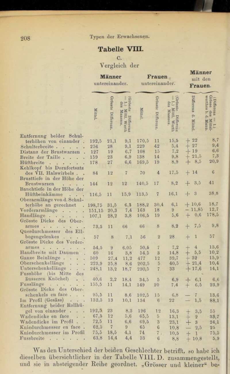 Tabelle VIII. c. Vergleicli der Männer Frauen untereinander. untereinander. Männer mit den Frauen. Entfernung beider Schul- terhöhen von einander Schulterbreite .... Distanz der Brustwarzen Breite der Taille . Hüftbreite Kehlkopf bis Dornfortsatz des VII. Halswirbels . Brusttiefe in der Höhe dei Brustwarzen . . . Bauchtiefe in der Höhe dei Hüftbeinkämme Oberarmlänge von d. Schul- terhöhe an gerechnet Vorderarmlänge . . . Handlänge Grösste Dicke des Ober- armes Quei-durchmesser des EU bogengelenkes . . . Grösste Dicke des Vorder armes Handbreite mit Daumen Ganze Beinlänge . Oberschenkellänge . . Unterschenkellänge . Fusshöhe (bis Mitte des äusseren Knöchel) Fusslänge Grösste Dicke des Ober Schenkels en face . . Im Profil (Gesäss) . . Entfernung beider Rollhü gel von einander . Wadendicke en face Wadendicke im Profil . Kniedurchmesser en face Kniedurchmesser im Profi Fussbreitc o •1 c« Cb CO II o p. ^ 5 CO g r*- pH 60 g B fD H* rt> P N P £ PC P p a CT S 192,5 21,1 9,1 170,5 256 28 9,1 229 127 19 6,7 108 159 23 6,9 138 178 27 6,6 169,5 84 12 7 70 144 12 12 140,5 116,5 11 15,9 113,5 198,75 31,5 6,3 188,2 151,15 20,3 7,4 163 107,1 28,2 3,8 106,5 73,5 11 66 66 57 8 7,1 56 54,5 9 6,05 50,6 60 16 3,8 54,5 509 27,4 11,2 477 223,9 25,8 8,6 202,5 248,1 13,2 18,7 230,5 40,6 2,2 18,4 34,5 155,5 11 14,1 149 95,5 11 8,6 102,5 132,5 13 10,1 134 192,9 23 8,3 196 67,5 12 5,6 65,5 72,5 11 6,6 69,5 62,5 7 9 65 75,5 18,5 4,1 74 63,8 14,4 4,4 53 Q •1 c> a CO li Q p- Ol CD 00 ir. rw o ^ SJ ^ O.C ^ o C C 1 CD B N itc üiffercuz Mittl. Werth 1 Maasscd. P “2 « cr-Pp K ks II  s S - £ c £^ 11 15,5 -f- 22 8,7 42 5,4 -f 27 9,4 15 7,2 -f 19 6,6 14 9,8 + 21,5 7,3 19 8,9 -f 8,5 20,9 4 17,5 -f 14 6 17 8,2 -f 3,5 41 7 16,1 3 38,8 30,4 6,1 -f 10,6 18,7 18 9 - 11,85 12,7 19 5,6 0,6 178,5 8 8,2 + .7,5 9,8 2 28 -f- 1 57 7 7,2 -f- 4 13,6 3 14,8 -1- 5,5 10,2 12 39,7 32 15,9 5 40,5 -f- 21,4 10,4 7 33 -fl7,6 14,1 5 6,9 -f 6,1 6,6 20 7,4 -h 6,5 23,9 15 6,8 — 7 13,6 6 22 — 1,5 88,1 12 16,3 -|- 3,5 55 5 13,1 -f 2 38,7 3 23,1 3 24,1 6 10,8 — 2,5 25 7 , 10,5 -\- 1 75,5 6 8,8 4- 10,8 5,9 Was den Unterschied der beiden Geschlechter betrifl't, so habe ieh dieselben übersiclitlicher in der Tabelle Vlll. D. zusainmengestellt, und sie in absteigender Reihe geordnet. „Grösser und kleiner“ be-