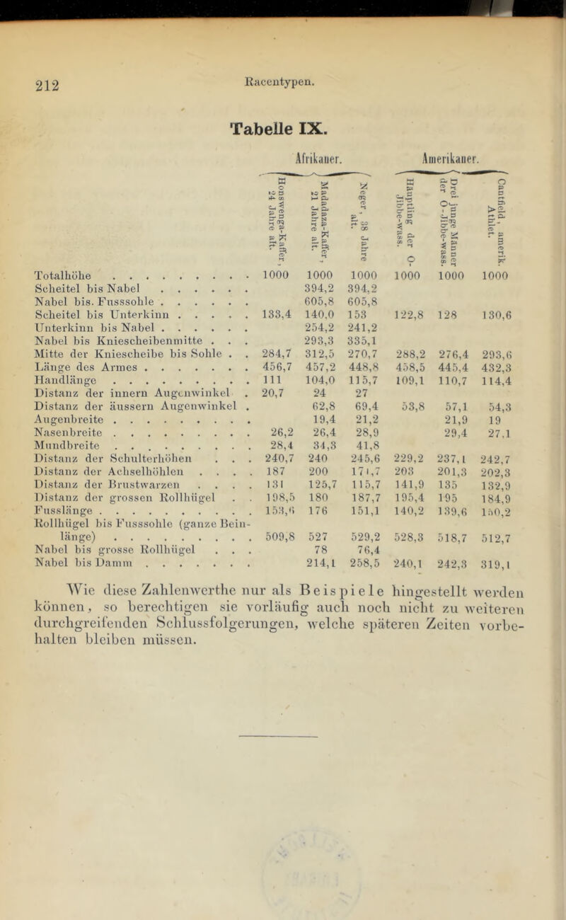 TabeUe IX. Afrikaner. Amerikaner. W o to a !2i K ps ^ O o p □ (C Ci tt D w Cu P C-. Cu P p •n P  2 — X 5’ 5 >2 n P o ^ Cd • OO 2-- »> • ^ P er o. c. OD O • n k g g » 3 •-1 0 1 Totalhühe 1000 1000 1000 1000 1000 1000 Scheitel bis Nabel ..... 394,2 394,2 Nabel bis. Fusssohle ..... 605,8 605,8 Scheitel bis Unterkinu .... 133,4 140,0 153 122,8 128 130,6 Unterkinu bis Nabel ..... 254,2 241,2 Nabel bis Kniescheibenmitte . . 293,3 335,1 Mitte der Kniescheibe bis Sohle . 284,r 312,5 270,7 288,2 276,4 293,6 Länge des Annes 456,7 457,2 448,8 458,5 445,4 432,3 Handlänge 111 104,0 115,7 109,1 110,7 114,4 Distanz der innern Augenwinkel 20,7 24 27 Distanz der äussern Augenwinkel 62,8 69,4 53,8 57,1 54,3 Augenbreite 19,4 21,2 21,9 19 Nasenbreite 26,2 26,4 28,9 29,4 27.1 Mundbreite 28,4 34,3 41,8 Distanz der Schulterhöllen 240,7 240 245,6 229,2 237,1 242,7 Distanz der Achselhöhlen 187 200 17 1,7 203 201,3 202,3 Distanz der Brustwarzen 131 125,7 115,7 141,9 135 132,9 Distanz der grossen Rollhügel 198,5 180 187,7 195,4 195 184,9 Fusslänge Rollhiigel bis Fusssohle (ganze Bei n- 176 151,1 140,2 139,6 1.50,2 üinge) 509,8 527 529,2 528,3 518,7 512,7 Nabel bis grosse Rollhügel 78 76,4 Nabel bis Damm 214,1 258,5 240,1 242,3 319,1 Wie diese Zahleinverthe nur als Beispiele hingestellt werden können, so berechtigen sie vorläufig aucli noch nicht zu Aveitercn durchgreilendeii Schlussfolgerungen, welche späteren Zeiten Vorbe- halten bleiben müssen.