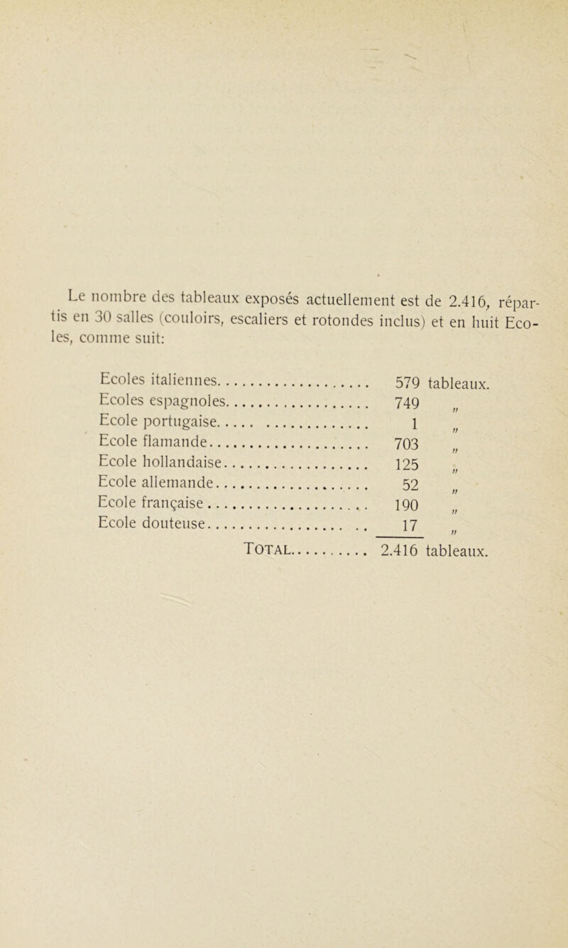 Le nombre des tableaux exposés actuellement est de 2.416, répar- tis en 30 salles (couloirs, escaliers et rotondes inclus) et en huit Eco- les, comme suit: Ecoles italiennes. Ecoles espagnoles Ecole portugaise., Ecole flamande.. Ecole hollandaise. Ecole allemande.. Ecole française ... Ecole douteuse... 579 749 1 703 125 52 190 17 tableaux. /; Total 2.416 tableaux.