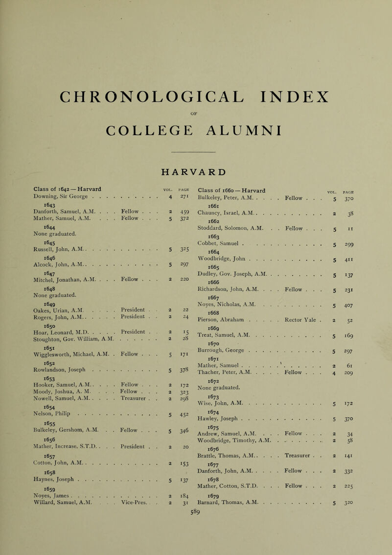 CHRONOLOGICAL INDEX OF COLLEGE ALUMNI HARVARD Class of 1642 — Harvard VOL. PAGE Downing, Sir George . . . . 4 271 1643 Danforth, Samuel, A.M. . . . Fellow . . 2 459 Mather, Samuel, A.M. . . . Fellow . . 5 372 1644 None graduated. 1645 Russell, John, A.M 5 325 1646 Alcock, John, A.M 297 1647 Mitchel, Jonathan, A.M. . . . Fellow . . 2 220 1648 None graduated. 1649 Oakes, Urian, A.M President . 2 22 Rogers, John, A.M President . 2 24 1650 Hoar, Leonard, M.D President . 2 15 Stoughton, Gov. William, A.M. 2 28 1651 Wigglesworth, Michael, A.M. . Fellow . . 5 171 1652 Rowlandson, Joseph .... 5 378 1653 Hooker, Samuel, A.M Fellow . . 2 172 Moody, Joshua, A. M. ... Fellow . 2 323 Nowell, Samuel, A.M Treasurer . 2 298 1654 Nelson, Philip 5 452 1655 Bulkeley, Gershom, A.M. . . Fellow . . 5 346 1656 Mather, Increase, S.T.D. . . . President . 2 20 1657 Cotton, John, A.M 153 1658 Haynes, Joseph 5 137 1659 Noyes, James 2 184 Willard, Samuel, A.M. . . . Vice-Pres. 2 31 Class of 1660 — Harvard vol. page Bulkeley, Peter, A.M Fellow ... 5 370 1661 Chauncy, Israel, A.M 2 38 1662 Stoddard, Solomon, A.M. . . Fellow ... 5 ii 1663 Cobbet, Samuel . 5 299 1664 Woodbridge, John 5 411 1665 Dudley, Gov. Joseph, A.M 5 137 1666 Richardson, John, A.M. . . . Fellow ... 5 231 1667 Noyes, Nicholas, A.M 5 407 1668 Pierson, Abraham Rector Yale . 2 52 1669 Treat, Samuel, A.M 5 169 1670 Burrough, George 5 297 1671 Mather, Samuel ' 2 61 Thacher, Peter, A.M Fellow ... 4 209 1672 None graduated. 1673 Wise, John, A.M 5 172 1674 Hawley, Joseph 5 370 1675 Andrew, Samuel, A.M. . . . Fellow ... 2 34 Woodbridge, Timothy, A.M. . 2 58 1676 Brattle, Thomas, A.M.. . . . Treasurer . . 2 141 1677 Danforth, John, A.M Fellow ... 2 332 1678 Mather, Cotton, S.T.D. . . . Fellow ... 2 225 1679 Barnard, Thomas, A.M 5 320