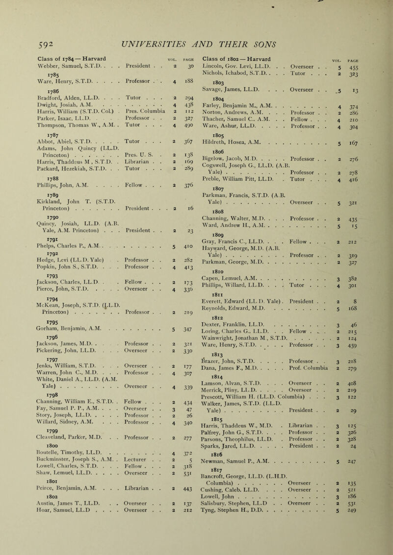 Class of 1784—Harvard Webber, Samuel, S.T.D. . . . 1785 Ware, Henry, S.T.D 1786 Bradford, Alden, LL.D. . . . Dwight, Josiah, A.M. Harris, William (S.T.D. Col.) Parker, Isaac, LL.D Thompson, Thomas W., A.M. . 1787 Abbot, Abiel, .S.T.D Adams, John Quincy (LL.D. Princeton) Harris, Thaddeus M , S.T.D. . Packard, Hezekiah, S.T.D. . . 1788 Phillips, John, A.M 1789 Kirkland, John T. (S.T.D. Princeton) 1790 Quincy, Josiah, LL.D. (A.B. Yale, A.M. Princeton) . . . 1791 Phelps, Charles P., A.M. . 1792 Hedge, Levi (LL.D. Yale) Popkin, John S., S.T.D. . 1793 Jackson, Charles, LL.D. . Pierce, John, S.T.D 1794 McKean, Joseph, S.T.D. (LL.D. Princeton) 1795 Gorham, Benjamin, A.M. 1796 Jackson, James, M.D. . Pickering, John, LL.D. 1797 Jenks, William, S.T.D. . . . Warren, John C., M.D. . . . White, Daniel A., LL.D. (A.M. Yale) 1798 Channing, William E., S.T.D. . Fay, Samuel P. P., A.M. . . . Story, Joseph, LL.D Willard, Sidney, A.M. . . . 1799 Cleaveland, Parker, M.D. . . 1800 Boutelle, Timothy, LL.D. . . Buckminster, Joseph .S., A.M. . Lowell, Charles, S.T.D. . . . Shaw, Lemuel, LL.D 1801 Peirce, Benjamin, A.M. . . . 1802 Austin, James T., LL.D. . . Hoar, Samuel, LL.D .... VOL. PAGE President . . 2. 30 Professor . . 4 188 Tutor . . . 2 294 4 438 Pres. Columbia 2 I J2 Professor . . 2 327 Tutor . . . 4 490 Tutor . . . 2 367 Pres. U. S. 2 138 Librarian . 2 169 Tutor . . . 2 289 Fellow . . . 2 376 President . . . 2 16 President . . 2 23 5 410 Professor . . 2 CO Professor . . 4 413 Fellow . . . 2 173 Overseer . . 4 336 Professor . . 2 219 5 347 Professor . . 2 32r Overseer . . 2 330 Overseer . . 2 177 Professor . . 4 307 Overseer . 4 339 Fellow . . . 2 434 Overseer . . 3 47 Professor . 2 26 Professor . . 4 340 Professor . . 2 277 4 372 Lecturer . . 2 5 Fellow . . . 2 318 Overseer . . 2 531 Librarian . . 2 443 Overseer . . 2 137 Overseer . . 2 212 Class of 1802—Harvard Lincoln, Gov. Levi, LL.D. . . Overseer . . 5 455 Nichols, Ichabod, S.T.D. . . . Tutor . . . 2 323 1803 Savage, James, LL.D. . . . Overseer . . .5 13 1804 Farley, Benjamin M., A.M. . . 4 374 Norton, Andrews, A.M. . . . Professor . . 2 286 Thacher, Samuel C.. A.M. . . Fellow . . . 4 210 Ware, Ashur, LL.D Professor . . 4 3°4 1805 Hildreth, Hosea, A.M. . . . 5 167 1806 Bigelow, Jacob, M.D Professor . . 2 276 Cogswell, Joseph G., LL.D. (A.B. Yale) Professor . . 2 278 Preble, William Pitt, LL.D. Tutor . . . 4 416 1807 Parkman, Francis, S.T.D. (A.B. Yale) Overseer . . 5 321 1808 Channing, Walter, M.D. . . . Professor . . 2 435 Ward, Andrew H., A.M. . . . 5 •5 1809 Gray, Francis C., LL.D. . . . Fellow . . . 2 2T2 Hayward, George, M.D. (A.B. Yale) Professor . . 2 319 Parkman, George, M.D. . . . 2 327 1810 Capen, Lemuel, A.M 3 382 Phillips, Willard, LL.D. . . . Tutor . . . 4 301 1811 Everett, Edward (LL.D. Yale). President . . 2 8 Reynolds, Edward, M.D. . . 5 168 1812 Dexter, Franklin, LL.D. . . 3 46 Loring, Charles G., LL.D. . . Fellow . ^ . 2 215 Wainwright, Jonathan M., S.T.D 2 124 Ware, Henry, S.T.D Professor . . 3 459 1813 Brazer, John, S.T.D Professor . , 3 218 Dana, James F., M.D Prof. Columbia 2 279 1814 Lamson, Alvan, S.T.D. . . . Overseer . . 2 408 Merrick, Pliny, LL.D Overseer . . 2 219 Prescott, William H. (LL.D. Columbia) . . . 3 122 Walker, James, S.T.D. (LL.D. Yale) President . . 2 29 1815 Harris. Thaddeus W., M.D. Librarian . . 3 125 Palfrey, John G., S.T.D. . . . Professor . . 2 326 Parsons, Theophilus, LL.D. Professor . . 2 328 Sparks, Jared, LL.D President . . 2 24 1816 Newman, Samuel P., A.M. . . 5 247 1817 Bancroft, George, I.L.D. (L.H.D. Columbia) Overseer . . 2 135 Cushing, Caleb, LL.D. . . . Overseer . . 2 521 Lowell, John 3 186 Salisbury, Stephen, LL.D . . Overseer . . 2 53 > Tyng, Stephen H., D.D. . . . 5 249