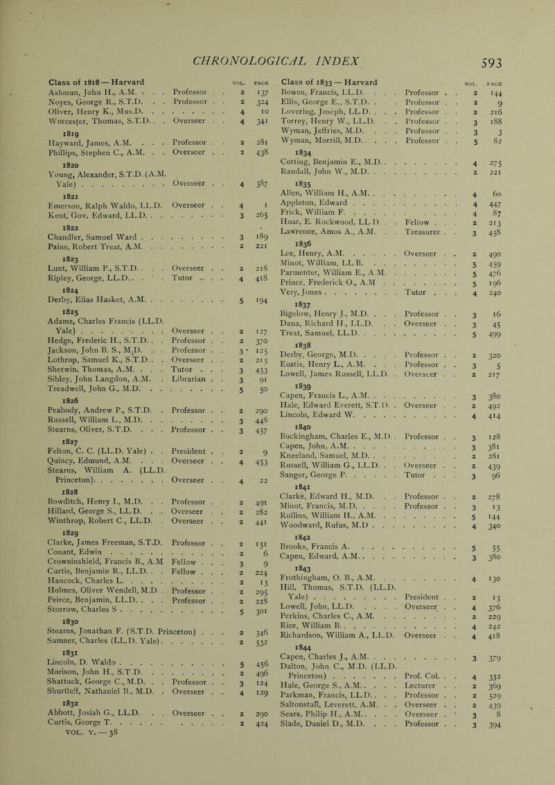 Class of i8i8 — Harvard VOL. PAGE Ashmun, John H., A.M. . . Professor . . 2 137 Noyes, George R., S.T.D. . . Professor . . 2 324 Oliver, Henry K., Mus.D 4 10 Worcester. Thomas, S.T.D.. . Overseer . . 4 341 i8ig Hayward, James, A.M. . . . Professor . . 2 281 Phillips, Stephen C., A.M. . . Overseer . 2 438 1820 Young, Alexander, S.T.D. (A.M. Yale) Overseer . . 4 387 1821 Emerson, Ralph Waldo, LL.D. Overseer . . 4 i Kent, Gov. Edward, LL.D 3 265 1822 Chandler, Samuel Ward 3 189 Paine, Robert Treat, A.M 2 221 1823 Lunt, William P., S.T.D. . . . Overseer . . 2 218 Ripley, George, LL.D.. . ' . Tutor . .. 4 418 1824 Derby, Elias Hasket, A.M 5 194 1825 Adams, Charles Francis (LL.D. Yale) Overseer . . 2 127 Hedge, Frederic H., S.T.D. . . Professor . . 2 370 Jackson, John B. S., M.D. . . Professor . . 3* 125 Lothrop, Samuel K., S.T.D.. . Overseer . . 2 215 Sherwin, Thomas, A.M. . . . Tutor ... 3 453 Sibley, John Langdon, A.M. . Librarian . . 3 91 Treadwell, John G., M.D 5 50 1826 Peabody, Andrew P., S.T.D. . Professor . . 2 290 Russell, William L., M.D 3 44S Stearns, Oliver, S.T.D. . . . Professor . . 3 457 1827 Felton, C. C. (LL.D. Yale) . . President . . 2 9 Quincy, Edmund, A.M. . . . Overseer . . 4 453 Stearns, William A. (LL.D. Princeton) Overseer . . 4 22 1828 Bowditch, Henry I., M.D. . . Professor . . 2 491 Hillard, George S., LL.D. . . Overseer . . 2 282 Winthrop, Robert C., LL.D. . Overseer . . 2 441 1829 Clarke, James Freeman, S.T.D. Professor . . 2 151 Conant, Edwin 2 6 Crowninshield, Francis B., A.M Fellow ... 3 9 Curtis, Benjamin R., LL.D. . . Fellow ... 2 224 Hancock, Charles L 2 13 Holmes, Oliver Wendell, M.D . Professor . . 2 295 Peirce, Benjamin, LL.D. . . . Professor . . 2 228 Storrow, Charles S 5 3°i 1830 Stearns, Jonathan F. (S.T.D. Princeton) ... 2 346 Sumner, Charles (LL.D. Yale) 2 532 1831 Lincoln, D. Waldo 5 456 Morison, John H., S.T.D 2 496 Shattuck, George C., M.D. . . Professor . . 3 124 Shurtleff, Nathaniel B,, M.D. . Overseer . . 4 129 1832 Abbott, Josiah G., LL.D. . . Overseer . . 2 290 Curtis, George T 2 424 VOL. V. — 38 Class of 1833 — Harvard vul. page Bowen, Francis, LL.D. . . . Professor . . 2 144 Ellis, George E., S.T.D. . . Professor . . 2 9 Lovering, Joseph, LL.D. . . . Professor . . 2 216 Torrey, Henry W., LL.D. . . Professor . . 3 188 Wyman, Jeffries, M.D. . . . Professor . . 3 3 Wyman, Morrill, M.D Professor . . 5 82 1834 Cotting, Benjamin E., M.D 4 275 Randall, John W., M.D 2 221 1835 Allen, William H., A.M 4 60 Appleton, Edward 4 447 Frick, William F .... 4 87 Hoar, E. Rockwood, LL.D. . . Fellow ... 2 213 Lawrence, Amos A., A.M. . . Treasurer . . 3 458 1836 Lee, Henry, A.M Overseer . . 2 490 Minot, William, LL.B. 5 459 Parmenter, William E., A.M 5 476 Prince, Frederick O., A.M 5 196 Very, Jones Tutor ... 4 240 1837 Bigelow, Henry J., M.D. . . . Professor . . 3 16 Dana, Richard H., LL.D. . . Overseer . . 3 45 Treat, Samuel, LL.D 5 499 1838 Derby, George, M.D Professor . . 2 320 Eustis, Henry L., A.M. . . . Professor . . 3 5 Lowell, James Russell, LL.D. . Overseer . . 2 217 1839 Capen, Francis L., A.M. 3 380 Hale, Edward Everett, S.T. 1). . Overseer . 2 492 Lincoln, Edward W 4 414 1840 Buckingham, Charles E., M.D.. Professor . . 3 128 Capen, John, A.M 3 381 Kneeland, Samuel, M.D 2 281 Russell, William G., LL.D. . . Overseer . . 2 439 Sanger, George P Tutor ... 3 96 1841 Clarke, Edward H., M.D. . . Professor . . 2 278 Minot, Francis, M.D Professor . . 3 13 Rollins, William H., A.M 5 144 Woodward, Rufus, M.D 4 340 1842 Brooks, Francis A 5 55 Capen, Edward, A.M 3 380 1843 Frothingham, O. B., A.M 4 130 Hill, Thomas, S.T.D. (LL.D. Yale) President . . 2 13 Lowell, John, LL.D Overseer . . 4 376 Perkins, Charles C., A.M 2 229 Rice, William B 4 242 Richardson, William A., LL.D. Overseer . . 4 418 1844 Capen, Charles J., A.M 3 379 Dalton, John C., M.D. (LL.D. Princeton) Prof. Col. . . 4 332 Hale, George S., A.M Lecturer . . 2 369 Parkman, Francis, LL.D.. . . Professor . . 2 529 SaltonstaTl, Leverett, A.M. . . Overseer . . 2 439 Sears, Philip H., A.M Overseer . • 3 8 Slade, Daniel D., M.D. . . . Professor . . 3 394