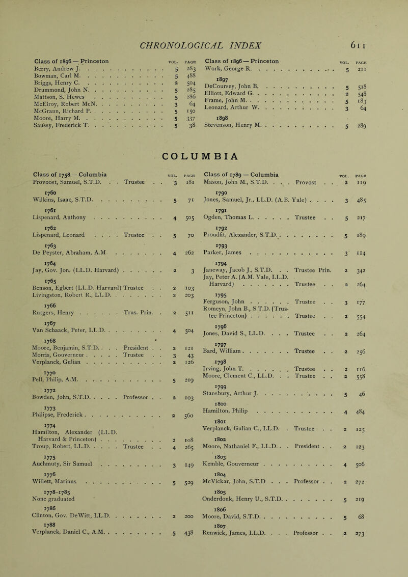 Class of 1896—Princeton VOL. PAGE Class of 1896 — Princeton VOL. PAGE Berry, Andrew J . . . . 5 283 Work, George R 21 I Bowman, Carl M . . . . 5 488 1897 DeCoursey, John B. ...... Elliott, Edward G Frame, John M Leonard, Arthur W ; Briggs, Henry C Drummond, John N Mattson, S. Hewes McElroy, Robert McN . . . . 5 . . . . 5 504 285 286 64 . . . . 5 S18 548 183 64 McGrann, Richard P . . . . 5 ISO ’ ’ J Moore, Harry M . . . . 5 337 1898 Saussy, Frederick T . . . . 5 38 Stevenson, Henry M 289 COLUMBIA Class of 1758 — Columbia VOL. PAGE Class of 1789 — Columbia VOL. PAGE Provoost, Samuel, S.T.D. . . Trustee 3 181 Mason, John M., S.T.D. . . . Provost . . 2 119 1760 1790 Wilkins, Isaac, S.T.D. . . . 5 71 Jones, Samuel, Jr., LL.D. (A.B. Yale) . . . . 3 485 1761 1791 Lispenard, Anthony .... 4 SOS Ogden, Thomas L. Trustee . . 5 217 1762 1792 Lispenard, Leonard .... Trustee 5 70 Proudfit, Alexander, S.T.D. . . 5 189 1763 1793 De Peyster, Abraham, A.M. 262 Parker, James 3 II4 1764 1794 Jay, Gov. Jon. (LL.D. Harvard) 3 Janeway, Jacob J., S.T.D. . . Trustee Prin. 2 342 1765 Benson, Egbert (LL.D. Harvard) Trustee 2 103 Jay, Peter A. (A.M. Yale, LL.D. Harvard) Trustee . . 2 264 Livingston, Robert R., LL.D. . 2 203 1795 1766 Rutgers, Henry Ferguson, John Trustee . . 3 177 Trus. Prin. 2 Sn Romeyn, John B., S.T.D. (Trus- tee Princeton) Trustee . . 2 554 1767 Van Schaack, Peter, LL.D. . . 4 S04 1796 Jones, David S., LL.D. . . . Trustee . . 2 264 1768 Moore, Benjamin, S.T.D. . . . President . 2 I2I 1797 Bard, William Trustee . . 2 256 Morris, Gouverneur Trustee 3 43 Verplanck, Gulian 2 126 1798 1770 Pell, Philip, A.M Irving, John T Trustee . . 2 II6 5 219 Moore, Clement C., LL.D. . . Trustee . . 2 558 1772 Bowden, John, S.T.D 1799 Professor . 2 103 Stansbury, Arthur J 5 46 1773 Philipse, Frederick 1800 . 2 S6o Hamilton, Philip 4 484 1774 Hamilton, Alexander (LL.D. 1801 Verplanck, Gulian C., LL.D. Trustee . . 2 125 Harvard & Princeton) . . . 2 108 1802 Troup, Robert, LL.D Trustee 4 265 Moore, Nathaniel F., LL.D. . . President . . 2 123 1775 1803 Auchmuty, Sir Samuel . . . 3 149 Kemble, Gouverneur .... 4 506 1776 1804 Willett, Marinus 5 529 McVickar, John, S.T.D . . . Professor . . 2 272 1778-1785 1805 None graduated Onderdonk, Henry U., S.T.D. . 5 219 1786 1806 Clinton, Gov. DeWitt, LL.D. . . 2 200 Moore, David, S.T.D 5 68 1788 1807 Verplanck, Daniel C., A.M. . . 5 438 Ren wick, James, LL.D. , . . Professor . . 2 273