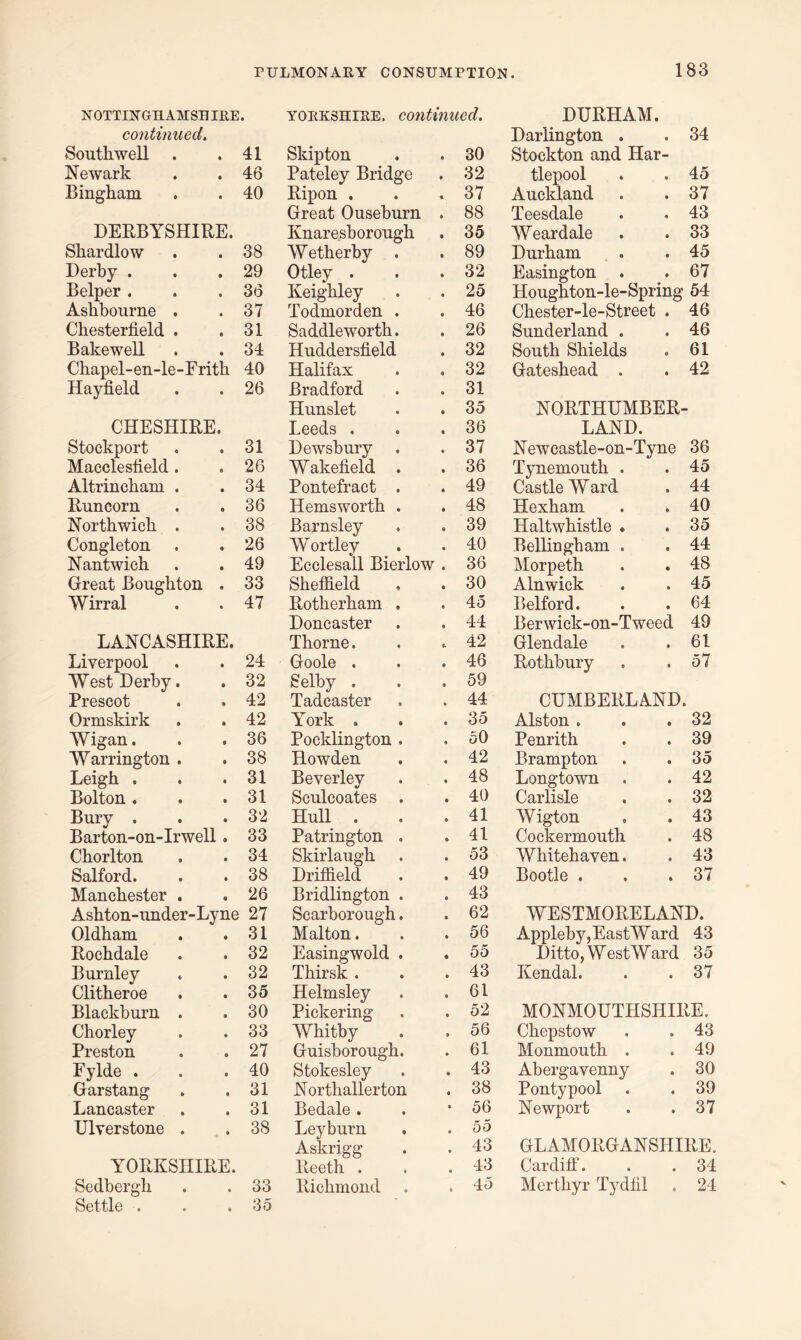 NOTTINGHAMSHIRE. continued. Southwell 41 Newark 46 Bingham 40 DERBYSHIRE. Shardlow 38 Derby . 29 Belper . 36 Ashbourne . 37 Chesterfield . 31 Bake well 34 Chapel-en-le-Erith 40 Hayfield 26 CHESHIRE. Stockport 31 Macclesfield . 26 Altrincham . 34 Runcorn 36 Northwich . 38 Congleton 26 Nantwich 49 Great Boughton . 33 Wirral 47 LANCASHIRE. Liverpool • 24 West Derby. • 32 Prescot • 42 Ormskirk • 42 Wigan. • 36 Warrington . • 38 Leigh . • 31 Bolton . • 31 Bury . • 32 Barton-on-Irwell 4 33 Chorlton • 34 Salford. • 38 Manchester . « 26 Ashton-under-Lyne 27 Oldham • 31 Rochdale • 32 Burnley • 32 Clitheroe • 35 Blackburn . • 30 Chorley • 33 Preston e 27 Fylde . • 40 Garstang • 31 Lancaster • 31 Ulverstone . • 38 YORKSHIRE. Sedbergh . . 33 Settle . . .35 Yorkshire, continued. Skipton • 30 Pateley Bridge • 32 Ripon . • 37 Great Ouseburn • 88 Knaresborough • 35 Wetherby . • 89 Otley . • 32 Keighley • 25 Todmorden . • 46 Saddleworth. • 26 Huddersfield • 32 Halifax • 32 Bradford • 31 Hunslet • 35 Leeds . • 36 Dewsbury . • 37 W akefield . • 36 Pontefract . • 49 Hemsworth . • 48 Barnsley 0 39 Wortley • 40 Ecclesall Bierlow « 36 Sheffield • 30 Rotherham . • 45 Doncaster * 44 Thorne. «. 42 Goole . • 46 Selby . • 59 Tadcaster • 44 York . • 35 Pocklington . • 50 Bowden • 42 Beverley • 48 Sculcoates . • 40 Hull . • 41 Patrington . • 41 Skirlaugh • 53 Driffield t 49 Bridlington . 0 43 Scarborough. • 62 Malton. • 56 Easing wold . • 55 Thirsk . • 43 Helmsley t 61 Pickering 0 52 Whitby • 56 Guisborough. • 61 Stokesley • 43 Northallerton • 38 Bedale . • 56 Leyburn • 55 Askrigg • 43 Reeth . 0 43 Richmond 6 45 DURHAM. Darlington . . 34 Stockton and Har- tlepool . . 45 Auckland . .37 Teesdale . . 43 Weardale . . 33 Durham . .45 Easington . . 67 Houghton-le-Spring 54 Chester-le-Street . 46 Sunderland . . 46 South Shields . 61 Gateshead . . 42 NORTHUMBER- LAND. Neweastle-on-Tyne 36 Tynemouth . .45 Castle Ward . 44 Hexham . . 40 Haltwhistle . .35 Bellingham . , 44 Morpeth . . 48 Alnwick . . 45 Belford. . . 64 Berwick-on-Tweed 49 Glendale . .61 Rothbury . .57 CUMBERLAND. Alston . . 32 Penrith . 39 Brampton . 35 Longtown . 42 Carlisle . 32 Wigton . 43 Cockermouth . 48 Whitehaven. . 43 Bootle . . 37 WESTMORELAND. Appleby,Eastward 43 Ditto,WestWard 35 Kendal. . .37 MONMOUTHSHIRE. Chepstow . . 43 Monmouth . . 49 Abergavenny . 30 Pontypool . . 39 Newport . .37 GLAMORGANSHIRE. Cardiff. . . 34 Merthyr Tydfil , 24