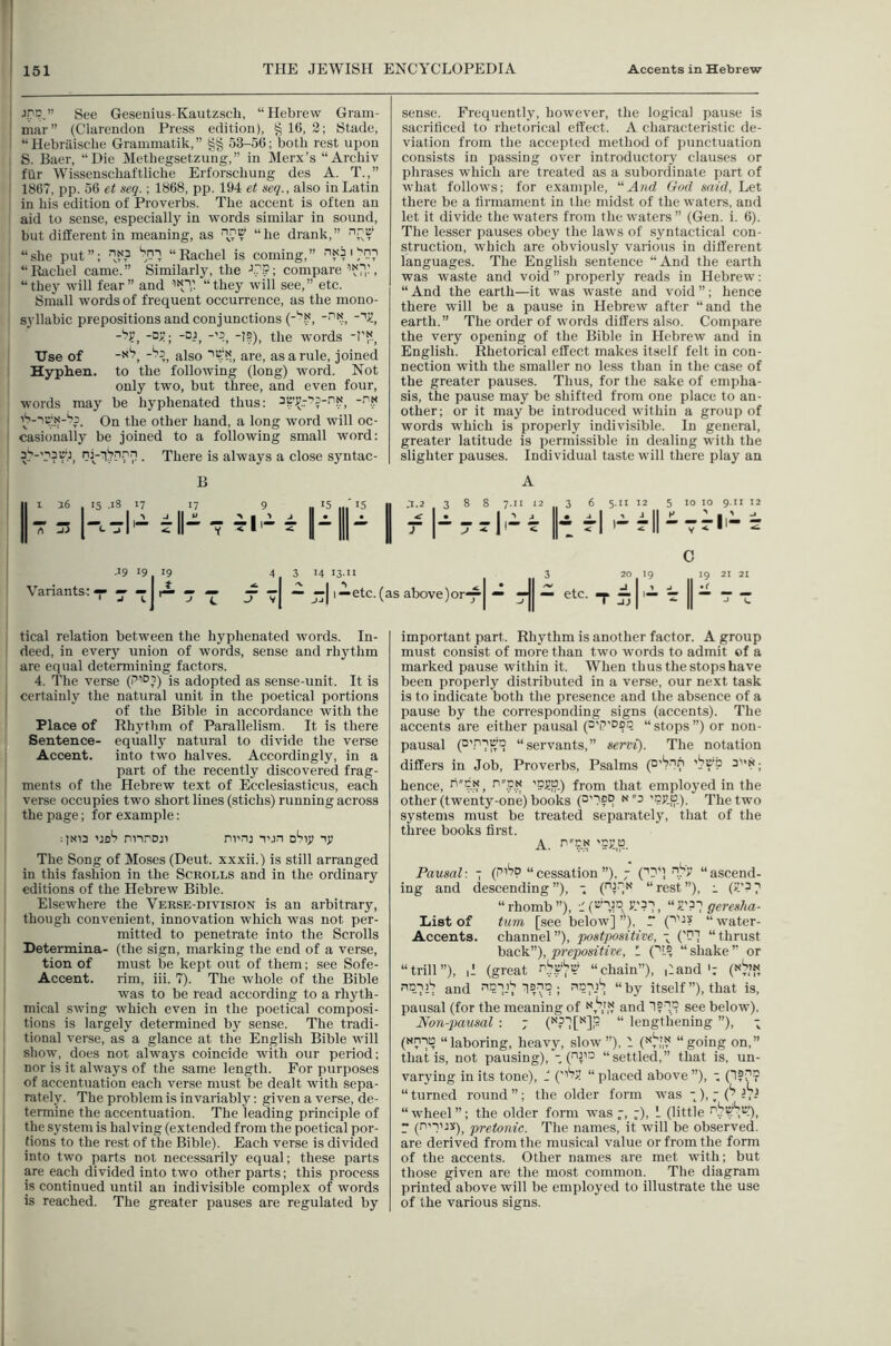JP?.” See Gesenius-Kautzscli, “Hebrew Gram- mar” (Clarendon Press edition), §16,3; Stade, “Hebraische Grammatik,” §§ 53-56; both rest upon S. Baer, “Die Methegsetzuiig,” in Merx’s “Archiv fur Wissenschaftliche Erforschung des A. T.,” 1867, pp. 56 et seq.; 1868, pp. 194 et seq., also in Latin in his edition of Proverbs. The accent is often an aid to sense, especially in words similar in sound, but different in meaning, as “he drank,” “she put”; ‘^,01 “Rachel is coming,” “Rachel came.” Similarly, the •>.??; compare, “they will fear” and “they will see,” etc. Small words of frequent occurrence, as the mono- syllabic prepositions and conjunctions -‘S., ''il, -8y, -'3^ the words '1'^., Use of also 'ft!, are, as a rule, joined Hyphen, to the following (long) word. Not only two, but three, and even four, words may be hyphenated thus; -ns On the other hand, a long word will oc- casionally be joined to a following small word: pl-7i?r'r^. There is always a close syntac- B sense. Frequently, however, the logical pause is sacrificed to rhetorical effect. A characteristic de- viation from the accepted method of punctuation consists in passing over introductory clauses or phrases which are treated as a subordinate part of what follows; for example, “And God said, Let there be a tirmament in the midst of the waters, and let it divide the waters from the waters” (Gen. i. 6). The lesser pauses obey the laws of syntactical con- struction, Avhich are obviously various in different languages. The English sentence “And the earth was waste and void” properly reads in Hebrew: “ And the earth—it was waste and void ”; hence there will be a pause in Hebrew after “and the earth.” The order of words differs also. Compare the very opening of the Bible in Hebrew and in English. Rhetorical effect makes itself felt in con- nection with the smaller no less than in the ca.se of the greater pauses. Thus, for the sake of empha- sis, the pause may be shifted from one place to an- other; or it may be introduced within a group of words which is properly indivisible. In general, greater latitude is permissible in dealing with the slighter pauses. Individual taste will there play an A 16 , 15 .18 17 T 35 15 „/ 15 .1.2 388 7.II 12 3 6 5.11 12 5 10 10 9.11 12 . j I 1 J II e 1 ^ Variants; ■ .19 19, 19 4 3 14 1311 ” “ “ —11—etc. (as above)or^ etc. C 20 19 19 21 21 tical relation between the hyphenated words. In- deed, in every union of words, sense and rhythm are equal determining factors. 4. The verse (1'’''°?) is adopted as sense-unit. It is certainly the natural unit in the poetical portions of the Bible in accordance with the Place of Rhythm of Parallelism. It is there Sentence- equally natural to divide the verse Accent, into two halves. Accordingly, in a part of the recently discovered frag- ments of the Hebrew text of Ecclesiasticus, each verse occupies two short lines (stichs) running across the page; for example: ;psi3 'jsS nn.'^Dii ni’nj I'jn oSij; The Song of Moses (Deut. xxxii.) is still arranged in this fashion in the Scrolls and in the ordinary editions of the Hebrew Bible. Elsewhere the Verse-division is an arbitrary, though convenient, innovation which was not per- mitted to penetrate into the Scrolls Determina- (the sign, marking the end of a verse, tion of must be kept out of them; see Sofe- Accent. rim, iii. 7). The whole of the Bible was to be read according to a rhyth- mical swing which even in the poetical composi- tions is largely determined by sense. The tradi- tional verse, as a glance at the English Bible will show, does not always coincide with our period; nor is it always of the same length. For purposes of accentuation each verse must be dealt with sepa- rately. The problem is invaiiably: given a verse, de- termine the accentuation. The leading principle of the system is halving (extended from the poetical por- tions to the rest of the Bible). Each verse is divided into two parts not necessarily equal; these parts are each divided into two other parts; this process is continued until an indivisible complex of words is reached. The greater pauses are regulated by important part. Rhythm is another factor. A group must consist of more than two words to admit of a marked pause within it. When thus the stops have been properly distributed in a verse, our next task is to indicate both the presence and the absence of a pause by the corresponding signs (accents). The accents are either pausal (°'i?'D?’? “stops”) or non- pausal “servants,” servi). The notation differs in Job, Proverbs, Psalms (O'Slb ^8; hence, ’PS!?-) from that employed in the other (twenty-one) books (°'7?P 'Pki?.). The two systems must be treated separately, that of the three books first. A. ^P-8 'P2,t?. Pausal: - (P’^P “ cessation ”), 7 C'P'l hI'V “ ascend- ing and descending ”), 7 “ rest ”), 1 (K'P 7 “rhomb”), J (’^'JP L'PP, “'i'?] geresha- List of turn [see below] ”), r ('’^^ “ water- Accents. channel ”), postpositive, \ ('PI “ thrust pyrepositive, 1 C!.® “shake” or “trill”), ,1 (great “chain”), (land': (n't^ and nD-;^73ni?. “by itself ”), that is, pausal (for the meaning of and P?P,P see below). Non-pausal : ; (*<?■; [®^]15 “ lengthening ”), - (Nnna “laboring, heavy, slow”), 1 (''<t'J,8 “going on,” that is, not pausing), *, ('N’^ “settled,” that is, un- varying in its tone), _ ('■'^>! “ placed above ”), •; (P?P? “ turned round ”; the older form was 7), 7 “ wheel ”; the older form was 7, 7), L (little ^.^P?']''), ~ (nnijx)^ pretonic. The names, it will be observed, are derived from the musical value or from the form of the accents. Other names are met with; but those given are the most common. The diagram printed above will be employed to illustrate the use of the various signs.