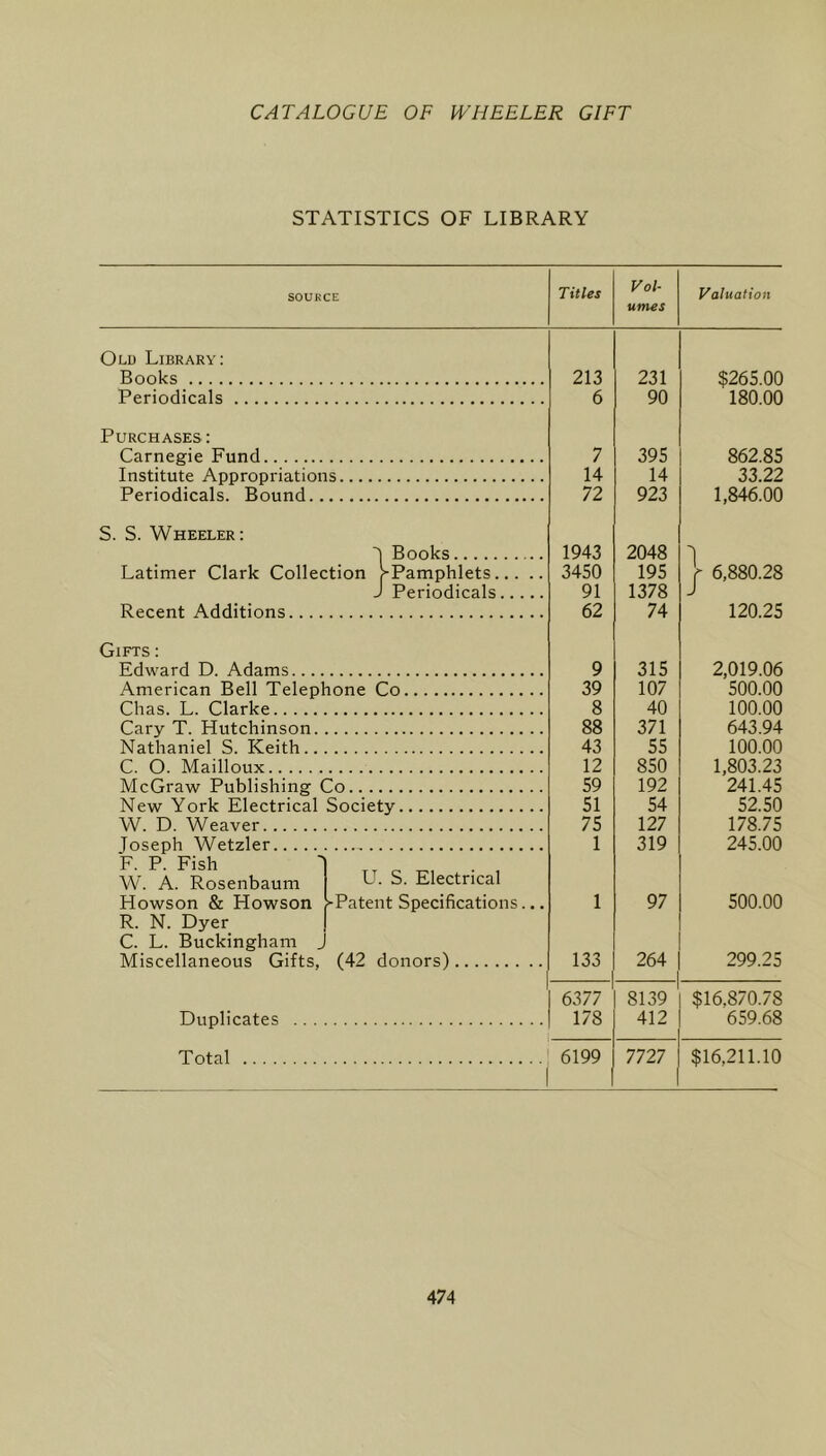 STATISTICS OF LIBRARY SOURCE Titles Voh umes Valuation Old Library: Books 213 231 $265.00 180.00 Periodicals 6 90 Purchases : Carnegie Fund 7 395 862.85 Institute Appropriations 14 14 33.22 Periodicals. Bound.. 72 923 1,846.00 S. S. Wheeler: J Books 1943 2048 \ 6,880.28 Latimer Clark Collection ^Pamphlets 3450 195 Recent Additions.... J Periodicals 91 62 1378 74 J 120.25 Gifts: Edward D. Adams.... 9 315 2,019.06 American Bell Telephone Co 39 107 500.00 Chas. L. Clarke 8 40 100.00 Cary T. Hutchinson. 88 371 643.94 Nathaniel S. Keith.. 43 55 100.00 C. O. Mailloux 12 850 1,803.23 McGraw Publishing Co 59 192 241.45 New York Electrical Society 51 54 52.50 W. D. Weaver 75 127 178.75 Joseph Wetzler 1 319 245.00 F. P. Fish ^ U. S. Electrical “Patent Specifications... W. A. Rosenbaum Howson & Howson 1 97 500.00 R. N. Dyer C. L. Buckingham ^ Miscellaneous Gifts, (42 donors) 133 264 299.25 Duplicates .. . 6377 178 8139 412 $16,8/0./8 659.68 Total 6199 7727 $16,211.10