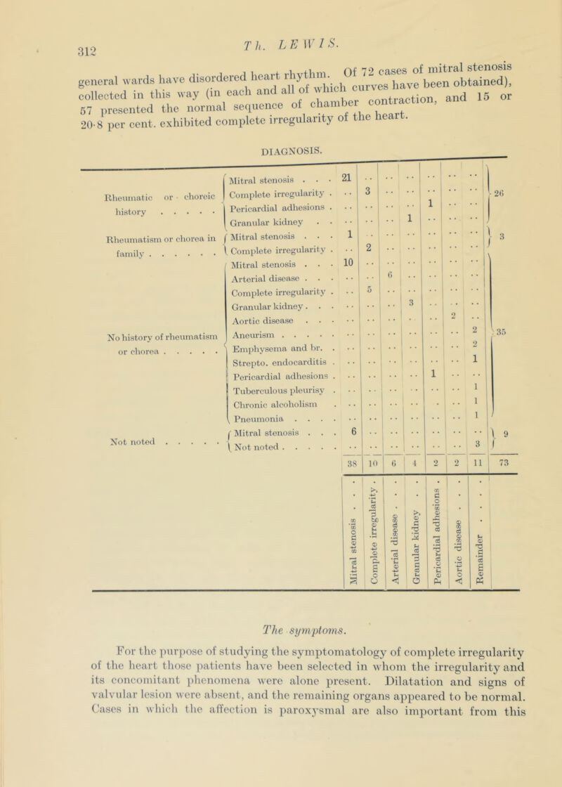 general wards have disoideied j^i^urves have been obtained), collected in this way (m each f 7“'t®® tjon and 15 or 67 presented the normal sequence of chambe 20-8 per cent, exhibited complete irregularity of the hear . DIAGNOSIS. Rheumatic liistory Rheumatism or chorea iu ( Mitral stenosis family 1 Complete irregularity Mitral stenosis . No history of rheumatism Aneurism or chorea Not noted f Mitral stenosis Not noted . T/ie syynptoins. For the purpose of studying the symptomatology of complete irregularity of the heart those patients have been selected in whom the irregularity and its concomitant phenomena were alone present. Dilatation and signs of valvular lesion were absent, and tbe remaining organs appeared to be normal. Cases in which the alfection is paroxysmal are also important from this