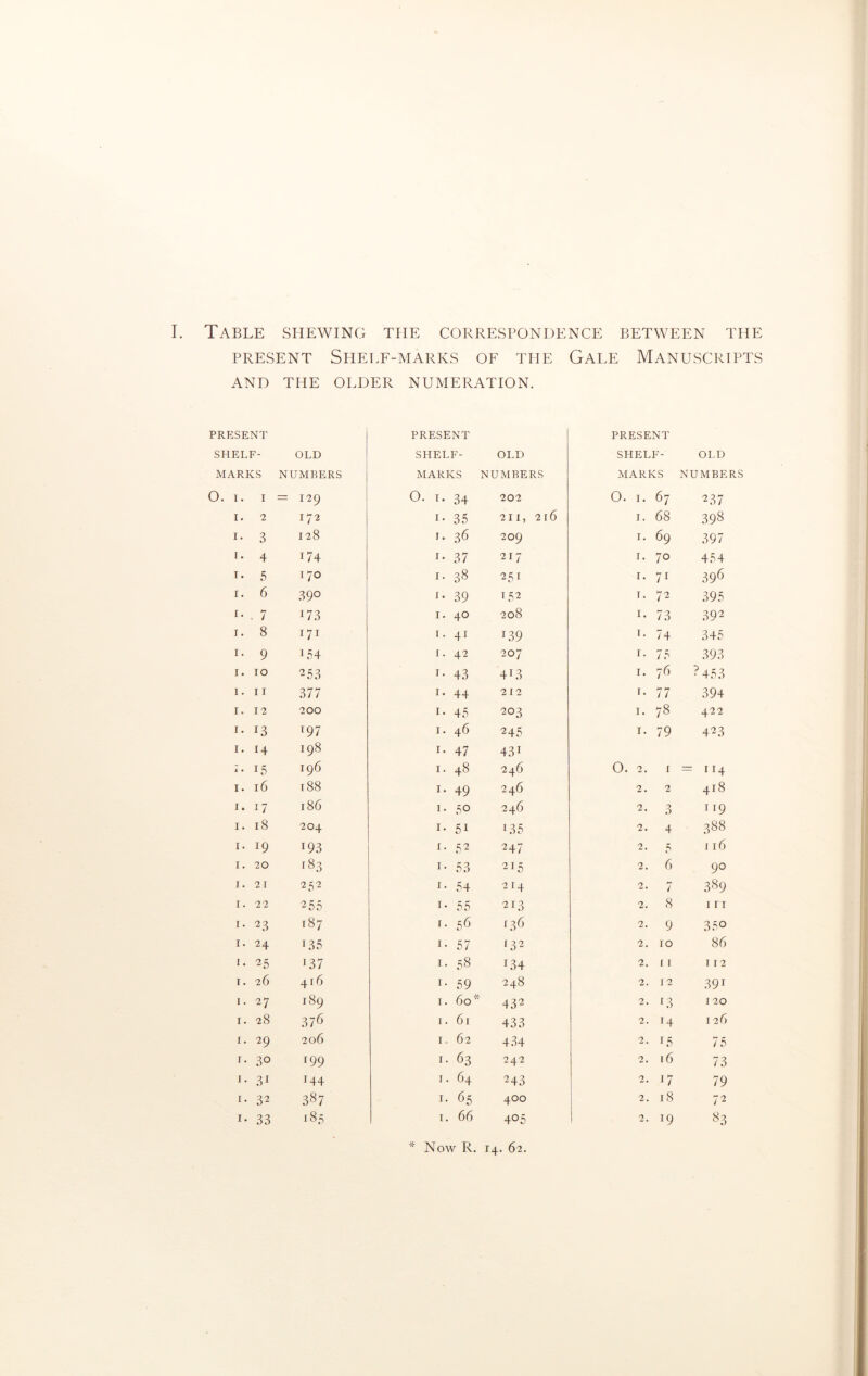 present Shelf-marks of the Gale Manuscripts and the older numeration. PRESENT PRESENT PRESENT SHELF- OLD SHELF- OLD SHELF- OLD MARKS NUMBERS MARKS NUMBERS MARKS NUMBERS O. i. i = 129 0. I. 34 202 0. I. 67 237 I. 2 172 I- 35 2 I I, 2l6 i. 68 398 i- 3 128 I. 36 209 1. 69 397 i. 4 04 r- 37 217 1. 70 454 i. 5 170 1. 38 251 1. 71 396 i. 6 39° 39 U2 1. 72 395 i* . 7 173 1. 40 208 !• 73 392 i. 8 171 1. 41 r39 1. 74 345 1 ■ 9 04 1. 42 207 r- 75 393 I. IO 253 r- 43 4L3 1. 76 ? 453 i. ii 377 1. 44 212 77 394 I. 12 200 1 • 45 203 1. 78 422 I. 13 T97 1. 46 245 1. 79 423 I. 14 198 1. 47 431 r. 15 196 1. 48 246 0. 2. i = IJ4 1. 16 188 1. 49 246 2. 2 418 1. 17 186 1. 30 246 2. 3 119 1. 18 204 1. 51 L35 2. 4 388 1. 19 i93 i. 32 247 2. 3 116 1. 20 r§3 i- 53 215 2. 6 90 1. 21 252 1. 34 214 2. 7 389 1. 22 25 5 r- 55 213 2. 8 111 1. 23 187 1. 36 136 2. 9 33° 1. 24 135 i- 57 132 2. 10 86 1. 25 J37 1. 38 L34 2. 11 112 1. 26 416 r- 59 248 2. 12 391 1. 27 189 1. 60* 432 2. 13 120 1. 28 376 1. 61 433 2. 14 126 1. 29 206 1. 62 434 13 75 1. 30 199 1. 63 242 2. 16 73 '• 31 144 i. 64 243 2. 17 79 1. 32 387 1. 65 400 2. 18 72 i- 33 183 i. 66 4°5 2. 19 83 * Now R. 14. 62.