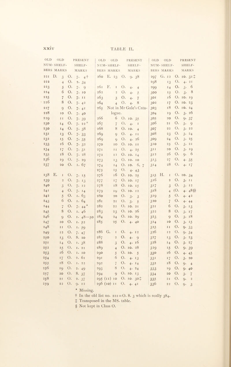 OLD OLD PRESENT OLD OLD PRESENT OLD OLD PRESENT NUM- SHELF- SHELF- NUM- SHELF SHELF- NUM SHELF- SHELF- BERS MARKS MARKS BERS MARKS MARKS BERS MARKS MARKS 221 D- 3 0. 7- 4 + 260 E. 23 0. 9- 38 297 G. 12 0. IO. 3i + 222 4 O. 2- 34 298 *3 0. 4- 21 223 5 O. 7- 9 261 F. r 0. 4- 4 299 14 0. 3- 6 224 6 O. 7. 10 262 2 0. 4- 5 300 *5 0. 3- 8 225 7 0. 7. II 263 3 0. 4- 7 3QI 16 0. 10. J9 ' 226 8 O. 7. 42 264 4 0. 4- 8 302 17 0. 10. 23 227 9 0. 7. 41 265 Not in Mr Gale ’s Cata- 303 18 0. 10. 24 228 10 0. 7. 40 logue. 304 !9 0. 3- 26 229 11 0. 7- 39 266 6 O. 10. 35 3°5 20 0. 9- 37 23O 14 0. 7. 22 * 267 7 0. 4- 1 306 21 0. 3- 9 230 H 0. GO 268 8 0. 10. 4 307 22 0. 3- 22 23I 13 0. 7- 33 269 9 0. 4- 11 308 23 0. 3- 24 232 15 0. 7- 35 269 9 0. 4- 26 309 24 0. 3- 25 2.33 16 0. 7- 32 270 10 0. 10. 11 3io 25 0. 3- 21 234 17 0. 7- 31 271 11 0. 4- 25 3H 20 0. 3- l9 235 18 0. 7. 28 272 12 0. 10. 14 312 26 0. 9- 6 2 36 19 0. 7. 29 273 J3 0. 10. 10 3r3 27 0. 4- 35 237 20 0. 1. 67 274 r4 0. 10. 6, 7 3*4 28 0. 4- 17 275 15 0. 4- 43 238 E. 1 0. 7- 15 276 16 0. 10. 25 315 H. 1 0. 10. 34 239 2 0. 7- 13 277 G 0. 10. 17 316 2 0. 3- 11 240 3 0. 7. 12 278 18 0. 10. :5 3G 3 0. 3- 12 241 4 0. 7- 14 279 19 0. 10. 12 318 4 (0. 4- 48 §) 242 5 0. 1. 63 280 20 0. 3- 3 3i9 5 0. 4' 42 243 6 0. 1. 64 281 21 0. 3- 5 320 7 0. 4- 44 244 7 0. 7- 44* 282 22 0. 10. 21 321 6 0. 3- !3 245 8 0. 1. 46 283 23 0. 10. 26 322 8 0. 3* 17 246 9 0. 1 * 4^ 50 284 24 0. 10. 29 323 9 0. 3- 18 247 10 0. 1. 52 285 25 0. 4- 40 324 10 0. 3- 15 248 11 0. i- 59 325 11 0. 9- 33 249 12 0. 7- 47 286 G. 1 0. 4* 12 326 12 0. 9- 34 250 J3 0. 8. 20 287 2 0. 4- 9 327 l5 0. 3- 23 251 14 0. 1. 38 288 3 0. 4- 16 328 14 0. 3- 27 252 15 0. I. 2 1 289 4 0. 10. 28 329 15 0. 9- 39 253 16 0. I. 10 290 5 0. 10. 5 33° 16 0. 4- 45 254 *7 0. 2. 6l 291 6 0. 4- 13 331 17 0. 3- 20 255 18 0. I. 22 292 7 0. 4- *4 332 18 0. 9- 4 256 *9 0. 2. 49 293 8 0. 4- 24 333 19 0. 9- 40 257 20 0. 8- 37 294 9 0. 10. 334 20 0. 3- 7 258 21 0. 2- 37 295 (it) IO 0. 10 3°J 335 21 0. 9- 2 259 22 0. 9. 12 296 ( 10) II 0. 4- 41 336 2 2 0. 9- 3 * Missing. t In the old list no. 221 =0. 8. 3 which is really 384. X Transposed in the MS. table. § Not kept in Class O.