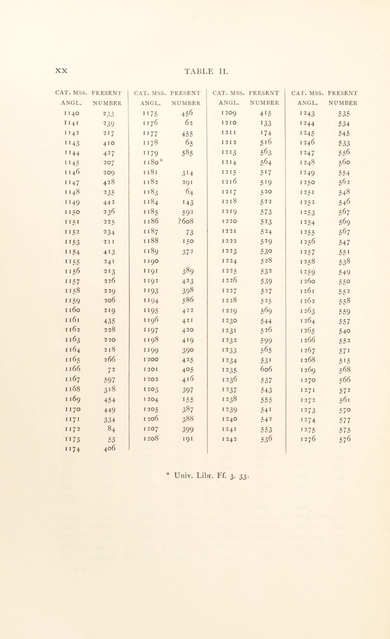 233 239 217 410 42 7 207 209 428 235 442 236 225 234 211 413 241 213 226 229 2o6 219 435 228 220 218 266 72 597 318 454 449 334 84 53 TABLE 11. CAT. MSS. PRESENT ANGL. NUMBER 1175 456 1176 62 1177 455 1178 65 1179 1180 * 585 1181 314 1182 291 1183 64 1184 143 1185 592 1186 ?6o8 1187 73 TI88 150 1189 1190 372 119I 389 1192 423 1193 398 1194 586 1195 422 1196 421 1197 420 1198 419 1199 390 1200 425 1201 405 1202 416 1203 397 1204 155 1205 387 I 206 388 1207 399 1208 191 CAT. MSS. PRESENT ANGL. NUMBER 1 209 415 1210 133 I2II 174 1212 516 1213 563 1214 564 1215 517 1216 519 1217 520 1218 522 1219 573 1220 523 1221 524 1222 529 1223 530 1224 00 10 1225 532 1226 539 1227 527 1228 525 I 229 569 1230 544 1231 526 1232 599 1^33 565 1234 531 1235 606 1236 537 1237 543 1238 555 1239 541 1240 542 1241 553 1242 536 CAT. MSS. PRESENT ANGL. NUMBER 1243 535 1244 534 ^245 545 1246 533 1247 556 1248 560 1249 554 1250 562 12^1 548 1252 546 1253 567 1254 569 1255 567 1256 547 1257 55^ 1258 538 1259 549 1260 550 1261 552 1262 558 1263 559 1264 557 1265 540 1266 552 1267 571 1268 515 1269 568 1270 566 1271 572 1272 561 1273 570 [274 577 t275 575 1276 576