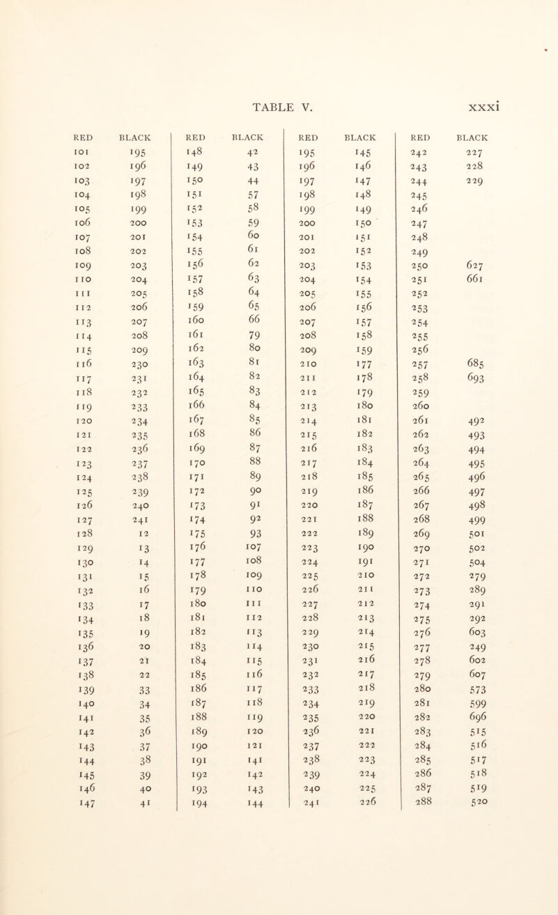 196 197 198 199 200 201 202 203 204 205 2o6 207 208 209 230 231 232 233 234 235 236 237 238 239 240 241 12 13 14 15 16 17 18 19 20 21 22 33 34 35 36 37 38 39 40 41 TABLE V. xxxi RED BLACK RED BLACK RED BLACK 148 42 195 145 242 227 149 43 196 146 243 228 150 44 197 H7 244 229 15I 57 198 148 245 152 58 199 149 246 153 59 200 150 247 154 60 201 15^ 248 155 61 202 152 249 156 62 203 153 250 627 157 63 204 154 251 661 158 64 205 155 252 159 65 206 156 253 160 66 207 157 254 161 79 208 158 255 162 80 209 159 256 163 81 210 177 257 685 164 82 211 178 258 693 165 83 2 12 179 259 166 84 213 180 260 167 85 214 181 261 492 168 86 215 182 262 493 169 87 216 183 263 494 170 88 217 184 264 495 171 89 218 185 265 496 172 90 219 186 266 497 ^73 91 220 187 267 498 ^74 92 221 188 268 499 175 93 222 189 269 501 176 107 223 190 270 502 177 108 224 191 271 504 178 109 225 210 272 279 179 110 226 211 273 289 180 III 227 212 274 291 181 112 228 213 275 292 182 ri3 229 214 276 603 183 114 230 215 277 249 184 115 231 216 278 602 185 116 232 217 279 607 186 117 233 218 280 573 187 118 234 219 281 599 188 119 235 220 282 696 189 120 236 221 283 515 190 121 237 222 284 516 191 T41 238 223 285 517 192 142 239 224 286 518 193 143 240 225 287 519 194 144 24 I 226 288 520
