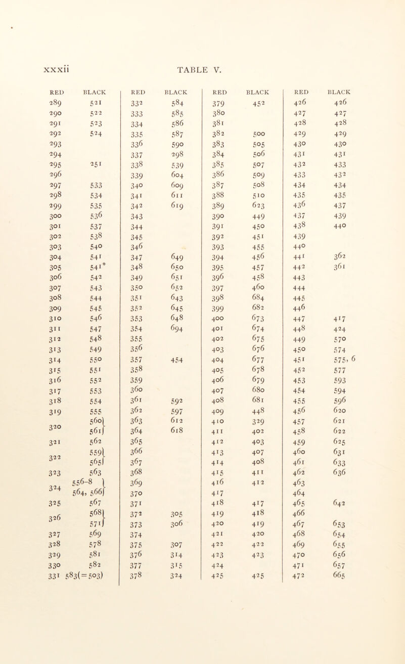 RED BLACK RED BLACK RED BLACK RED BLACK 00 521 332 584 379 452 426 426 ■290 522 333 585 380 427 427 •291 523 334 586 381 428 428 -292 524 335 00 382 500 429 429 293 336 590 383 505 430 430 294 337 298 384 506 431 431 ^95 251 338 539 385 507 432 433 296 339 604 386 509 433 432 297 533 340 609 387 508 434 434 298 534 341 611 388 510 435 435 299 535 342 619 389 623 436 437 300 536 343 390 449 4 37 439 301 537 344 391 450 438 440 302 538 345 392 451 439 303 540 346 393 455 440 304 541 347 649 394 456 441 362 305 541 348 650 395 457 442 361 306 542 349 651 396 458 443 307 543 350 652 397 460 444 308 544 351 643 398 684 445 309 545 352 645 399 682 446 310 546 353 648 400 673 447 417 311 547 354 694 401 674 448 424 312 548 355 402 675 449 570 313 549 356 403 676 450 574 314 550 357 454 404 677 451 575> 6 315 551 358 405 678 452 577 316 552 359 406 679 453 593 317 553 360 407 680 454 594 318 554 361 592 408 681 455 596 3^9 555 362 597 409 448 456 620 320 5601 363 612 410 329 457 621 561) 364 618 411 402 458 622 321 562 365 412 403 459 625 559) 366 413 407 460 631 322 565! 367 414 408 461 633 323 563 368 415 411 462 636 324 556-8 1 369 416 412 463 564, 566) 370 4^7 464 325 567 371 418 417 465 642 3^6 568) 372 305 419 418 466 571) 373 306 420 419 467 653 327 569 374 421 420 468 654 328 578 375 307 422 422 469 655 329 581 376 314 423 423 470 656 330 582 377 315 424 471 657 331 583( = 503) 378 324 425 425 472 665