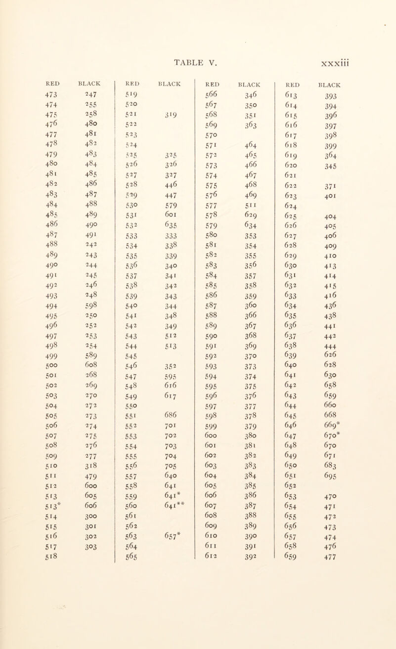 247 ^55 258 480 481 482 48.-^ 484 485 486 487 488 489 490 491 242 243 244 245 246 248 598 250 252 253 254 589 6o8 268 269 270 272 273 274 275 276 277 318 479 600 605 606 300 301 302 303 TABLE V. xxxill RED BLACK 519 520 521 319 522 523 524 525 325 526 326 527 327 00 446 529 447 530 579 531 601 532 635 533 333 534 338 535 339 536 340 537 341 538 342 539 343 540 344 541 348 542 349 543 512 544 513 545 546 352 547 595 548 616 549 617 550 551 686 552 701 553 702 554 703 555 704 556 705 557 640 558 641 559 641^ 560 641* 561 562 563 657 564 565 RED BLACK 566 346 567 350 568 351 569 363 570 571 464 572 465 573 466 574 467 575 468 576 469 577 51I 578 629 579 634 580 353 581 354 582 355 583 356 584 357 585 358 586 359 587 360 588 366 589 367 590 368 591 369 592 370 593 373 594 374 595 375 596 376 597 377 598 378 599 379 600 380 601 381 602 382 603 383 604 384 605 385 606 386 607 387 608 388 609 389 610 390 611 391 612 392 RED BLACK 613 393 614 394 615 396 616 397 6r7 398 618 399 619 364 620 345 621 622 371 623 401 624 625 404 626 405 627 406 628 409 629 410 630 413 631 414 632 415 633 416 634 436 635 438 636 441 637 442 638 444 639 626 640 628 641 630 642 658 643 659 644 660 645 668 646 669* 647 670* 648 670 649 671 650 683 651 695 652 653 470 654 471 655 472 656 473 657 474 658 476 659 477