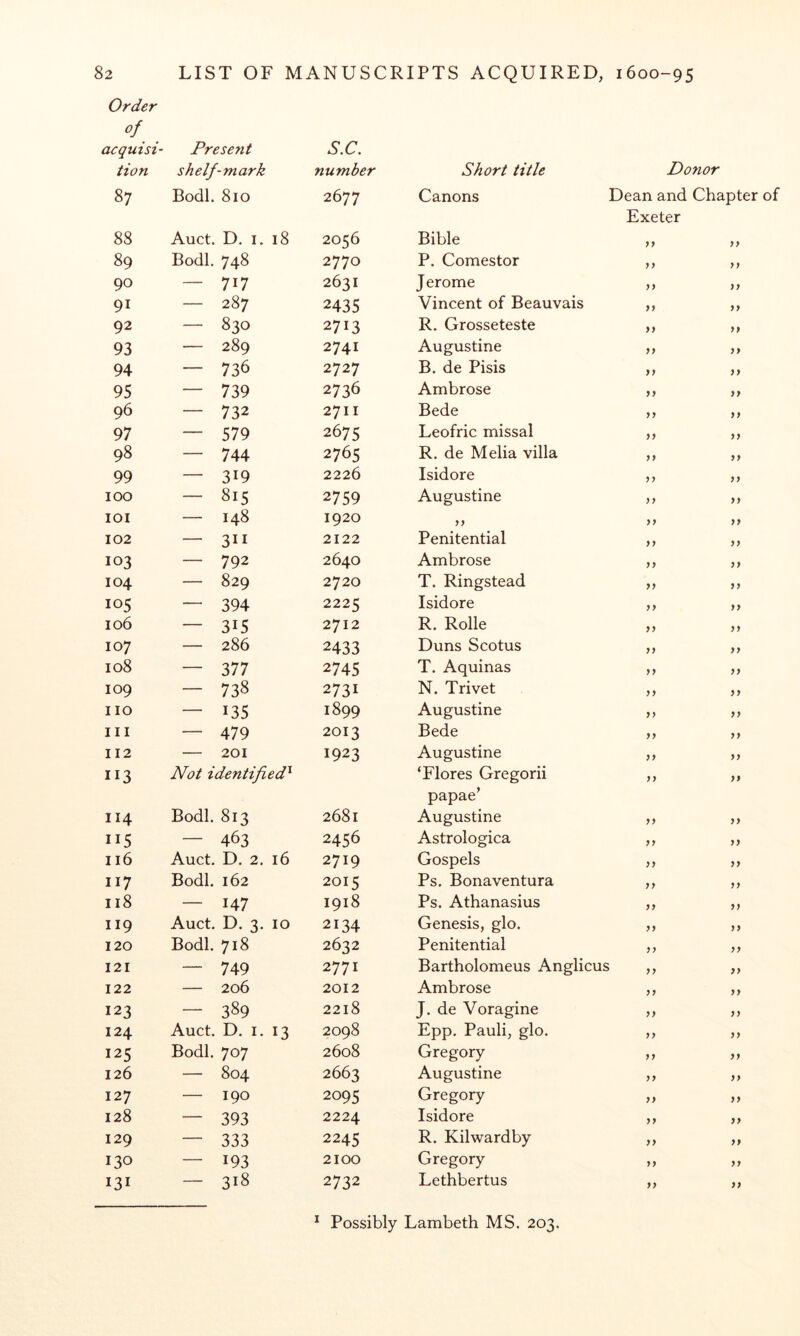 Order of acquisi- tion Present shelf-mark S.C. number Short title Donor 87 Bodl. 810 2677 Canons Dean and Chapter of 88 Auct. D. I. 18 2056 Bible Exeter yy yy 89 Bodl. 748 2770 P. Comestor yy yy 90 — 717 2631 Jerome yy yy 91 — 287 2435 Vincent of Beauvais yy yy 92 — 830 2713 R. Grosseteste yy yy 93 — 289 2741 Augustine yy yy 94 — 736 2727 B. de Pisis yy yy 95 — 739 2736 Ambrose yy yy 96 — 732 2711 Bede yy yy 97 — 579 2675 Leofric missal yy yy 98 — 744 2765 R. de Melia villa yy yy 99 — 319 2226 Isidore yy yy 100 - 815 2759 Augustine yy yy lOI — 148 1920 yy yy 102 — 311 2122 Penitential yy yy 103 — 792 2640 Ambrose yy yy 104 — 829 2720 T. Ringstead yy yy 105 — 394 2225 Isidore yy yy 106 — 315 2712 R. Rolle yy yy 107 — 286 2433 Duns Scotus yy yy 108 — 377 2745 T. Aquinas yy yy 109 — 738 2731 N. Trivet yy yy no — 135 1899 Augustine yy yy III — 479 2013 Bede yy yy II2 — 201 1923 Augustine yy yy II3 Not identified^ ‘Flores Gregorii yy yy II4 Bodl. 813 2681 papae’ Augustine yy yy II5 — 463 2456 Astrologica yy yy II6 Auct. D. 2. 16 2719 Gospels yy yy II7 Bodl. 162 2015 Ps. Bonaventura yy yy II8 — 147 1918 Ps. Athanasius yy yy II9 Auct. D. 3. 10 2134 Genesis, glo. yy yy 120 Bodl. 718 2632 Penitential yy yy I2I — 749 2771 Bartholomeus Anglicus ,, yy 122 — 206 2012 Ambrose yy yy 123 — 389 2218 J. de Voragine yy yy 124 Auct. D. I. 13 2098 Epp. Pauli, glo. yy yy 125 Bodl. 707 2608 Gregory yy yy 126 — 804 2663 Augustine yy yy 127 — 190 2095 Gregory yy yy 128 — 393 2224 Isidore yy yy 129 — 333 2245 R. Kilwardby yy yy 130 — 193 2100 Gregory yy yy I3I — 318 2732 Lethbertus yy yy ^ Possibly Lambeth MS. 203.