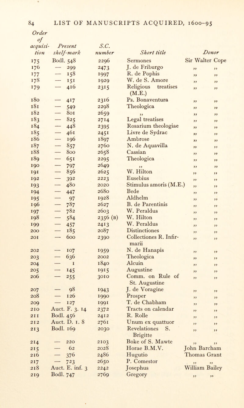 Order of acquisi- Present S.C. tion shelf-mark number Short title Donor 175 Bodl. 548 2296 Sermones Sir Walter Cop 176 — 299 2473 J. de Friburgo 177 - 158 1997 R. de Pophis >9 99 178 — 151 1929 W. de S. Amore 99 99 179 — 416 2315 Religious treatises 99 99 (M.E.) 180 — 417 2316 Ps. Bonaventura 99 99 181 — 549 2298 Theologica 99 99 182 — 801 2659 99 99 183 — 825 2714 Legal treatises 99 99 184 — 448 2395 Rosarium theologiae 99 99 185 — 461 2451 Livre de Sydrac 99 99 186 — 196 1897 Ambrose 99 99 187 - 857 2760 N. de Aquavilla 99 99 188 — 800 2658 Cassian 99 99 189 — 651 2295 Theologica 99 99 190 — 797 2649 J J 99 99 191 — 856 2625 W. Hilton 99 99 192 — 392 2223 Eusebius 99 99 193 — 480 2020 Stimulus amoris (M.E.) ,, ,, 194 — 447 2680 Bede 99 99 195 — 97 1928 Aldhelm 99 99 196 — 787 2627 B. de Parentinis 99 99 197 — 782 2603 W. Peraldus 99 99 198 — 584 2356 (b) W. Hilton 99 99 199 — 457 2413 W. Peraldus 99 99 200 - 185 2087 Distinctiones 99 99 201 —■ 600 2390 Collectiones R. Infir- 99 99 marii 202 — 107 1959 N. de Hanapis 99 99 203 — 636 2002 Theologica 99 99 204 — I 1840 Alcuin 99 99 205 — 145 1915 Augustine 99 99 206 — 255 3010 Comm, on Rule of 99 99 St. Augustine 207 — 98 1943 J. de Voragine 99 99 208 — 126 1990 Prosper 99 99 209 — 127 1991 T. de Chabham 99 99 210 Auct. F. 3. 14 2372 Tracts on calendar 99 99 211 Bodl. 456 2412 R. Rolle 99 99 212 Auct. D. I. 8 2761 Unum ex quattuor 99 99 213 Bodl. 169 2030 Revelationes S. 99 99 Brigitte 214 — 220 2103 Boke of S. Mawte 99 99 215 — 62 2028 Horae B.M.V. John Barcham 216 — 376 2486 Hugutio Thomas Grant 217 — 723 2650 P. Comestor 9 9 9 9 218 Auct. E. inf. 3 2242 Josephus William Bailey 99 99