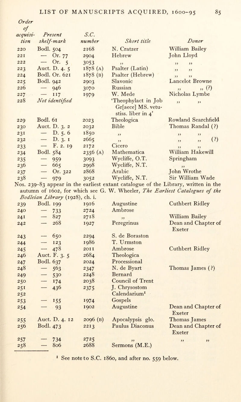 Order of acquisi- tion Present shelf-mark S.C. number Short title Donor 220 Bodl. 504 2168 N. Cratzer William Bailey 221 — Or. 77 2904 Hebrew John Lloyd 222 — Or. 5 3053 5 J 223 Auct. D, 4, 5 1878 (a) Psalter (Latin) >> >> 224 Bodl. Or. 621 1878 (b) Psalter (Hebrew) 225 Bodl. 942 2903 Slavonic Lancelot Browne 226 — 946 3070 Russian „ (?) 227 — 117 1979 W. Mede Nicholas Lymbe 228 Not identified ‘Theophylact in Job 229 Bodl. 61 2023 Gr[aece] MS. vetu- stiss. liber in 4’ Theologica Rowland Searchfield 230 Auct. D. 3. 2 2032 Bible Thomas Randal (?) 231 — D. 5. 6 1850 yy yy 232 — D. 3. I 2665 „ „ (?) 233 — F. 2. 19 2172 Cicero yy yy 234 Bodl. 584 2356 (a) Mathematica William Hakewill 235 — 959 3093 Wyclifife, O.T. Springham 236 — 665 2998 Wycliffe, N.T. yy 237 — Or. 322 2868 Arabic John Wrothe 238 — 979 3052 Wycliffe, N.T. Sir William Wade Nos. 239-83 appear in the earliest extant catalogue of the Library, written in the autumn of 1602, for which see G. W. Wheeler, The Earliest Catalogues of the Bodleian Library (1928), ch. i. 239 Bodl. 199 1916 Augustine Cuthbert Ridley 240 — 733 2724 Ambrose 241 — 827 2718 yy William Bailey 242 — 268 1927 Peregrinus Dean and Chapter 243 — 650 2294 S. de Boraston Exeter 244 — 123 1986 T. Urmston 245 — 478 2011 Ambrose Cuthbert Ridley 246 Auct. F. 3. 5 2684 Theologica 247 Bodl. 637 2024 Processional 248 — 563 2347 N. de By art Thomas James (?) 249 — 530 2248 Bernard 250 — 174 2038 Council of Trent 251 — 436 2375 J. Chrysostom 252 253 — 155 1974 Calendarium* Gospels 254 — 93 1902 Augustine Dean and Chapter 255 Auct. D. 4. 12 2096 (b) Apocalypsis glo. Exeter Thomas James 256 Bodl. 473 2213 Paulus Diaconus Dean and Chapter 257 — 734 2725 yy Exeter yy yy 258 — 806 2688 Sermons (M.E.) * See note to S.C. i860, and after no. 559 below.