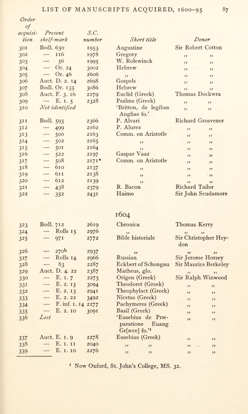 Order of acquisi- tiofi Present shelf-mark S.C. number Short title Donor 301 Bodl. 630 1953 Augustine Sir Robert Cotton 302 — 116 1978 Gregory it 303 - 56 1995 W. Rolewinck 304 — Or, 24 3002 Hebrew 305 — Or. 46 2606 306 Auct, D. 2. 14 2698 Gospels >> 307 Bodl. Or. 135 3086 Hebrew >7 308 Auct, F. 3. 16 2279 Euclid (Greek) Thomas Dockwra 309 — E. I. 5 2328 Psalms (Greek) 310 Not identified ‘Britton, de legibus 311 Bodl. 593 2366 Angliae fo.’ P. Alvari Richard Grosvenor 312 — 499 2162 P. Alurez >> 313 — 500 2163 Comm, on Aristotle yy 314 — 502 2165 yy yy 315 — 501 2164 yy yy 316 — 522 2197 Caspar Vaaz yy » 317 — 508 2171* Comm, on Aristotle yy yy 313 — 610 2137 yy yy 319 — 611 2138 yy yy 320 — 612 2139 >> yy yy 321 — 438 2379 R. Bacon Richard Tailor 322 — 352 2431 Haimo Sir John Scudamore 1604 323 Bodl. 712 2619 Chronica Thomas Kerry 324 — Rolls 15 2976 yy yy yy 325 — 971 2772 Bible historiale Sir Christopher Hey- don 326 — 2708 2937 yy ») >> 327 — Rolls 14 2966 Russian Sir Jerome Horsey 328 — 83 2287 Eckbert of Schongau Sir Maurice Berkeley 329 Auct. D. 4. 22 2387 Matheus, glo. yy yy 330 — E. I. 7 2275 Origen (Greek) Sir Ralph Winwood 331 — E. 2. 15 3094 Theodoret (Greek) yy yy 332 — E. 2. 13 2941 Theophylact (Greek) yy yy 333 — E. 2. 22 3492 Nicetas (Greek) yy yy 334 — F. inf. I. 14 2277 Pachymeres (Greek) yy yy 335 — E. 2. 10 3091 Basil (Greek) yy yy 336 Lost ‘Eusebius de Prae- }> }} paratione Euang Gr[8ece] fo.’* 337 Auct. E. I. 9 2278 Eusebius (Greek) yy yy 338 — E. I. II 2040 yy yy yy • yy 339 —■ E. I. 10 2276 yy yy yy yy Now Oxford, St. John’s College, MS. 32.