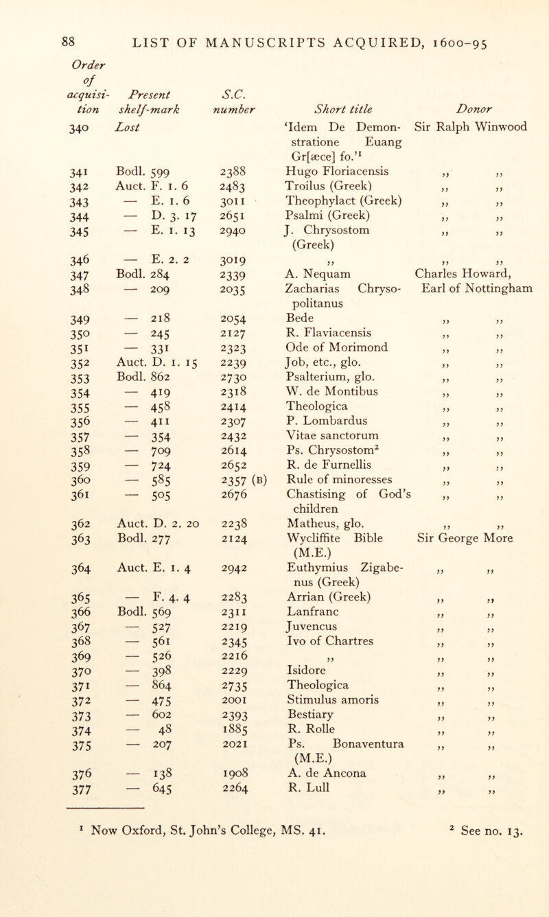 Order of acquisi- tion 340 341 Present shelf-mark Lost Bodl. 599 S.C. number 2388 Short title ‘Idem De Demon- stratione Euang Gr[8ece] fo.’* Hugo Floriacensis Donor Sir Ralph Winwood 342 Auct. F. I. 6 2483 Troilus (Greek) yy yy 343 — E. I. 6 3011 Theophylact (Greek) yy yy 344 - D. 3. 17 2651 Psalmi (Greek) yy yy 345 — E. I. 13 2940 J. Chrysostom yy yy 346 — E. 2. 2 3019 (Greek) J? yy yy 347 Bodl. 284 2339 A, Nequam Charles Howard, 348 — 209 2035 Zacharias Chryso- Earl of Nottingham 349 — 218 2054 politanus Bede yy yy 350 — 245 2127 R. Flaviacensis yy yy 351 — 331 2323 Ode of Morimond yy yy 352 Auct. D. I. 15 2239 Job, etc,, glo. yy yy 353 Bodl, 862 2730 Psalterium, glo. yy yy 354 — 419 2318 W. de Montibus yy yy 355 — 458 2414 Theologica yy yy 356 — 411 2307 P. Lombardus yy yy 357 — 354 2432 Vitae sanctorum yy yy 358 — 709 2614 Ps. Chrysostom^ yy yy 359 — 724 2652 R. de Furnellis yy J y 360 - 585 2357 (b) Rule of minoresses yy yy 361 — 505 2676 Chastising of God’s yy yy 362 Auct. D. 2. 20 2238 children Matheus, glo. yy yy 363 Bodl. 277 2124 Wycliffite Bible Sir George More 364 Auct. E. I. 4 2942 (M.E.) Euthymius Zigabe- yy yy 365 - F.4. 4 2283 nus (Greek) Arrian (Greek) yy yy 366 Bodl. 569 2311 Lanfranc yy yy 367 — 527 2219 J uvencus yy yy 368 — 561 2345 Ivo of Chartres yy yy 369 — 526 2216 yy yy 370 — 398 2229 Isidore yy yy 371 — 864 2735 Theologica yy yy 372 — 475 2001 Stimulus amoris yy yy 373 — 602 2393 Bestiary yy yy 374 - 48 1885 R. Rolle yy yy 375 — 207 2021 Ps. Bonaventura yy yy 376 - 138 1908 (M.E.) A. de Ancona yy yy 377 1 o^ 2264 R. Lull yy yy Now Oxford, St.John’s College, MS. 41. ^ See no. 13,