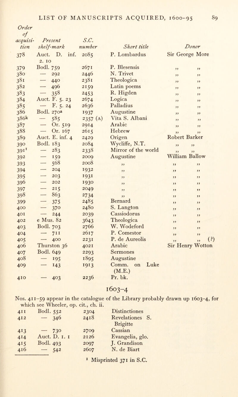 Order acquisi- tion Present shelf-mark S.C. number Short title Donor 378 Auct. D. inf. 2085 P. Lombardus Sir George More 379 2. 10 Bodl. 759 2671 P. Blesensis yy yy 380 — 292 2446 N. Trivet yy yy 381 — 440 2381 Theologica yy yy 382 — 496 2159 Latin poems yy yy 383 — 358 2453 R. Higden yy yy 384 Auct. F. 5. 23 2674 Logica yy yy 385 — F. 5. 24 2636 Palladius yy yy 386 Bodl. 270a 1937 Augustine yy yy 386k 1 00 KJ\ 2357 (A) Vita S. Albani yy yy 387 — Or. 519 2914 Arabic yy yy 388 — Or. 167 2615 Hebrew yy yy 389 Auct. E. inf. 4 2429 Origen Robert Barker 390 Bodl. 183 2084 Wycliffe, N.T. yy yy 391' — 283 2338 Mirror of the world yy yy 392 — 159 2009 Augustine William Ballow 393 — 568 2008 ?? yy yy 394 — 204 1932 yy yy 395 — 203 1931 yy yy 396 — 202 1930 yy yy 397 — 215 2049 yy yy 398 — 863 2734 >> yy yy 399 — 375 2485 Bernard yy yy 400 — 370 2480 S. Langton yy yy 401 — 244 2039 Cassiodorus yy yy 402 e Mus. 82 3643 Theologica yy yy 403 Bodl. 703 2766 W. Wodeford yy yy 404 — 711 2617 P. Comestor yy yy 405 — 400 2231 P. de Aureolis „ „ (?) 406 Thurston 36 4021 Arabic Sir Henry Wotton 407 Bodl. 649 2293 Sermones 408 — 195 1895 Augustine 409 — 143 1913 Comm, on Luke 410 — 403 2236 (M.E.) Pr. bk. Nos. 411 -59 appear in the catalogue 1603-4 of the Library probably drawn up 1603-4, for which 411 see Wheeler, op. Bodl. 552 cit., ch. ii. 2304 Distinctiones 412 — 346 2418 Revelationes S. 413 — 730 2709 Brigitte Cassian 414 Auct. D. I. I 2126 Evangelia, glo. 415 Bodl. 493 2097 J. Grandison 416 — 542 2607 N. de Biart