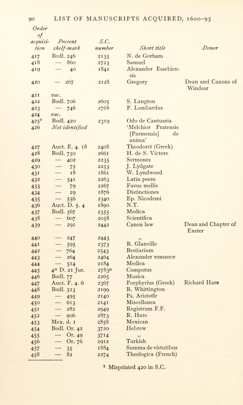 Order of acquisi- Present S.C. tion shelf-mark number Short title 417 Bodl. 246 2135 N. de Gorham 418 — 860 2723 Samuel 419 — 40 1841 Alexander Essebien- 420 — 267 2128 sis Gregory 421 422 vac. Bodl. 706 2605 S. Langton 423 — 746 2768 P. Lombardus 424 425* vac. Bodl. 420 2319 Odo de Cantuaria 426 Not identified ‘Melchior Pratensis 427 Auct. E. 4. 18 2408 [Parmensis] de anima’ Theodoret (Greek) 428 Bodl. 750 2661 H. de S. Victore 429 — 402 2235 Sermones 430 — 75 2253 J. Lydgate 431 — 18 1861 W. Lyndwood 432 — 541 2263 Latin poem 433 — 79 2267 Favus mellis 434 — 29 1876 Distinctiones 435 — 556 2340 Ep. Nicodemi 436 Auct. D. 5. 4 1890 N.T. 437 Bodl. 567 2355 Medica 438 — 607 2058 Scientifica 439 — 291 2442 Canon law 440 — 247 2443 441 — 595 2373 R. Glanville 442 — 764 2543 Bestiarium 443 — 264 2464 Alexander romance 444 — 514 2184 Medica 445 40 D. 21 Jur. 2783 Compotus 446 Bodl. 77 2265 Musica 447 Auct. F. 4. 6 2367 Porphyrins (Greek) 448 Bodl. 523 2199 R. Whittington 449 — 495 2140 Ps. Aristotle 450 — 613 2141 Miscellanea 451 — 282 2949 Registrum F.F. 452 — 906 2873 R. Hare 453 Mex. d. I 2858 Mexican 454 Bodl. Or. 42 3720 Hebrew 455 —• Or. 49 3714 456 —• Or. 76 2912 Turkish 457 — 35 1884 Summa de virtutibus 458 — 82 2274 Theologica (French) Donor Dean and Canons of Windsor Dean and Chapter of Exeter Richard Hare