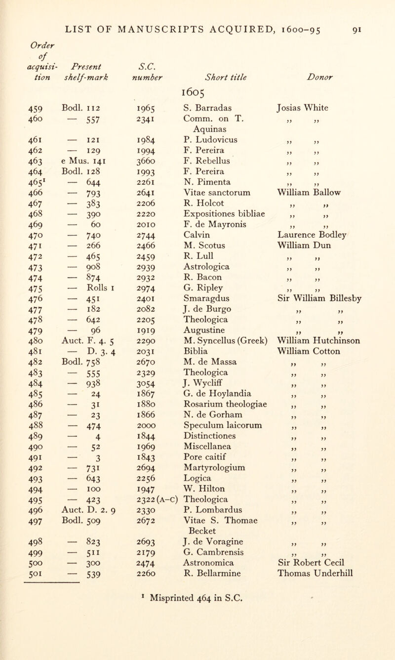 Order of acquisi- tion Present shelf-mark S.C. number Short title Donor 459 Bodl. 112 1965 1605 S. Barradas Josias White 460 — 557 2341 Comm, on T. 461 — 121 1984 Aquinas P. Ludovicus 462 — 129 1994 F. Pereira jj yy 463 e Mus. 141 3660 F. Rebellus yy yy 464 Bodl. 128 1993 F. Pereira yy yy 465* — 644 2261 N. Pimenta yy yy 466 — 793 2641 Vitae sanctorum William Ballow 467 — 383 2206 R. Holcot yy yy 468 — 390 2220 Expositiones bibliae yy yy 469 — 60 2010 F. de Mayronis yy yy 470 — 740 2744 Calvin Laurence Bodley 471 — 266 2466 M. Scotus William Dun 472 — 465 2459 R. Lull yy yy 473 — 908 2939 Astrologica yy yy 474 — 874 2932 R. Bacon yy yy 475 — Rolls I 2974 G. Ripley yy yy 476 — 451 2401 Smaragdus Sir William Billesby 477 — 182 2082 J. de Burgo yy yy 478 — 642 2205 Theologica yy yy 479 — 96 1919 Augustine yy yy 480 Auct. F. 4. 5 2290 M. Syncellus (Greek) William Hutchinson 481 — D. 3. 4 2031 Biblia William Cotton 482 Bodl. 758 2670 M. de Massa yy yy 483 — 555 2329 Theologica yy yy 484 — 938 3054 J. Wycliff yy yy 485 — 24 1867 G. de Hoylandia yy yy 486 — 31 1880 Rosarium theologiae yy yy 487 — 23 1866 N. de Gorham yy yy 488 — 474 2000 Speculum laicorum yy yy 489 — 4 1844 Distinctiones yy yy 490 — 52 1969 Miscellanea yy yy 491 — 3 1843 Pore caitif yy yy 492 — 731 2694 Martyrologium yy yy 493 — 643 2256 Logica yy yy 494 — 100 1947 W. Hilton yy yy 495 — 423 2322 (a-c) Theologica yy yy 496 Auct. D. 2. 9 2330 P. Lombardus yy yy 497 Bodl. 509 2672 Vitae S. Thomae yy yy 498 — 823 2693 Becket J. de Voragine yy yy 499 — 511 2179 G. Cambrensis yy yy 500 — 300 2474 Astronomica Sir Robert Cecil 501 — 539 2260 R. Bellarmine Thomas Underhill