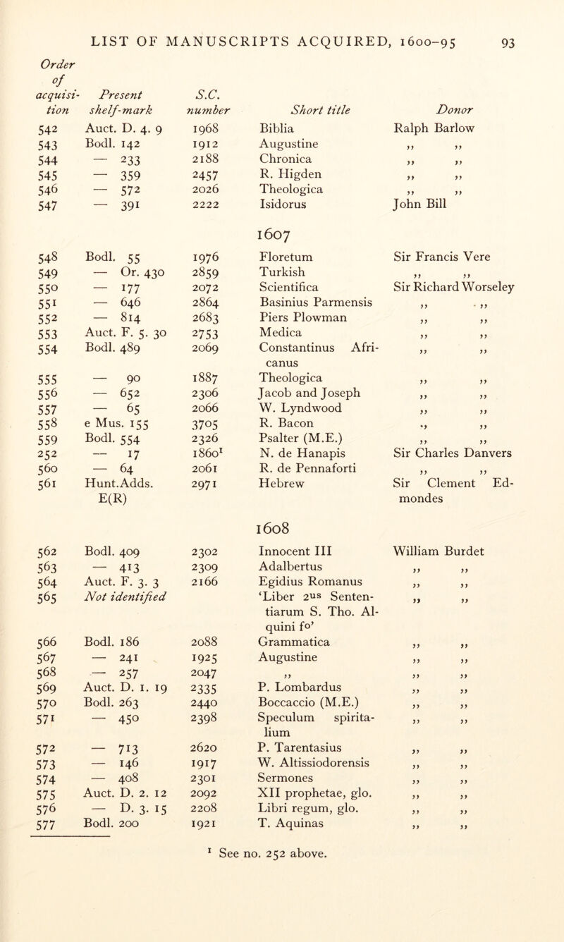 Order acquisi- Present S.C. Hon shelf-mark number Short title Donor 542 Auct. D. 4. 9 1968 Biblia Ralph Barlow 543 Bodl. 142 1912 Augustine 544 — 233 2188 Chronica 545 — 359 2457 R. Higden yf yy 546 — 572 2026 Theologica yy yy 547 — 391 2222 Isidorus John Bill 1607 548 Bodl. 55 1976 Floretum Sir Francis Vere 549 — Or. 430 2859 Turkish yy yy 550 — 177 2072 Scientifica Sir Richard Worseley 551 — 646 2864 Basinius Parmensis yy • yy 552 — 814 2683 Piers Plowman yy yy 553 Auct. F. 5. 30 2753 Medica yy yy 554 Bodl. 489 2069 Constantinus Afri- yy yy canus 555 — 90 1887 Theologica yy yy 556 — 652 2306 Jacob and Joseph yy yy 557 — 65 2066 W. Lyndwood yy yy 558 e Mus. 155 3705 R. Bacon *y yy 559 Bodl. 554 2326 Psalter (M.E.) yy yy 252 — 17 i860* N. de Hanapis Sir Charles Danvers 560 - 64 2061 R. de Pennaforti yy yy 561 Hunt.Adds. 2971 Hebrew Sir Clement Ed- E(R) 1608 mondes 562 Bodl. 409 2302 Innocent III William Burdet 563 — 413 2309 Adalbertus yy yy 564 Auct. F. 3. 3 2166 Egidius Romanus yy yy 565 Not identified ‘Liber 2us Senten- yy yy tiarum S. Tho. Al- quini fo’ 566 Bodl. 186 2088 Grammatica yy yy 567 — 241 1925 Augustine yy yy 568 — 257 2047 yy yy 569 Auct. D. I. 19 2335 P. Lombardus yy yy 570 Bodl. 263 2440 Boccaccio (M.E.) yy yy 571 — 450 2398 Speculum spirita- yy yy lium 572 — 713 2620 P. Tarentasius yy yy 573 — 146 1917 W. Altissiodorensis yy yy 574 — 408 2301 Sermones yy yy 575 Auct. D. 2. 12 2092 XII prophetae, glo. yy yy 576 — D- 3- 15 2208 Libri regum, glo. yy yy 577 Bodl. 200 1921 T. Aquinas yy yy * See no. 252 above.