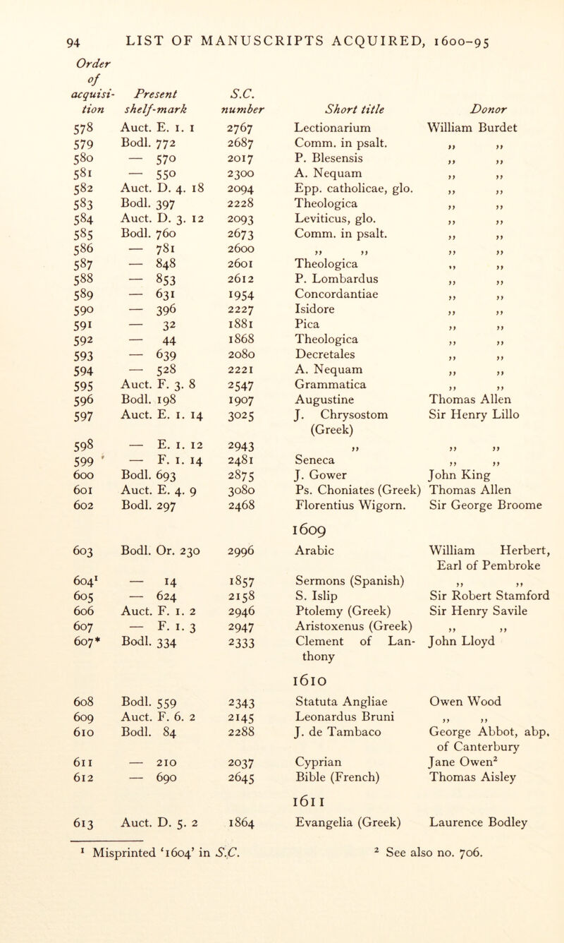 Order of acquisi- tion Present shelf-mark S.C. number Short title Donor 578 Auct. E. I. I 2767 Lectionarium William Burdet 579 Bodl. 772 2687 Comm, in psalt. yy yy 580 — 570 2017 P. Blesensis yy yy 581 — 550 2300 A. Nequam yy yy 582 Auct. D. 4. 18 2094 Epp. catholicae, glo. yy yy 583 Bodl. 397 2228 Theologica yy yy 584 Auct. D. 3. 12 2093 Leviticus, glo. yy yy 585 Bodl. 760 2673 Comm, in psalt. yy yy 586 - 781 2600 yy yy yy yy 587 — 848 2601 Theologica yy 588 - 853 2612 P. Lombardus yy yy 589 — 631 1954 Concordantiae yy yy 590 — 396 2227 Isidore yy yy 591 — 32 1881 Pica yy yy 592 — 44 1868 Theologica yy yy 593 — 639 2080 Decretales yy yy 594 — 528 2221 A. Nequam yy yy 595 Auct. F. 3. 8 2547 Grammatica yy yy 596 Bodl. 198 1907 Augustine Thomas Allen 597 Auct. E. I. 14 3025 J. Chrysostom Sir Henry Lillo 598 — E. I. 12 2943 (Greek) yy yy yy 599 ' — F. I. 14 2481 Seneca yy yy 600 Bodl. 693 2875 J. Gower John King 601 Auct. E. 4. 9 3080 Ps. Choniates (Greek) Thomas Allen 602 Bodl. 297 2468 Florentius Wigorn. Sir George Broome 603 Bodl. Or. 230 2996 1609 Arabic William Herbert, 604* — 14 1857 Sermons (Spanish) Earl of Pembroke yy yy 605 — 624 2158 S. Islip Sir Robert Stamford 606 Auct. F. I. 2 2946 Ptolemy (Greek) Sir Henry Savile 607 — F. I. 3 2947 Aristoxenus (Greek) yy yy 607* Bodl. 334 2333 Clement of Lan- John Lloyd 608 Bodl. 559 2343 thony 1610 Statuta Angliae Owen Wood 609 Auct. F. 6. 2 2145 Leonardos Bruni yy yy 610 Bodl. 84 2288 J. de Tambaco George Abbot, abp. 611 — 210 2037 Cyprian of Canterbury Jane Owen^ 612 — 690 2645 Bible (French) Thomas Aisley 613 Auct. D. 5. 2 1864 161 I Evangelia (Greek) Laurence Bodley Misprinted ‘1604’ in S.C. ^ See also no. 706.