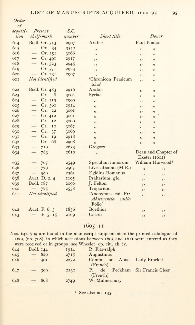 Order of acquist tion > Present shelf-mark S.C. number Short title Donor 614 Bodl. Or. 513 2907 Arabic Paul Pindar 615 — Or. 34 3540 yy yy 616 — Or. 251 3066 yy yy 617 — Or. 491 2917 yy yy 618 — Or. 323 2945 >> yy yy 619 — Or. 571 2923 yy yy yy 620 — Or. 231 2997 yy yy yy 621 Not identified ‘Chronicon Persicum yy yy 622 Bodl. Or. 483 2916 folio’ Arabic yy yy 623 — Or. 8 3004 Syriac yy yy 624 — Or. 119 2909 yy yy yy 625 — Or. 560 2924 yy yy yy 626 — Or. 22 3001 yy yy yy 627 — Or. 412 3061 yy • yy yy 628 — Or. 12 3000 yy yy yy 629 — Or. 10 3067 yy yy yy 630 — Or. 37 3069 yy yy yy 631 — Or. 19 2918 yy yy yy 632 — Or. 68 2908 yy yy yy 633 — 719 2633 Gregory 634 - 783 2610 yy Dean and Chapter of 635 — 767 2549 Speculum iuniorum Exeter (1602) William Harwood* 636 — 779 2567 Lives of saints (M.E.) yy yy 637 — 589 2361 Egidius Romanus yy yy 638 Auct. D. 2. 4 2105 Psalterium, glo. yy yy 639 Bodl. 187 2090 J. Felton yy yy 640 — _775_ 2558 Troparium yy yy 641 Not identified ‘Anonymus cui Pr: yy yy 642 Auct. F. 6. 5 1856 Abstinentia nulla Folio’ Boethius yy yy 643 — F. 5. 15 2169 Cicero yy yy Nos. 644-709 are found in 1605-11 the manuscript supplement to the printed catalogue of 1605 (no. 708), in which accessions between 1605 and 1611 were entered as they were received or in groups; see Wheeler, op. cit., ch. iv. 644 Bodl. 144 1914 R. Fitz-ralph 645 — 826 2715 Augustinus 646 — 401 2232 Comm, on Apoc. Lady Brocket 647 — 399 2230 (French) P. de Peckham Sir Francis Cleer 648 — 868 2749 (French) W. Malmesbury