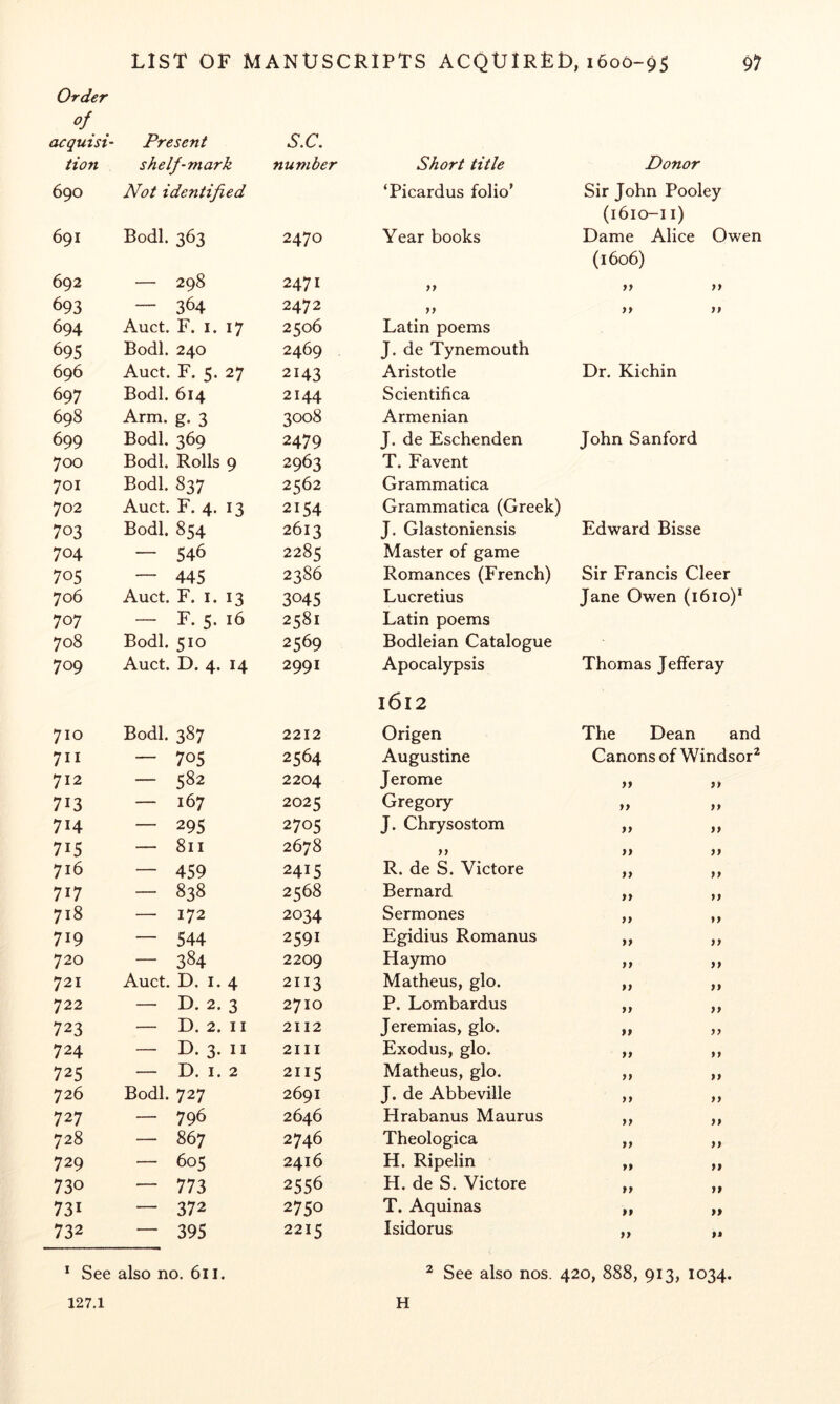 Order of acquisi- tion Present shelf-mark S.C. number Short title Donor 690 Not identified ‘Picardus folio’ Sir John Pooley 691 Bodl. 363 2470 Year books (1610-11) Dame Alice Owen 692 — 298 2471 >> (1606) >> >> 693 — 364 2472 >> 694 Auct, F. I. 17 2506 Latin poems 695 Bodl. 240 2469 J. de Tynemouth 696 Auct. F. 5. 27 2143 Aristotle Dr. Kichin 697 Bodl. 614 2144 Scientifica 698 Arm. g. 3 3008 Armenian 699 Bodl. 369 2479 J. de Eschenden John Sanford 700 Bodl. Rolls 9 2963 T. Favent 701 Bodl. 837 2562 Grammatica 702 Auct. F. 4. 13 2154 Grammatica (Greek) 703 Bodl. 854 2613 J. Glastoniensis Edward Bisse 704 — 546 2285 Master of game 705 — 445 2386 Romances (French) Sir Francis Cleer 706 Auct. F. I. 13 3045 Lucretius Jane Owen (1610)* 707 — F. 5. 16 2581 Latin poems 708 Bodl. 510 2569 Bodleian Catalogue 709 Auct. D. 4. 14 2991 Apocalypsis Thomas Jefferay 710 Bodl. 387 2212 1612 Origen The Dean and 711 — 705 2564 Augustine Canons of Windsor^ 712 — 582 2204 Jerome 713 — 167 2025 Gregory >> tf 714 — 295 2705 J. Chrysostom 9 7 77 715 — 811 2678 77 77 716 — 459 2415 R. de S. Victore 77 77 717 — 838 2568 Bernard 77 77 718 — 172 2034 Sermones 77 77 719 — 544 2591 Egidius Romanus 77 77 720 — 384 2209 Haymo 77 77 721 Auct. D. I. 4 2113 Matheus, glo. 77 77 722 — D. 2. 3 2710 P. Lombardus 77 77 723 •— D. 2. II 2112 Jeremias, glo. »> >> 724 — D. 3. II 2III Exodus, glo. 77 77 725 — D. I. 2 2115 Matheus, glo. 77 77 726 Bodl. 727 2691 J. de Abbeville 77 77 727 — 796 2646 Hrabanus Maurus 7 7 7 7 728 — 867 2746 Theologica f> >> 729 — 605 2416 H. Ripelin 77 77 730 — 773 2556 H. de S. Victore tr »» 731 — 372 2750 T. Aquinas >» »» 732 — 395 2215 Isidorus 77 7» * See also no. 611. ^ See also nos. 420, 888, 913, 1034. 127.1 H