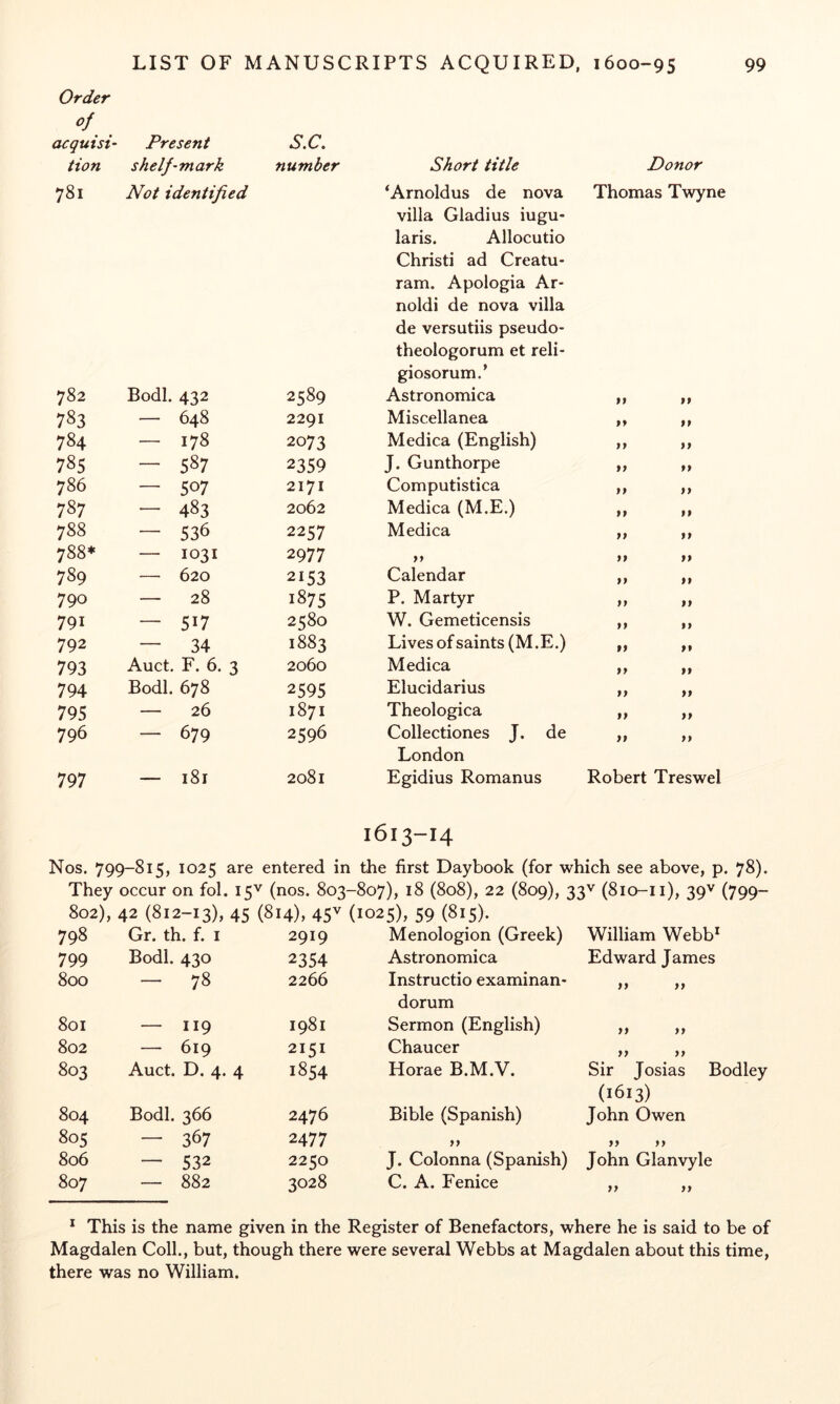 Order of acquisi- Present S.C. Hon shelf-mark number Short title Donor 781 Not identified ‘Arnoldus de nova Thomas Twyne villa Gladius iugu- laris. Allocutio Christi ad Creatu- ram. Apologia Ar- noldi de nova villa de versutiis pseudo- theologorum et reli- 782 Bodl. 432 2589 giosorum.’ Astronomica >1 yy 783 — 648 2291 Miscellanea yy yy 784 - 178 2073 Medica (English) yy yy 785 - 587 2359 J. Gunthorpe yy yy 786 — 507 2171 Computistica yy yy 787 — 483 2062 Medica (M.E.) yy yy 788 — 536 2257 Medica yy yy 788* — 1031 2977 yy yy 789 — 620 2153 Calendar yy yy 790 — 28 1875 P. Martyr yy yy 791 — 517 2580 W. Gemeticensis yy yy 792 — 34 1883 Lives of saints (M.E.) yy yy 793 Auct. F. 6. 3 2060 Medica yy yy 794 Bodl. 678 2595 Elucidarius yy yy 795 — 26 1871 Theologica yy yy 796 — 679 2596 Collectiones J. de yy yy 797 — 181 2081 London Egidius Romanus Robert Treswel Nos. 799-815, 1025 are 1613-14 entered in the first Daybook (for which see above, p. 78). They occur on fol. 15'' ^ (nos. 803-807), 18 (808), 22 (809), 33V (810-11), 39V (799- 802), 42 (812-13), 45 (814), 45^^ (1025), 59 (815). 798 Gr. th. f. I 2919 Menologion (Greek) William Webb' 799 Bodl. 430 2354 Astronomica Edward James 800 - 78 2266 Instructio examinan- yy yy 801 — I19 1981 dorum Sermon (English) yy yy 802 — 619 2151 Chaucer yy yy 803 Auct. D. 4. 4 1854 Horae B.M.V. Sir Josias Bodley 804 Bodl. 366 2476 Bible (Spanish) (1613) John Owen 805 — 367 2477 yy yy yy 806 — 532 2250 J. Colonna (Spanish) John Glanvyle 807 — 882 3028 C. A. Fenice yy yy * This is the name given in the Register of Benefactors, where he is said to be of Magdalen Coll., but, though there were several Webbs at Magdalen about this time, there was no William.