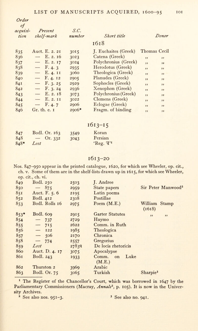 Order <^f acquisi' tion Present shelf-mark S.C. number Short title Donor 835 Auct. E. 2. 21 3015 1618 J. Euchaites (Greek) Thomas Cecil 836 — E. 2. 16 3023 Catena (Greek) y> yy 837 — E. 2. 17 3024 Polychronius (Greek) yy yf 838 — F. 4. 3 2935 Herodotus (Greek) yy yy 839 — E. 4. II 3060 Theologica (Greek) yy yy 840 — F. 4. 12 2905 Planudes (Greek) yy yy 841 — F- 3- 25 2929 Sophocles (Greek) yy yy 842 — F. 3. 24 2936 Xenophon (Greek) yy yy 843 — E. 2. 18 3073 Polychronius (Greek) yy yy 844 — E. 2. II 3022 Clemens (Greek) yy yy 845 — F. 4. 7 2906 Eclogae (Greek) yy yy 846 Gr. th. e. i 2906* * Fragm. of binding yy yy 847 Bodl. Or. 163 3549 1613-15 Koran 848 — Or. 332 3043 Persian 848* Lost Nos. 847-950 appear in the printed ‘Reg. 1613-20 catalogue, 1620, for which see Wheeler, op. cit.. ch. V. Some of them are in the shelf-lists drawn up in 1615, for which see Wheeler, op. cit 849 ., ch. vi. Bodl. 250 2503 J. Andree 850 — 875 2959 State papers Sir Peter Manwood^ 851 Auct. F. 5. 6 2195 Latin poems 852 Bodl. 412 2308 Postillae 853 Bodl. Rolls 16 2975 Poem (M.E.) William Stamp 853* Bodl. 609 2915 Garter Statutes (1618) yy yy 854 — 737 2729 Hay mo 855 — 715 2622 Comm, in Ruth 856 — 122 1985 Theologica 857 — 506 2170 Chronica 858 — 774 2557 Gregorius 859 Lost 27839 De locis rhetoricis 860 Auct. D. 4. 17 3075 Apocalypse 861 Bodl. 243 1933 Comm, on Luke 862 Thurston 2 3969 (M.E.) Arabic 863 Bodl. Or. 75 3065 Turkish Sharpie^ * The Register of the Chancellor’s Court, which was borrowed in 1647 by the Parliamentary Commissioners (Macray, Annals^, p. 105). It is now in the Univer- sity Archives.