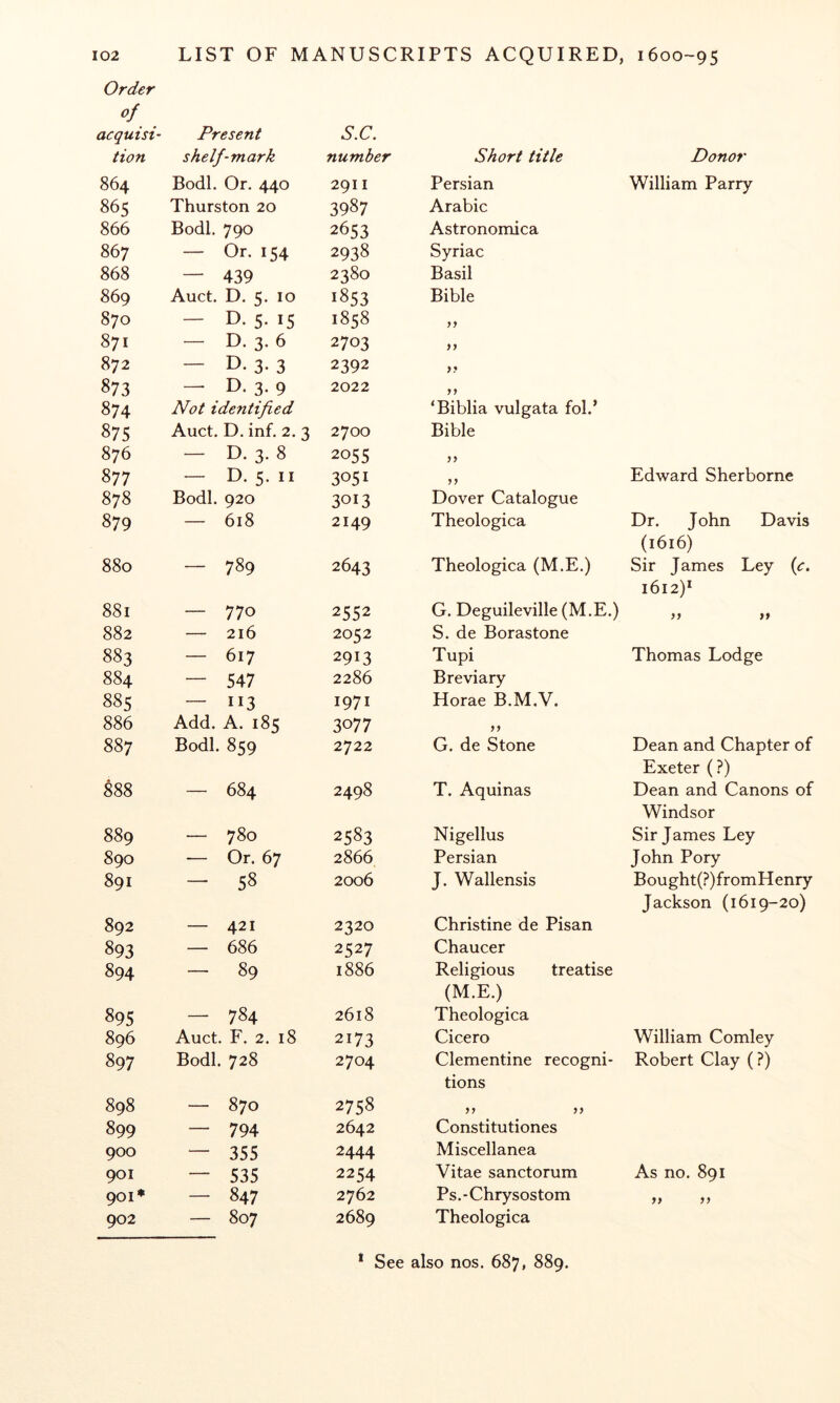 Order of acquisi- tion Present shelf-mark S.C. number Short title Donor 864 Bodl. Or. 440 2911 Persian William Parry 865 Thurston 20 3987 Arabic 866 Bodl. 790 2653 Astronomica 867 — Or. 154 2938 Syriac 868 — 439 2380 Basil 869 Auct. D. 5. 10 1853 Bible 870 — D. 5- 15 1858 871 — D. 3. 6 2703 >> 872 — D. 3. 3 2392 873 — D. 3. 9 2022 874 875 Not identified Auct. D. inf. 2. 3 2700 ‘Biblia vulgata fob’ Bible 876 — D. 3. 8 2055 77 877 — D. 5- II 3051 77 Edward Sherborne 878 Bodl. 920 3013 Dover Catalogue 879 — 618 2149 Theologica Dr, John Davis 880 — 789 2643 Theologica (M.E.) (1616) Sir James Ley {c. 881 — 770 2552 G. Deguileville (M.E.) 1612)* 77 if 882 — 216 2052 S. de Borastone 883 — 617 2913 Tupi Thomas Lodge 884 — 547 2286 Breviary 885 — 113 1971 Horae B.M.V. 886 Add. A. 185 3077 77 887 Bodl. 859 2722 G. de Stone Dean and Chapter of 888 — 684 2498 T. Aquinas Exeter (?) Dean and Canons of 889 — 780 2583 Nigellus Windsor Sir James Ley 890 — Or. 67 2866, Persian John Pory 891 - 58 2006 J. Wallensis Bought(?)fromHenry 892 — 421 2320 Christine de Pisan Jackson (1619-20) 893 — 686 2527 Chaucer 894 - 89 1886 Religious treatise 895 — 784 2618 (M.E.) Theologica 896 Auct. F. 2. 18 2173 Cicero William Comley 897 Bodl, 728 2704 Clementine recogni- Robert Clay (?) 898 I 00 0 2758 tions 7 7 77 899 — 794 2642 Constitutiones 900 — 355 2444 Miscellanea 901 — 535 2254 Vitae sanctorum As no. 891 901* — 847 2762 Ps.-Chrysostom 77 77 902 — 807 2689 Theologica * See also nos. 687, 889.