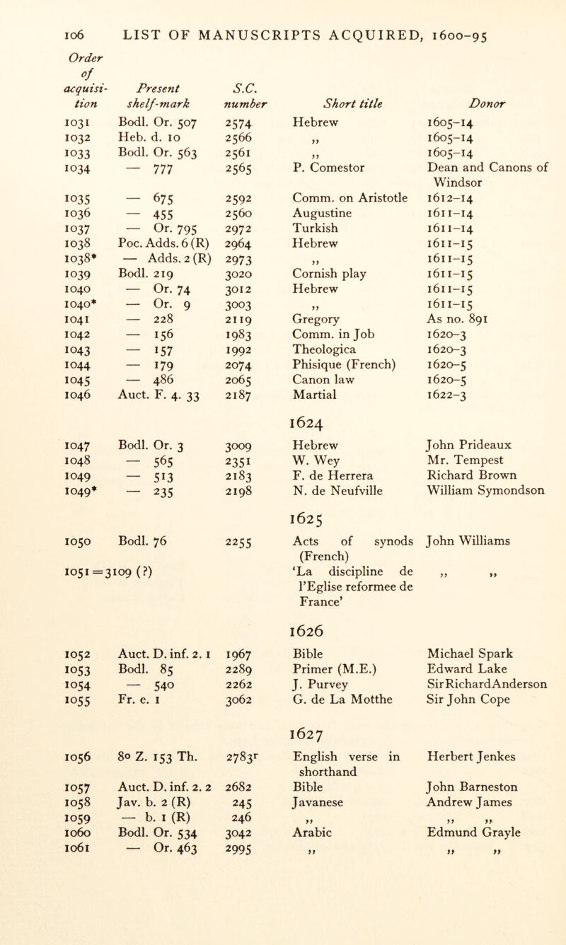 Order of aequisi tion Present shelf-mark S.C. number Short title Donor 1031 Bodl. Or. 507 2574 Hebrew 1605-14 1032 Heb, d. 10 2566 >> 1605-14 1033 Bodl. Or. 563 2561 1605-14 1034 — 777 2565 P. Comestor Dean and Canons of 1035 — 675 2592 Comm, on Aristotle Windsor 1612-14 1036 — 455 2560 Augustine 1611-14 1037 — Or. 795 2972 Turkish 1611-14 1038 Poc. Adds. 6 (R) 2964 Hebrew 1611-15 1038* — Adds. 2 (R) 2973 1611-15 1039 Bodl. 219 3020 Cornish play 1611-15 1040 — Or. 74 3012 Hebrew 1611-15 1040* — Or. 9 3003 1611-15 1041 — 228 2119 Gregory As no. 891 1042 — 156 1983 Comm, in Job 1620-3 1043 — 157 1992 Theologica 1620-3 1044 — 179 2074 Phisique (French) 1620-5 1045 — 486 2065 Canon law 1620-5 1046 Auct. F. 4. 33 2187 Martial 1622-3 1047 Bodl. Or. 3 3009 1624 Hebrew John Prideaux 1048 — 565 2351 W. Wey Mr. Tempest 1049 — 513 2183 F. de Herrera Richard Brown 1049* — 235 2198 N. de Neufville William Symondson 1050 Bodl. 76 2255 1625 Acts of synods John Williams 1051 = 3109 (?) (French) ‘La discipline de 1052 Auct. D. inf. 2. I 1967 PEglise reformee de France’ 1626 Bible Michael Spark 1053 Bodl. 85 2289 Primer (M.E.) Edward Lake 1054 — 540 2262 J. Purvey SirRichardAnderson 1055 Fr. e. I 3062 G. de La Motthe Sir John Cope 1056 80 Z. 153 Th. 00 1627 English verse in Herbert Jenkes 1057 Auct. D. inf. 2. 2 2682 shorthand Bible John Barneston 1058 Jav. b. 2 (R) 245 J avanese Andrew James 1059 - b. I (R) 246 yy yy 1060 Bodl. Or. 534 3042 Arabic Edmund Grayle 1061 — Or. 463 2995 )> >>