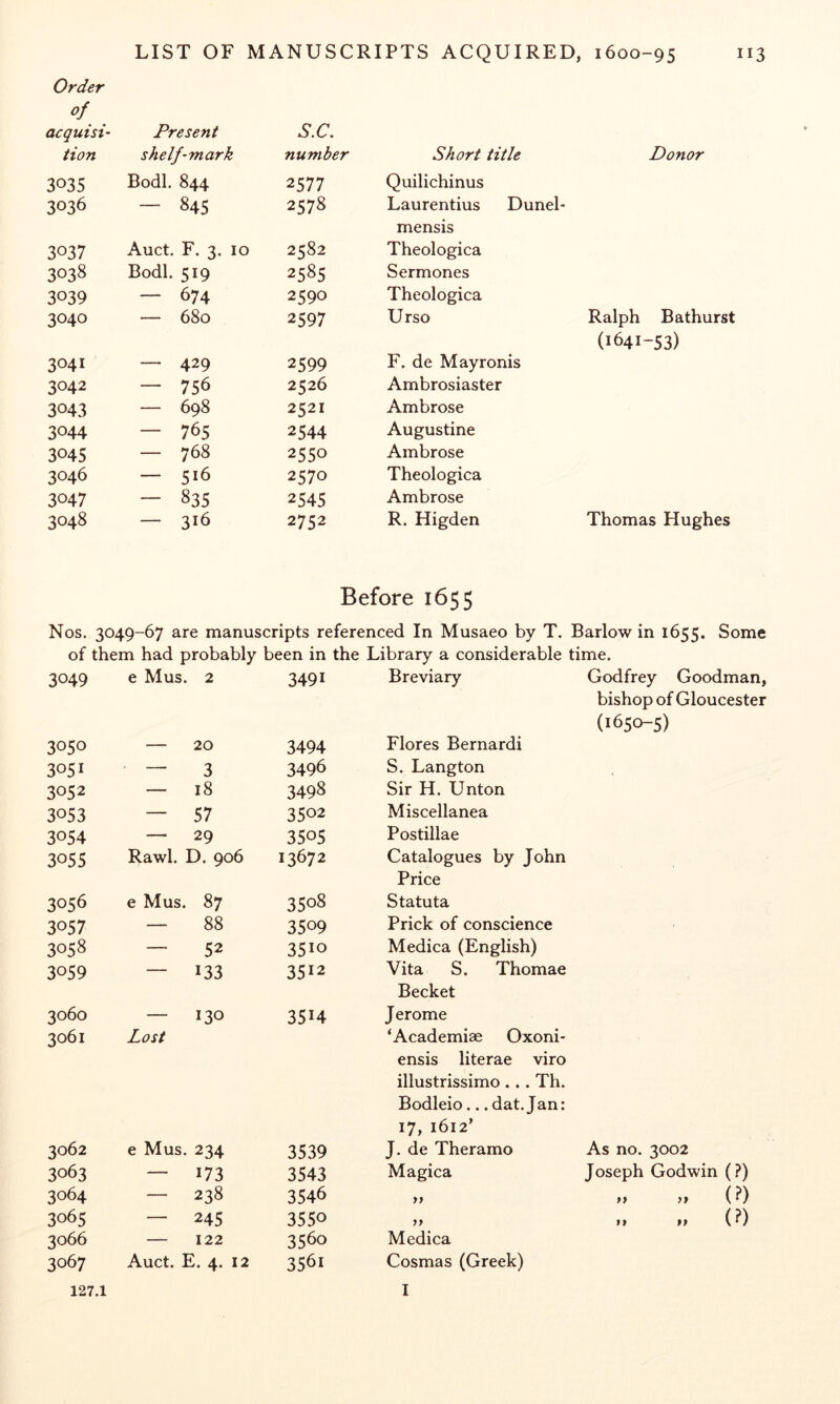 Order of acquisi- tion Present shelf-mark S.C. number Short title Donor 3035 Bodl. 844 2577 Quilichinus 3036 — 845 2578 Laurentius Dunel- 3037 Auct. F. 3. 10 2582 mensis Theologica 3038 Bodl. 519 2585 Sermones 3039 — 674 2590 Theologica 3040 — 680 2597 Urso Ralph Bathurst 3041 — 429 2599 F. de Mayronis (1641-53) 3042 — 756 2526 Ambrosiaster 3043 — 698 2521 Ambrose 3044 — 765 2544 Augustine 304s — 768 2550 Ambrose 3046 — 516 2570 Theologica 3047 - 835 2545 Ambrose 3048 — 316 2752 R. Higden Thomas Hughes Before 1655 Nos. 3049-67 are manuscripts referenced In Musaeo by T. Barlow in 1655. Some of them had probably been in the Library a considerable time. 3049 e Mus. 2 3491 Breviary Godfrey Goodman, bishop of Gloucester (1650-5) 3050 — 20 3494 Flores Bernard! 3051 — 3 3496 S. Langton 3052 — 18 3498 Sir H. Unton 3053 — 57 3502 Miscellanea 3054 — 29 3505 Postillae 3055 Rawl. D. 906 13672 Catalogues by John Price 3056 e Mus. 87 3508 Statuta 3057 — 88 3509 Prick of conscience 3058 — 52 3510 Medica (English) 3059 — 133 35*2 Vita S. Thomae Becket 3060 3061 — 130 Lost 3514 Jerome ‘Academiae Oxoni- ensis literae viro illustrissimo ... Th. Bodleio... dat. Jan: 17, 1612’ 3062 e Mus. 234 3539 J. de Theramo As no. 3002 3063 — 173 3543 Magica Joseph Godwin (?) 3064 — 238 3546 „ „ (?) 3065 — 245 3550 M (?) 3066 — 122 3560 Medica 3067 Auct. E. 4. 12 3561 Cosmas (Greek)