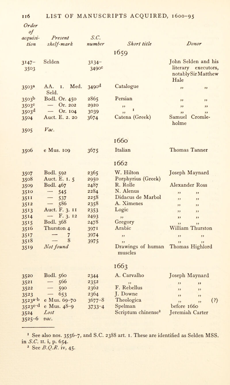 Order of acquisi- tion Present shelf-mark S.C. number Short title Donor 3147- Selden 3134- 1659 John Selden and his 3503 3503^ AA. I. Med. 3490c 349od Catalogue literary executors, notably Sir Matthew Hale 9f 3503^ Seld. Bodl. Or. 450 2865 Persian 9 9 99 3503*= — Or. 202 2920 >> 99 99 3503^ — Or. 104 3039 I >> 99 99 3504 Auct. E. 2. 20 3674 Catena (Greek) Samuel Cromle- 3505 3506 Vac. e Mus. 109 3675 1660 Italian holme Thomas Tanner 3507 Bodl. 592 2365 1662 W. Hilton Joseph Maynard 3508 Auct. E. I. 5 2950 Porphyrins (Greek) 3509 Bodl. 467 2487 R. Rolle Alexander Ross 3510 — 545 2284 N. Alenus 9 9 9 9 3511 — 537 2258 Didacus de Marbol 9 9 9 9 3512 - 586 2358 A. Ximenes 9 9 9 9 3513 Auct. F. 3. II 2353 Logic 9 9 9 9 3514 — F. 3. 12 2493 >> 99 9 9 3515 Bodl. 368 2478 Gregory 9 9 9 9 3516 Thurston 4 3971 Arabic William Thurston 3517 — 7 3974 >> 9 9 9 9 3518 — 8 3975 9 9 9 9 3519 Not found Drawings of human Thomas Highlord 3520 Bodl. 560 2344 muscles 1663 A. Carvalho Joseph Maynard 3521 - 566 2352 >> 99 99 3522 — 590 2362 F. Rebellus 99 99 3523 — 653 2364 J. Downe 9 9 9 9 3523^’^ e Mus. 69-70 3677-8 Theologica „ (?) 3523*=”^ e Mus. 48-9 3733-4 Spelman before 1660 3524 Lost Scriptum chinense^ Jeremiah Carter 3525-6 vac. * See also nos. 3556-7, and S.C. 2388 art. i. These are identified as Selden MSS. in S.C. II. i, p. 654. ^ See B.Q.R. iv, 45.