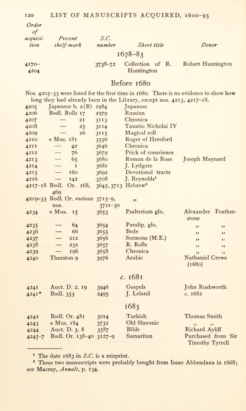 Order of acquisi- Present S.C. tion shelf-mark number Short title Donor 1678-83 4170- 3738-72 Collection of R. Robert Huntington 4204 Huntington Before 1680 Nos. 4205-33 were listed for the first time in 1680. There is no evidence to show how long they had already been in the Library, except nos. 4213, 4217-18. 4205 Japanese b. 2 (R) 2984 Japanese 4206 Bodl. Rolls 17 2979 Russian 4207 — 21 3113 Chronica 4208 — 25 3114 Taxatio Nicholai IV 4209 — 26 3115 Magical roll 4210 e Mus. 181 3556 Roger of Hereford 4211 — 42 3646 Chronica 4212 - 76 3679 Prick of conscience 4213 - 65 3680 Roman de la Rose Joseph Maynard 4214 — I 3681 J. Lydgate 4215 — 160 3692 Devotional tracts 4216 — 142 3708 J. Reynolds* 4217-18 Bodl. Or. 168, 3645^3713 Hebrew^ 469 4219-33 Bodl. Or. various 3715-9, nos. 3721-30 4234 e Mus. 15 3653 Psalterium glo. Alexander Feather- stone 4235 - 64 3654 Paralip. glo. ,, 4236 — 66 3655 Bede ,, ,, 4237 — 212 3656 Sermons (M.E.) 4238 — 232 3657 R. Rolle 33 39 4239 — 196 3658 Chronica 99 93 4240 Thurston 9 3976 Arabic Nathaniel Crewe (1680) c. 1681 4241 Auct. D. 2. 19 3946 Gospels John Rushworth 4241* Bodl. 353 2495 J. Leland c. 1682 1683 4242 Bodl. Or. 481 3014 Turkish Thomas Smith 4243 e Mus. 184 3732 Old Slavonic 3 9 3 3 4244 Auct. D. 5. 8 3587 Bible Richard Ayliff 4245-7 Bodl. Or. 138-40 3127-9 Samaritan Purchased from Sir Timothy Tyrrell * The date 1683 in S.C. is a misprint. ^ These two manuscripts were probably bought from Isaac Abbendana in 1668; see Macray, Annals, p. 134.