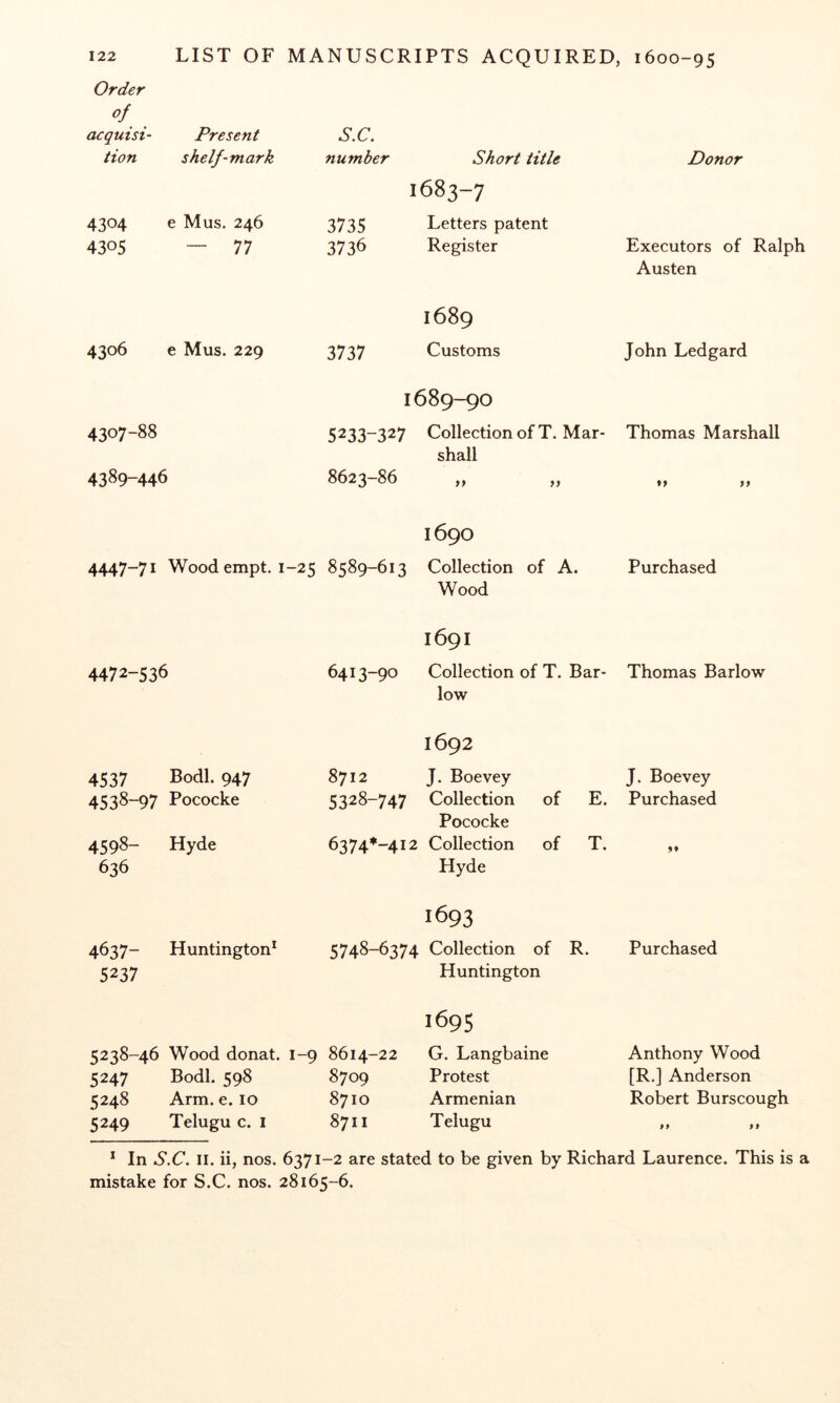 Order of acquisi- Present S.C. tion shelf-mark number Short title Donor 4304 e Mus. 246 1683-7 3735 Letters patent 4305 — 77 3736 Register Executors of Ralph 4306 e Mus. 229 1689 3737 Customs Austen John Ledgard 4307-88 1689-90 5233-327 Collection of T. Mar- Thomas Marshall 4389-446 shall 8623-86 „ „ 4447-71 Wood empt. i 1690 -25 8589-613 Collection of A. Purchased 4472-536 Wood 1691 6413-90 Collection of T. Bar- Thomas Barlow 4537 Bodl. 947 low 1692 8712 J. Boevey J. Boevey 4538-97 Pococke 5328-747 Collection of E. Purchased 4598- Hyde Pococke 6374*-4I2 Collection of T. 636 4637- Huntington* Hyde 1693 5748-6374 Collection of R. Purchased 5237 5238-46 Wood donat. Huntington 1695 1-9 8614-22 G. Langbaine Anthony Wood 5247 Bodl. 598 8709 Protest [R.] Anderson 5248 Arm. e. 10 8710 Armenian Robert Burscough 5249 Telugu c. 1 8711 Telugu if * In S.C. II. ii, nos. 6371-2 are stated to be given by Richard Laurence. This is a mistake for S.C. nos. 28165-6.