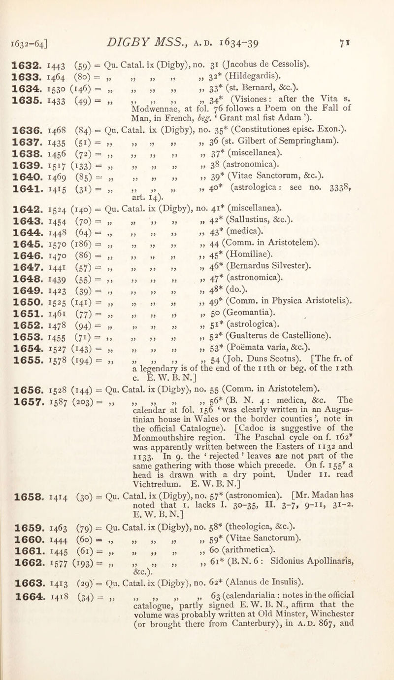 1632. 1443 (59) 1633. 1464 (80) 1634. 1530 (146) 1635. 1433 (49) 1636. 1468 (84) 1637. 1435 (51) 1638. 1456 (72) 1639. 1517 (133) 1640. 1469 (85) 1641. 1415 (31) 1642. 1524 (140) 1643. 1454 (70) 1644. 1448 (64) 1645. 1570 (186) 1646. 1^70 (86) 1647. 1441 (57) 1648. 1439 (55) 1649. 1423 (39) 1650. 1525 (141) 1651. 1461 (77) 1652. 1478 (94) 1653. 1455 (71) 1654. 1527 (143) 1655. 1578 (194) 1656. 1528 (144) 1657. 1587 (203) 1658. 1414 (30) 1659. 1463 (79) 1660. 1444 (60) 1661. 1445 (61) 1662. 1577 (193) 1663. 1413 (29) 1664. 1418 (34) Qu. Catal. ix (Digby), no. 31 (Jacobus de Cessolis)., „ „ „ M » 32* (Hildegardis). „ „ „ „ 33* (st. Bernard, &c.). „ ,, ,, ,, „ 34* (Visiones: after the Vita s. Modwennae, at fol. 76 follows a Poem on the Fall of Man, in French, beg. ‘ Grant mal fist Adam ’). Qu. Catal. ix (Digby), no. 35* (Constitutiones episc. Exon.). 77 >7 77 „ 36 (st. Gilbert of Sempringham). 77 77 77 ,, 37* (miscellanea). jj 77 77 77 ,, 38 (astronomica). 77 77 77 ,, 39* (Vitae Sanctorum, &c.). 77 77 77 „ 40* (astrologica: see no. 3338, art. 14). Qu. Catal. ix (Digby), no. 41* (miscellanea). 77 77 77 „ 42* (Sallustius, &c.). 5» 77 77 77 ,, 43* (medica). 77 77 77 „ 44 (Comm, in Aristotelem). )> 77 77 77 ,, 45* (Homiliae). >> 77 7 7 7 7 „ 46* (Bemardus Silvester). J > 77 77 77 ,, 47* (astronomica). 7 7 77 77 „ 48* (do.). 77 77 77 ,, 49* (Comm, in Physica Aristotelis). 77 77 77 „ 50 (Geomantia). V 77 77 77 „ 51* (astrologica). 7> 77 7 7 77 77 52* (Gualterus de Castellione). 7) 77 77 77 ,, 53* (Poemata varia. See.). 77 77 77 7 7 77 54 (Jo^* Duns Scotus). [The fr. of a legendary is of the end of the i ith or beg. of the 12th c. E.W.B.N.] Qu. Catal. ix (Digby), no. 55 (Comm, in Aristotelem). ,, ,, ,, „ ,, 56* (B. N. 4: medica, &c. The calendar at fol. 156 ‘was clearly written in an Augus- tinian house in Wales or the border counties note in the official Catalogue). [Cadoc is suggestive of the Monmouthshire region. The Paschal cycle on f. 162^ was apparently written between the Easters of 1132 and 1133. In 9. the ‘ rejected’ leaves are not part of the same gathering with those which precede. On f. 155^ a head is drawn with a dry point. Under ii. read Vichtredum. E. W. B. N.] Qu. Catal. ix (Digby), no. 57* (astronomica). [Mr. Madan has noted that i. lacks I. 30-35, II. 3-7, 9-11, 31-2. E. W. B. N.] Qu. Catal. ix (Digby), no. 58* (theologica, &c.). 77 77 77 77 77 59* (Vitae Sanctorum). 77 77 77 77 ,, 60 (arithmetica). 77 77 77 77 ,, 61* (B. N. 6 : Sidonius Apollinaris, &c.). Qu. Catal. ix (Digby), no. 62* (Alanus de Insulis). „ 63 (calendarialia : notes in the official catalogue, partly signed E. W. B. N., affirm that the volume was probably written at Old Minster, Winchester (or brought there from Canterbury), in a.d. 867, and