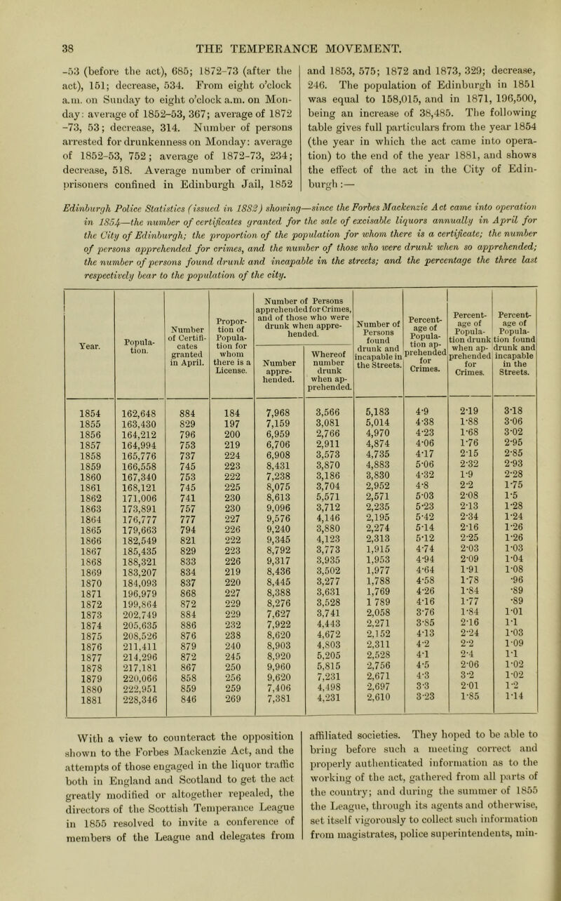 -53 (before tlie act), 685; 1872-73 (after the act), 151; decrease, 534. From eight o’clock a.m. on Sunday to eight o’clock a.ni. on Mon- day: average of 1852-53, 367; average of 1872 -73, 53; decrease, 314. Number of persons arrested for drunkenness on Monday; average of 1852-53, 752; average of 1872-73, 234; decrease, 518. Average number of criminal prisoners confined in Edinburgh Jail, 1852 and 1853, 575; 1872 and 1873, 329; decrease, 246. Tlie population of Edinburgh in 1851 was equal to 158,015, and in 1871, 196,500, being an increase of 38,485. The following table gives full particulars from the year 1854 (the year in which the act came into opera- tion) to the end of the year 1881, and shows the effect of the act in the City of Edin- burgti:— Edmburf/h Police Statistics (issued in 1882) shoiving—since the Forbes Mackenzie Act came into operation in 1854—the number of certificates granted for the sale of excisable liquors annually in April for the City of Edinburgh; the proportion of the population for whom there is a certificate; the number of persons apprehended for crimes, and the number of those who were drunk when so apprehended; the number of persons found drunk and incapable in the streets; a/nd the percentage the three last respectively bear to the population of the city. Year, Popula- tion. Numljer of Certifi- cates granted in April. Propor- tion of Popula- tion for wlioin there is a License. Nuraher of Persons apprehended for Crimes, and of tliose who were drunk when appre- hended. Number of Persons found drunk and incapable in the Streets. Percent- age of Popula- tion ap- prehended for Crimea. Percent- age of Popula- tion drunk when ap- prehended for Crimes. Percent- age of Popula- ! tion found drunk and incapable in the Streets. Number appre- hended. Whereof number drunk when ap- prehended. 1854 162,648 884 184 7,968 3,566 5,183 4-9 2-19 3-18 1855 163,430 829 197 7,159 3,081 5,014 4-38 1-88 3-06 1856 164,212 796 200 6,959 2,766 4,970 4-23 1-68 3-02 1857 164,994 753 219 6,706 2,911 4,874 4-06 1-76 2-95 1858 165,776 737 224 6,908 3,573 4,735 4-17 2-15 2-85 1859 166,558 745 223 8,431 3,870 4,883 5-06 2-32 2-93 1860 167,340 753 222 7,238 3,186 3,830 4-32 1-9 2-28 1861 168,121 745 225 8,075 3,704 2,952 4-8 2-2 1-75 1862 171,006 741 230 8,613 5,571 2,571 5-03 2-08 1-5 1863 173,891 757 230 9,096 3,712 2,235 5-23 2-13 1-28 1864 176,777 777 227 9,576 4,146 2,195 5-42 2-34 1-24 1865 179,663 794 226 9,240 3,880 2,274 5-14 2-16 1-26 1866 182,549 821 222 9,345 4,123 2,313 5-12 2-25 1-26 1867 185,435 829 223 8,792 3, / / 3 1,915 4-74 2-03 1-03 1868 188,321 833 226 9,317 3,935 1,953 4-94 2-09 1-04 1869 183,207 834 219 8,436 3,502 1,977 4-64 1-91 1-08 1870 184,093 837 220 8,445 3,277 1,788 4-58 1-78 •96 1871 196,979 868 227 8,388 3,631 1,769 4-26 1-84 •89 1872 199,864 872 229 8,276 3,528 1 789 4-16 1-77 •89 1873 202,749 884 229 7,627 3,741 2,058 3-76 1-84 1-01 1874 205,635 886 232 7,922 4,443 2,271 3-85 2-16 1-1 1875 208,526 876 238 8,620 4,672 2,152 4-13 2-24 1-03 1876 211,411 879 240 8,903 4,803 2,311 4-2 2-2 109 1877 214,296 872 245 8,920 5,205 2,528 4-1 2-4 1*1 1878 217,181 867 250 9,960 5,815 2,756 4-5 2-06 1-02 1879 220,066 858 256 9,620 7,231 2,671 4-3 3-2 1^02 1880 222,951 859 259 7,406 4,498 2,697 3-3 2-01 1-2 1881 228,346 846 269 7,381 4,231 2,610 3-23 1-85 1-14 With a view to counteract the opposition shown to the Forbes Mackenzie Act, and the attempts of those engaged in the liquor traffic both in England and Scotland to get the act greatly modified or altogetlier repealed, the directors of the Scottish Temperance League in 1855 resolved to invite a confeience of members of the League and delegates from affiliated societies. They hoped to be able to bring before such a meeting correct and properly autlienticated information as to the working of the act, gathered from all parts of the country; and during the summer of 1855 the League, through its agents and otherwise, set itself vigorously to collect sncli information from magistrates, police superintendents, min-