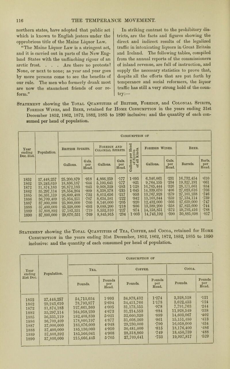 northern states, have adopted that public act which is known to English jesters under the opprobrious title of the Maine Liquor Law. “Tlie Maine Liquor Law is a stringent act, and it is carried out in parts of the New Eng- land States with the unfliuchinc; rigour of an arctic fi'ost. . . . Are tliere no protests? None, or next to none; as year and year goes by more pei\sons come to see the benefits of our rule. Tlie men who formerly drank most are now the staunchest friends of our re- form.” In striking contrast to the prohibitory dis- tricts, are the facts and figures showing the direct and indirect results of tlie legalized traffic in intoxicating liquors in Great Britain and Ireland. The following tables, compiled from the annual reports of the commissioners of inland revenue, are full of instruction, and supply the necessary statistics to prove that, despite all the efforts that are put forth by temperance and social reformers, the liquor traffic has still a very strong hold of the coun- try:— Statement showing the Total Quantities of British, Eoreign, and Colonial Spirits, Foreign Wines, and Beer, retained for Home Consumption in the years ending 31st December 1852, 1862, 1872, 1882, 1885 to 1890 inclusive: and the quantity of each con- sumed per head of population. Year ending Dec. 3Ist. Population. Consumption of British Spirits. Foreign and Colonial Spirits. 'd a a w'd liS S c3 o c O Foreign Wines. Beer. Gallons. GeIs. per Head. Gallons. Gals. per Head. Gallons. Gals. per Head. Barrels. Baris. per Head. 1852 1862 1872 1882 1885 1886 1887 1888 1889 1890 27,448,257 29,243,610 31,874,183 35,297,114 36,331,119 36,709,409 37,000,000 37.400.000 37,808,892 37.800.000 25,200,879 18,836,187 26,872,183 28,554,264 26,609,488 25,954,251 25.900.000 25.228.000 27,183,351 29,070,551 •918 •644 •843 •809 •732 •707 •700 •693 •719 •769 4,866,259 5,193,641 9,068,3-29 8,338,578 8,012,656 8,634,581 8,140,000 9,088,200 8,552,310 8,845,915 •177 •177 •283 •235 •217 •2-22 -205 •218 •2-27 •234 1-095 •821 1-128 1045 •953 -942 •920 •936 ■974 1 1-003 6,346,061 9,764,155 16,765,444 14,339,070 13,767,928 13,168,844 12,432,000 13,389,200 14,158,851 1 14,743,192 •231 •234 •326 ■406 •379 •359 •366 •358 •372 1 -390 1 16,732,454 19,3-27,191 28,171,661 27,023,616 27,101,238 27,134,114 27,6.39,000 27,825,600 29,793,416 30,885,098 •610 •661 •884 •766 •746 ■739 •747 •744 •788 j -817 Statement showing the Total Quantities of Tea, Coffee, and Cocoa, retained for Home Consumption in the years ending 31st December, 1852, 1862, 1872, 1882, 1885 to 1890 inclusive: and the quantity of each consumed per head of population. Year ending 31st Dec. Population. Consumption op Tea. Coffee. Cocoa. Pounds. Pounds per Head. Pounds. Pounds per Head. Pounds. Pounds per Head. 1852 1862 1872 1882 1885 1886 1887 1888 1889 1890 27,448,257 29,243,610 31,874,183 35,297,114 36,331,119 36,709,409 37,000,000 37.400.000 37,808,892 37.800.000 54,713,034 78,793,977 127,661,360 164,958,230 182,408,830 178,800,197 183.076.000 185.130.000 185,566,041 215,666,445 1- 993 2- 694 4-005 4- 673 5- 021 4-877 4-948 4-950 4- 908 5- 705 34,978,432 34,451,766 31,173,.555 31,214,553 32,660,320 31,608,260 29.230.000 30.481.000 28,318,860 27,709,641 1-274 1-178 •978 •884 •899 •861 •790 •815 ■749 •733 3,328,528 3,622,433 7,791,763 11,928,549 14,603,067 15,151,480 16,058,000 18,176,400 18,450,739 19,997,817 •121 •1-24 •244 •338 •402 •413 •434 •486 ■488 •529