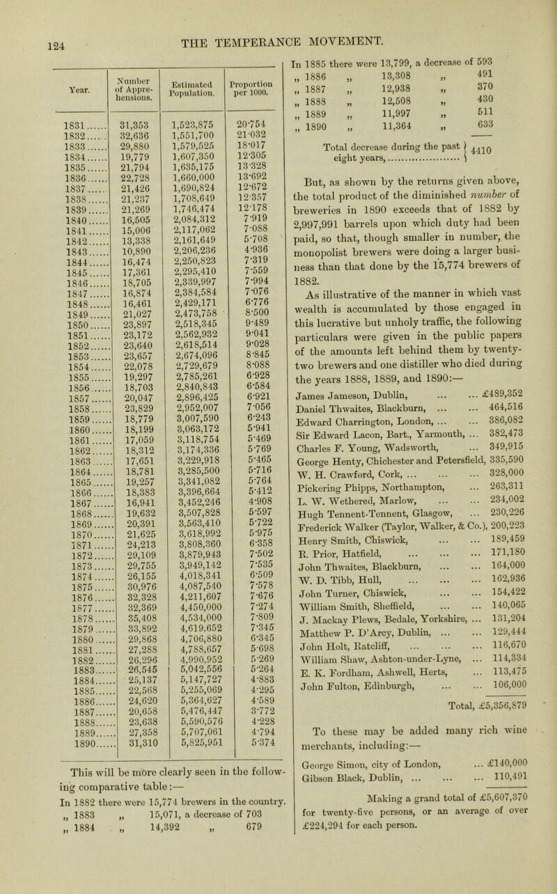 Year. Nmiibor of Appre- hensions. Estimated ropulation. Proportion per 1000. 1831 31,353 1,523,875 20-754 1832 32,636 1,551,700 21 032 1833 29,880 1,579,525 18-017 1834 19,779 1,607,350 12-305 1835 21,794 1,635,175 13-328 1836 22,728 1,660,000 13-692 1837 21,426 1,690,824 12-672 1838 21,237 1,708,649 12-357 1839 21,269 1,746,474 12-178 1840 16,505 2,084,312 7-919 1841 15,006 2,117,062 7-088 1842 13,338 2,161,649 5-708 1843 10,890 2.206,236 4-936 1844 16,474 2,250,823 7-319 1845 17,361 2,295,410 7-559 1846 18,705 2,339,997 7-994 1847 16,874 2,384,584 7-076 1848 16,461 2,429,171 6-776 1849 21,027 2,473,758 8-500 1850 23,897 2,518,345 9-489 1851 23,172 2,562,932 9-041 1852 23,640 2,618,514 9-028 1853 23,657 2,674,096 8-845 1854 22,078 2,729,679 8-088 1855 19,297 2,785,261 6-928 1856 18,703 2,840,843 6-584 1857 20,047 2,896,425 6-921 1858 23,829 2,952,007 7-056 1859 18,779 3,007,590 6-243 1860 18,199 3,063,172 5-941 1861 17,059 3,118,754 5-469 1862 18,312 3,174,336 5-769 1863 17,651 3,229,918 5-465 1864 18,781 3,285,500 5-716 1865 19,257 3,341,082 5-764 1866 18,383 3,396,664 5-412 1867 16,941 3,452,246 4-908 1868 19,632 3,507,828 5-597 1869 20,391 3,563,410 5-722 1870 21,625 3.618,992 5-975 1871 24,213 3,808,360 6-358 1872 29,109 3,879,943 7-502 1873 29,755 3,949,142 7-535 1874 26,155 4,018,341 6-509 1875 30,976 4,087,540 7-578 1876 32,328 4,211,607 7-676 1877 32,369 4,450,000 7-274 1878 35,408 4,534,000 7-809 1879 . 33,892 4,619.6.52 7-345 1880 . 29,868 4,706,880 6-345 1881 . 27,288 4,788,657 5-698 1882 26,296 4,990,952 5-269 1883 . 26,545 5,042,556 5-264 1884 . 25,137 5,147,727 4-883 1885 . 22,568 5,255,069 4-295 1886 . 24,620 5,364,627 4-589 1887 . 20,658 5,476,447 3-772 1888 . 23,638 5,590,576 4-228 1889 . 27,358 5,707,061 4-794 1890 . 31,310 5,825,951 5-374 Tliis will be more cleai'ly seen in the follow- ing comparative table:— In 1882 there were 15,774 brewers in the country. „ 1883 „ 15,071, a decrease of 703 „ 1884 „ 14,392 „ 679 In 1885 there were 13,799, a decrease of 593 „ 1886 „ 13,308 491 „ 1887 „ 12,938 370 „ 1888 „ 12,508 430 „ 1889 „ 11,997 511 „ 1890 „ 11,364 633 Total decrease during the past eight years, 1 4410 But, as shown by the returns given above, the total product of the diminished number of breweries in 1890 exceeds that of 1882 by 2,997,991 barrels upon which duty had been paid, so that, though smaller in number, the monopolist brewers were doing a larger busi- ness than that done by the 15,774 brewers of 1882. As illustrative of the manner in which vast wealth is accumulated by those engaged in this lucrative but unholy ti’affic, the following particulars were given in the public papers of the amounts left behind them by twenty- two brewers and one distiller who died during the years 1888, 1889, and 1890:— James Jameson, Dublin, ... ...£489,352 Daniel Thwaites, Blackburn, ... ... 464,516 Edward Charrington, London, ... ... 386,082 Sir Edward Lacon, Bart., Yai'mouth, ... 382,473 Charles F. Young, Wadsworth, ... 349,915 George Henty, Chichester and Petersfield, 335,590 W. H. Crawford, Cork, ... ... 328,000 Pickering Phipps, Northampton, ... 263,311 L. W. Wethered, Marlow, ... ... 234,002 Hugh Tennent-Tennent, Glasgow, ... 230,226 Frederick Walker (Taylor, Walker, & Co.), 200,223 Henry Smith, Chiswick, 189,459 B. Prior, Hatfield, ... ... 171,180 John Thwaites, Blackburn, 164,000 W. D. Tibb, Hull, 162,936 John Turner, Chiswick, ... ... 154,422 William Smith, Sheffield, 140,065 J. Mackay Plews, Bedale, Yorkshire, ... 131,204 Matthew P. D’Arcy, Dublin, 129,444 John Holt, Ratcliff, 116,670 William Shaw, Ashton-under-Lyne, ... 114,334 E. K. Fordham, Ashwell, Herts, ... 113,475 John Fulton, Edinburgh, 106,000 Total, £5,356,879 To these may be added many rich wine merchants, including;— George Simon, city of London, ... £140,000 Gibson Black, Dublin, ... ... ... 110,491 Making a grand total of £5,607,370 for twenty-five persons, or an average of over £224,294 for each person.