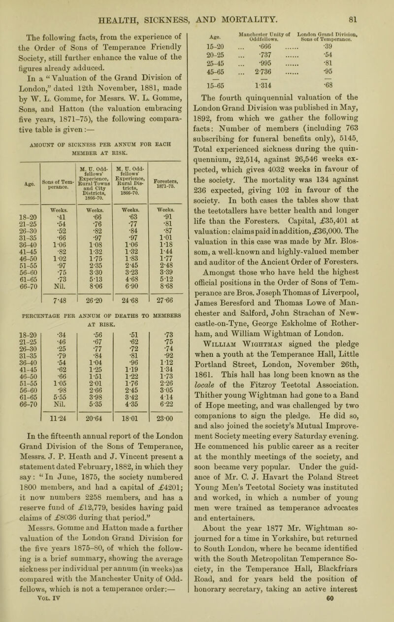 The following facts, from the experience of the Order of Sons of Temperance Friendly Society, still further enhance the value of the ligures already adduced. In a “ Valuation of the Grand Division of London,” dated 12th November, 1881, made by W. L. Gomme, for Messrs. W. L. Gorame, Sons, and Hatton (the valuation embracing five yeai-s, 1871-75), the following compara- tive table is given :— AMOUNT OF SICKNESS PER ANNUM FOR EACH MEMBER AT RISK. Xge. Sons of Tern* perance. M. rr. Odd- fellows* Experience, Rural Towns and City Districts, 1866-70. M. U. Odd- fellows' Experience, Rural Dis- tricts, 1866-70. Foresters, 1871-76. Weeks. Weeks. Weeks. Weeks. 18-20 •41 •66 •63 •91 21-25 •54 -76 •77 •81 26-30 •52 •82 •84 •87 31-35 •66 •97 •97 101 36-40 1-06 108 1-06 1-18 41-45 •82 1-32 1-32 1-44 46-50 1-02 1-75 1-83 1-77 51-55 •97 2-35 2-45 2-48 56-60 •75 3-30 3-23 3-39 61-65 •73 5-13 4-68 5-12 66-70 Nil. 8-06 6-90 8-68 7-48 26-20 24-68 27-66 PERCENTAGE PER ANNUM OP DEATHS TO AT RISK. MEMBERS 18-20 •34 •56 •51 •73 21-25 •46 •67 •62 •75 26-30 •25 •77 •72 •74 31-35 •79 -84 •81 -92 36-40 •54 1-04 •96 1-12 41-45 •62 1-25 1-19 1'34 46-50 •66 1-51 1-22 1-73 51-55 105 2 01 1-76 2-26 56-60 •98 2-66 2-45 3 05 61-65 5-55 3-98 3-42 414 66-70 Nil. 5-35 4-35 6-22 11-24 20-64 18-01 23-00 In the fifteenth annual report of the London Grand Division of the Sons of Temperance, Messrs. J. P. Heath and J. Vincent present a statement dated February, 1882, in which they say: “In June, 1875, the society numbered 1800 members, and had a capital of £4201; it now numbers 2258 members, and has a reserve fund of £12,779, besides having paid claims of £8036 during that period.” Messrs. Gomme and Hatton made a further valuation of the London Grand Division for the five years 1875-80, of which the follow- ing is a brief summary, showing the average sickness per individual per annum (in week8)as compared with the Manchester Unity of Odd- fellows, which is not a temperance order;— VOL. IV Age. Mancliostor Unity of Oddfellows. London Grand Dirision, ISous of Temperance. 15-20 •666 -39 20-25 •737 -54 25-45 •995 •81 45-65 ... 2-736 •95 15-65 1-314 •68 The fourth quinquennial valuation of the Loudon Grand Division was published in May, 1892, from which we gather the following facts: Number of members (including 763 subscribing for funeral benefits only), 5145. Total experienced sickness during the quin- quennium, 22,514, against 26,546 weeks ex- pected, which gives 4032 weeks in favour of the society. The mortality was 134 against 236 expected, giving 102 in favour of the society. In both cases the tables show that the teetotallers have better health and longer life than the Foresters. Capital, £35,401 at valuation: claims paid in addition, £36,000. The valuation in this case was made by Mr. Blos- som, a well-known and highly-valued member and auditor of the Ancient Order of Foresters. Amongst those who have held the highest official positions in the Order of Sons of Tem- perance are Bros. Joseph Thomas of Liverpool, James Beresford and Thomas Lowe of Man- chester and Salford, John Strachan of New- castle-on-Tyne, George Eskholme of Bother- ham, and William Wightman of London. William Wightman signed the pledge when a youth at the Temperance Hall, Little Portland Street, London, November 26th, 1861. This hall has long been known as the locale of the Fitzroy Teetotal Association. Thither young Wightman had gone to a Band of Hope meeting, and was challenged by two companions to sign the pledge. He did so, and also joined the society’s Mutual Improve- ment Society meeting every Saturday evening. He commenced his public career as a reciter at the monthly meetings of the society, and soon became very popular. Under the guid- ance of Mr. C. J. Havart the Poland Street Young Men’s Teetotal Society was instituted and worked, in which a number of young men were trained as temperance advocates and entertainers. About the year 1877 Mr. Wightman so- journed fora time in Yorkshire, but returned to South London, where he became identified with the South Metropolitan Temperance So- ciety, in the Temperance Hall, Blackfriars Eoad, and for years held the position of honorary secretary, taking an active interest 60
