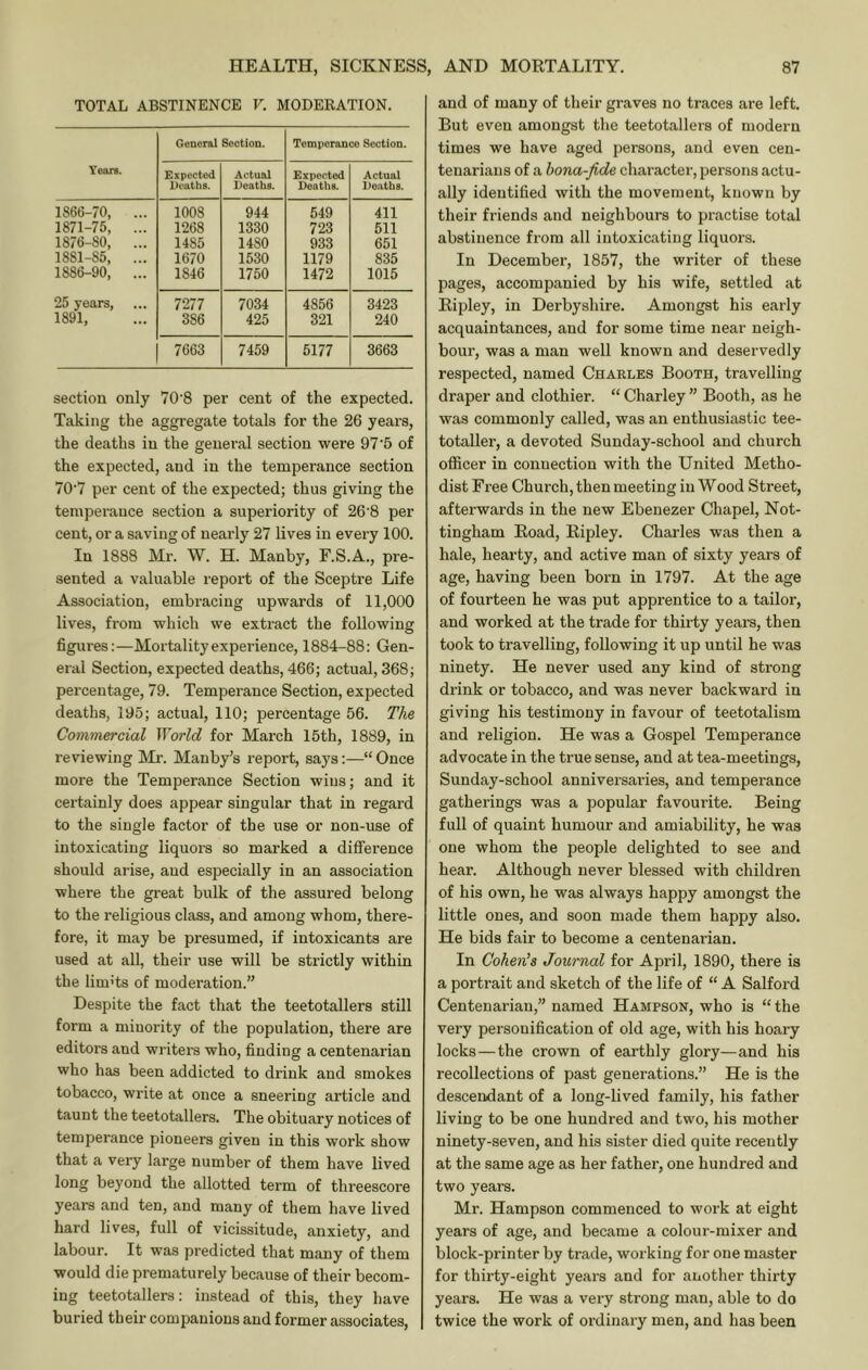 TOTAL ABSTINENCE F. MODERATION. Years. General Section. Temporanco Section. Expected Deaths. Actual Deaths. Expected Deaths. Actual Deaths. 1866-70, ... 1008 944 549 411 1871-75, ... 1268 1330 723 511 1876-80, ... 1485 1480 933 651 1881-85, ... 1670 1530 1179 835 1886-90, ... 1846 1750 1472 1015 25 years. 7277 7034 4856 3423 1891, 386 425 321 240 7663 7459 5177 3663 section only 70’8 per cent of the expected. Taking the aggregate totals for the 26 years, the deaths in the general section were 97'5 of the expected, and in the temperance section 70'7 per cent of the expected; thus giving the tempei'auce section a superiority of 26'8 per cent, or a saving of neaidy 27 lives in every 100. In 1888 Mr. W. H. Manby, F.S.A., pre- sented a valuable report of the Sceptre Life Association, embi’acing upwards of 11,000 lives, from which we extract the following figures:—Mortality experience, 1884-88: Gen- eral Section, expected deaths, 466; actual, 368; percentage, 79. Temperance Section, expected deaths, 195; actual, 110; percentage 56. The Commercial World for March 15th, 1889, in reviewing Mr. Manby’s report, says:—“ Once more the Temperance Section wins; and it certainly does appear singular that in regard to the single factor of the use or non-use of intoxicating liquors so marked a difference should arise, and especially in an association where the great bulk of the assured belong to the religious class, and among whom, there- fore, it may be presumed, if intoxicants are used at all, their use will be strictly within the lim'ts of moderation.” Despite the fact that the teetotallers still form a minority of the population, there are editors and writers who, finding a centenarian who has been addicted to drink and smokes tobacco, write at once a sneering article and taunt the teetotallers. The obituary notices of temperance pioneers given in this work show that a very large number of them have lived long beyond the allotted term of threescore years and ten, and many of them have lived hard lives, full of vicissitude, anxiety, and labour. It was predicted that many of them would die prematurely because of their becom- ing teetotallers: instead of this, they have buried their companions and former associates. and of many of their graves no traces are left. But even amongst the teetotallers of modern times we have aged persons, and even cen- tenarians of a bona-fide character, persons actu- ally identified with the movement, known by their friends and neighbours to practise total abstinence from all intoxicating liquors. In December, 1857, the writer of these pages, accompanied by his wife, settled at Ripley, in Derbyshire. Amongst his early acquaintances, and for some time near neigh- bour, was a man well known and deservedly respected, named Charles Booth, travelling draper and clothier. “ Charley ” Booth, as he was commonly called, was an enthusiastic tee- totaller, a devoted Sunday-school and church oflScer in connection with the United Metho- dist Free Church, then meeting in Wood Street, afterwards in the new Ebenezer Chapel, Not- tingham Road, Ripley. Charles was then a hale, hearty, and active man of sixty years of age, having been born in 1797. At the age of fourteen he was put apprentice to a tailor, and worked at the trade for thirty years, then took to travelling, following it up until he was ninety. He never used any kind of strong drink or tobacco, and was never backward in giving his testimony in favour of teetotalism and religion. He was a Gospel Temperance advocate in the true sense, and at tea-meetings, Sunday-school anniversaries, and temperance gatherings was a popular favourite. Being full of quaint humour and amiability, he was one whom the people delighted to see and hear. Although never blessed with children of his own, he was always happy amongst the little ones, and soon made them happy also. He bids fair to become a centenarian. In Cohen’s Journal for April, 1890, there is a portrait and sketch of the life of “ A Salford Centenarian,” named Hampson, who is “ the very personification of old age, with his hoary locks—the crown of earthly glory—and his recollections of past generations.” He is the descendant of a long-lived family, his father living to be one hundred and two, his mother ninety-seven, and his sister died quite recently at the same age as her father, one hundred and two years. Mr. Hampson commenced to work at eight years of age, and became a colour-mixer and block-printer by trade, working for one master for thirty-eight years and for another thirty years. He was a very strong man, able to do twice the work of ordinary men, and has been