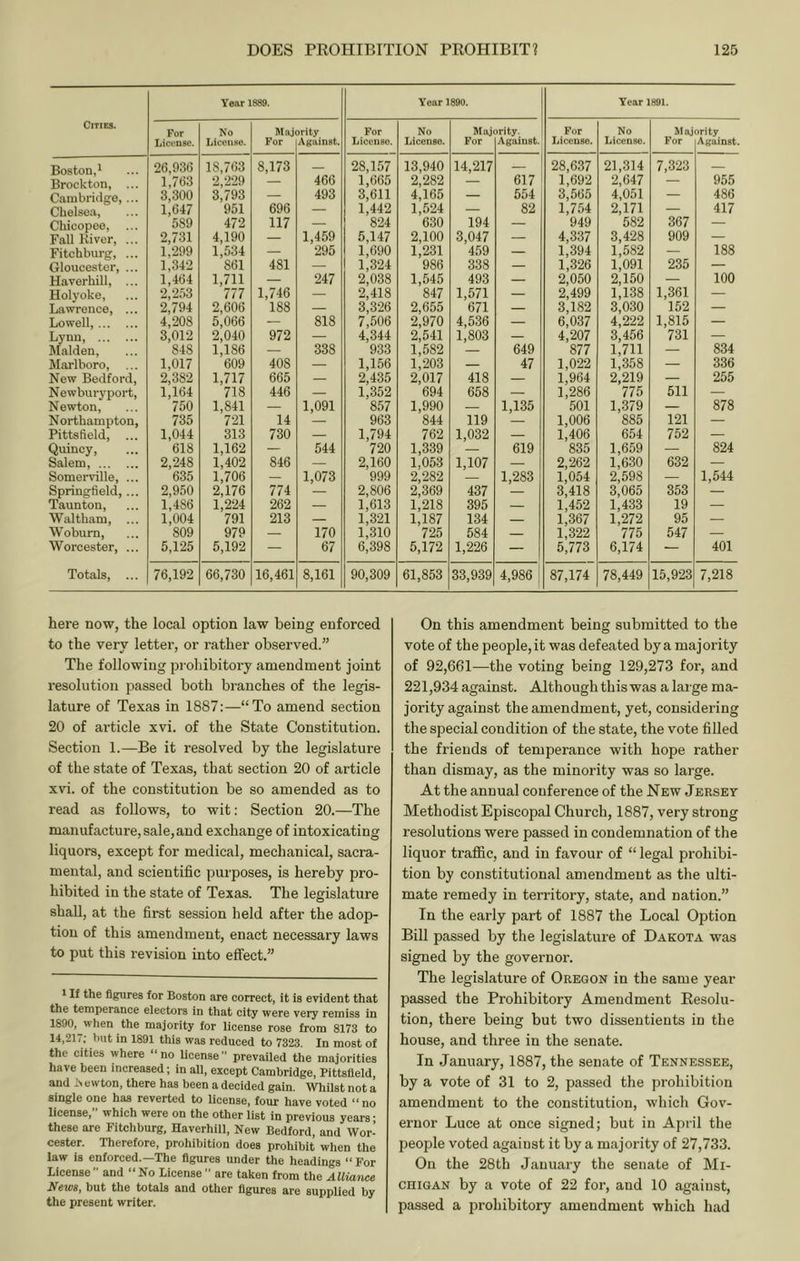 Year 1 889. Year 1890. Year 1891. Cities. No Majority For No Majority. For No Majority License. License. For Against. License. License. For Against. License. License. For Against. 26,936 18,763 8,173 28,157 13,940 14,217 28,637 21,314 7,323 Brockton, 1,763 2,229 — 466 1,665 2,282 — 617 1,692 2,647 — 955 Cambridge,... 3,300 3,793 — 493 3,611 4,165 — 554 3,565 4,051 — 486 Chelsea, 1,647 951 696 — 1,442 1,524 — 82 1,754 2,171 — 417 Chicopee, 589 472 117 — 824 630 194 — 949 582 367 — Fall River, ... 2,731 4,190 — 1,459 5,147 2,100 3,047 — 4,337 3,428 909 — Fitehburg, ... 1,299 1,534 — 295 1,690 1,231 459 — 1,394 1,582 — 188 Gloucester, ... 1,342 861 481 — 1,324 986 338 — 1,326 1,091 235 — Haverhill, ... 1,464 1,711 — 247 2,038 1,545 493 — 2,050 2,150 — 100 Holyoke, 2,2.53 777 1,746 — 2,418 847 1,571 — 2,499 1,138 1,361 ■ Lawrence, ... 2,794 2,606 188 — 3,326 2,655 671 — 3,182 3,030 152 — Lowell, 4,208 5,066 — 818 7,506 2,970 4,536 — 6,037 4,222 1,815 — Lynn, 3,012 2,040 972 — 4,344 2,541 1,803 — 4,207 3,456 731 — ]\falden. 848 1,186 — 338 933 1,582 — 649 877 1,711 — 834 Marlboro, 1,017 609 408 — 1,156 1,203 — 47 1,022 1,358 — 336 New Bedford, 2,382 1,717 665 — 2,435 2,017 418 — 1,964 2,219 — 255 Newbury port. 1,164 718 446 — 1,352 694 658 — 1,286 775 511 — Newton, 750 1,841 — 1,091 857 1,990 — 1,135 501 1,379 — 878 Northampton, 735 721 14 — 963 844 119 — 1,006 885 121 — Pittsfield, 1,044 313 730 — 1,794 762 1,032 — 1,406 654 752 — Quincy, 618 1,162 — 544 720 1,339 — 619 835 1,659 — 824 Salem, 2,248 1,402 846 — 2,160 1.053 1,107 — 2,262 1,630 632 — Somerville, ... 635 1,706 — 1,073 999 2,282 — 1,283 1,054 2,598 — 1,544 Springfield, ... 2,950 2,176 774 — 2,806 2,369 437 — 3,418 3,065 353 — Taunton, 1,486 1,224 262 — 1,613 1,218 395 — 1,452 1,433 19 — Waltham, ... 1,004 791 213 — 1,321 1,187 134 — 1,367 1,272 95 — Woburn, 809 979 — 170 1,310 725 584 — 1,322 775 547 — Worcester, ... 5,125 5,192 — 67 6,398 5,172 1,226 — 5,773 6,174 — 401 Totals, ... 76,192 66,730 16,461 8,161 90,309 61,853 33,939 4,986 87,174 78,449 15,923 7,218 here now, the local option law being enforced to the very letter, or rather observed.” The following prohibitory amendment joint resolution passed both branches of the legis- lature of Texas in 1887:—“To amend section 20 of article xvi. of the State Constitution. Section 1.—Be it resolved by the legislature of the state of Texas, that section 20 of article xvi. of the constitution be so amended as to read as follows, to wit: Section 20.—The manufacture, sale, and exchange of intoxicating liquors, except for medical, mechanical, sacra- mental, and scientific purposes, is hereby pro- hibited in the state of Texas. The legislature shall, at the first session held after the adop- tion of this amendment, enact necessary laws to put this revision into effect.” 1II the figures for Boston are correct, it is evident that the temperance electors in that city were very remiss in 1890,^when the majority for license rose from 8173 to 14,217; but in 1891 this was reduced to 7323. In most of the cities where “no license” prevailed the majorities have been increased; in all, except Cambridge, Pittsfield, and X ewton, there has been a decided gain. Whilst not a single one has reverted to license, four have voted “no license, which were on the other list in previous years; these are Fitchburg, Haverhill, New Bedford, and Wor- cester. Therefore, prohibition does prohibit when the law is enforced.—The figures under the headings “ For License” and “No License ” are taken from the Alliance NewSf but the totals and other figures are supplied by the present writer. On this amendment being submitted to the vote of the people, it was defeated by a majority of 92,661—the voting being 129,273 for, and 221,934 against. Although this was a large ma- jority against the amendment, yet, considering the special condition of the state, the vote filled the friends of temperance with hope rather than dismay, as the minority was so large. At the annual conference of the New Jersey Methodist Episcopal Church, 1887, very strong resolutions were passed in condemnation of the liquor traffic, and in favour of “ legal prohibi- tion by constitutional amendment as the ulti- mate remedy in territory, state, and nation.” In the early part of 1887 the Local Option Bill passed by the legislature of Dakota was signed by the governor. The legislature of Oregon in the same year passed the Prohibitory Amendment Eesolu- tion, there being but two dissentients in the house, and three in the senate. In January, 1887, the senate of Tennessee, by a vote of 31 to 2, passed the prohibition amendment to the constitution, which Gov- ernor Luce at once signed; but in April the people voted against it by a majority of 27,733. On the 28th January the senate of Mi- chigan by a vote of 22 for, and 10 against, passed a prohibitory amendment which had